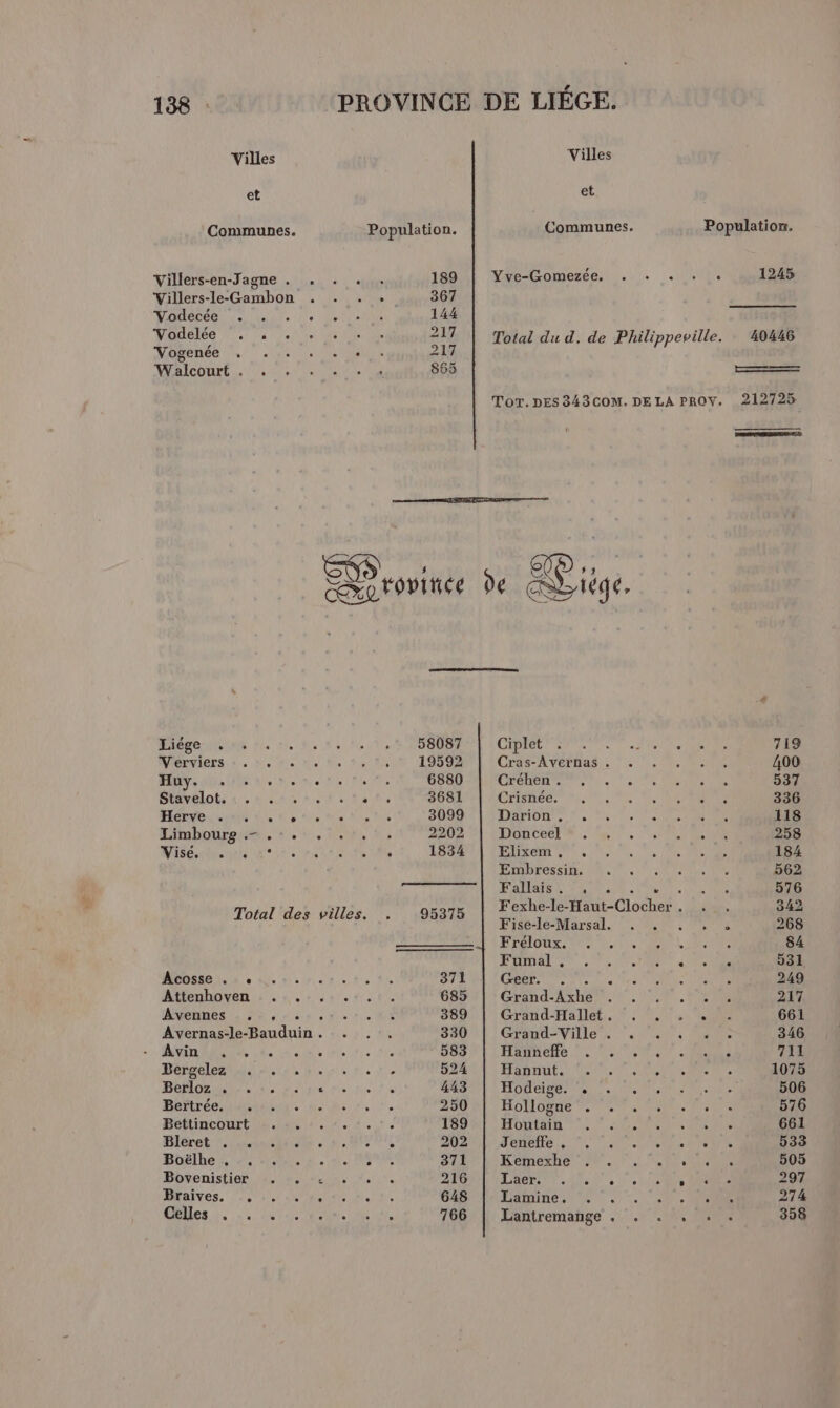 Villes et Communes. Villers-en-Jagne . . . . Villers-le-Gambon . Vodecée . TR PES 1 MOdCiCe List re Me neuiie Nogenée + .,. 1e Walcourt . . Liége Verviers Se Huy. . . .:. 1... Siaveloti 41208163 Herve etai de do de WNise.uh. nl Total des villes. Acosse . « à Attenhoven . . AVEnTES (4 28 me 8 Avernas-le-Bauduin . AMADEUS, 64e DBérgelez' …. :, 1.1. Bedoz as Te Nils ne Bértrée/mmstnsure de he à Bettincourt . -. Hléret users . n ,MiI Bobélhe 7 2 Mi 0 IE Bovenistier . . Braives. /2.,, Celles . . . Population. . 189 . 367 ni 144 217 217 865 Villes et Communes. Population. Vue-CGomezee.t 4. :. AU 1245 95375 Total du d. de Philippeville. : 40446 nt Tor. DES 343 COM. DE LA PROYV. 212725 = Ciplet 719 Cras-Avernas . 400 Créhen . 537 Crisnée. RE 336 ATOUT set De 118 Donceel 258 Elixem,, ,. 184 Embressin. 3 562 AUATRALS 0 UN SR NS Te TRS 576 Fexhe-le-Haut-Clocher.,. . . 342 Frsécle-Marsal. (4,00 ! PER 268 Fréloux. SNL SU 84 UIDAL EN CET QUE 531 PR one rss. NES 249 Grand-Axhe 2, Or 217 Grand-Hallet. . ,. : . 661 Grand-Ville . LATE 346 annee.) NTI, 1. RES 711 Hannut. 1075 Hodeige. . SD Ne 506 HOUOERE 72700. 576 HONEALR AU ESPN: due 661 Jéreless. eu tre tiete le 533 Kemexhie re. fs RE 505 MACON ANS Dee : le 297 ADTINE Se 0 00 de or ME E 274 Lanitremange . . . .