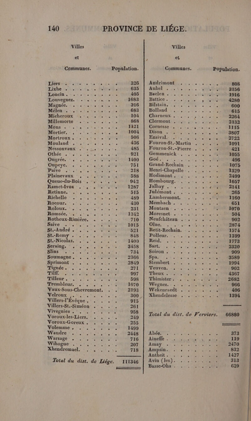 Villes Villes et Ù et Communes. Population. Communes. Population. TROT A Ne me de E 326 Ar MON 0. 0, LEE 808 Lixhe . . de IS: 635 Ntibiel2 2. Ve Le. . . 3156 Toncin. .' 1... Parti 405 Batlen . ;. ..... 4.210008 1916 Louvegnez. + .: «1. dure : « 1683 DAC: nr oder. y 4280 Magnée. : . as» de ne da 316 ET Pa» Sn à 600 Mélen . . Sp : 683 11 5 Ar Le CERN PORTA RARE 615 Micheroux .-. . . ï: 104 Charneux . ..., ART T - 2264 Millemorte . . . ... 868 CiéemonEnt ss pue OL 2132 MIDHS MIN. SH. ne, Ne 1121 Gorhesse #4, : 1115 Mortier, * , :.*. RCE 1004 AIO) 4 Eee Ne ee 3807 Mortroux . : . ‘ .* .: . «(me 506 Bnbivals 0,318 eee 2722 MoOulande . =, 2,101, 436 Fouron-St.-Martin . . . . 1091 Nessonvaux .,. 1.1. ,:, 485 Fouron-St.-Pierre . , +. . 421 Ofhee . Man 0 EUR 921 Gemmenicks. ..: 140 M 1055 Oerées 7 , 0), 20/40 1400 CE PR SNMP EE Ts | 496 Ni DE RME i 751 Grand-Rechain . . . . . 1075 RAIVE ati ets Re ES € 218 Henri-Chapelle.. . . . . 1329 Plainevaux , ru Le 588 Hbtimbné 202 - 5. . D 2499 Queue-du-Bois 942 Hombourg. ”, :,:,., «214, 1657 Ramet-Ivoz : . ,, memes | Jalhay +... ,, 42 ON Ketinne.: .: ,:. PL 515 Julémont : : ::.:.,1:.1.8$ 265 Richelle . . . ARC El 489 Lambermont. - . . .:.* 1160 Rocour. RAA L 430 Mombache 4.4, 107 LR 651 HOIDUS a og M RNU UT Me ef) 2e 231 Montzen: .: .4.1,#, . 1070 ji CPC RE CEE ER ET A 1342 | Moresnet. . : .-,:.:.,.:. MIX Rotheux-Rimière, « +. . . 710 Neufchdteau. : +.» : 902 SAVE lo OV 1 RARE 1015 CHne: dur ue Me 2874 StAndré 2, 0, pe) 521 Ketit-Rechain. - .. ..... . 1574 St.-Remy . ete ITU 848 PüOlleur, 474. 2 80 ie 0 1399 SÉINICOIAS. NT 0 AN rm, 1400 Bbid, ,w5 2, 00 ed 0 1773 Le RTE AE Fe 3458 DA 4 Le de de 00 00 PE 2320 ÉRUS PER NE RAR A CEAR 734 DOIFON 5 1. yes 910 ee 909 Soupe AN 2366 SPA ce Je. à al PAR 3589 Sprimont . . . ANUS 2849 BEéMmbErEn Le CAIN 1994 Trynéé, ,. t, LAN 271 Feuven. «304404 902 d ITR ARTE Pat Là à Le dde Mar 997 MReUR 2 men el Os 0 4367 rEeUP 5 02 9 0e SEE 598 Phimister/97., 1 aus CON 2682 Hrvmbleur, 2.401.018 1670 NWVegtiez. - , + 2 50 4 RON 966 Vaux-Sous-Chevremont. . ,. 2193 WWekenraedt: 2 0104/4400 406 Velroux LA PMR CE RC PAP 300 Mhendelesses : + 01.107 000 1394 Villers-l’Évêqne , . . . 915 Villers-St.-Siméon . . à 261 AR ; t | j a Total du dist. de Verviers. 66880 Voroux-Goreux . , . . 255 , | Vofermme., +, 0, Pioemn 1499 | Waudre , . ART DR 2448 ADO SN es Me CCR 373 Warsage* 2 140 00m. 716 Ainelfe . 4 ut eu 119 Wihogue 0, tou | 207 AMEN. + an ee Pa NT UE 2470 Xhendremael, . , Ne 718 AB 10: SPC 832 SEE PA Mtheit 0,4 a + NE ONE 1427 Total du dist, de Liège. 111346 | Avin (les)... ARE 313 nude LED. . 4 .FRIR 629