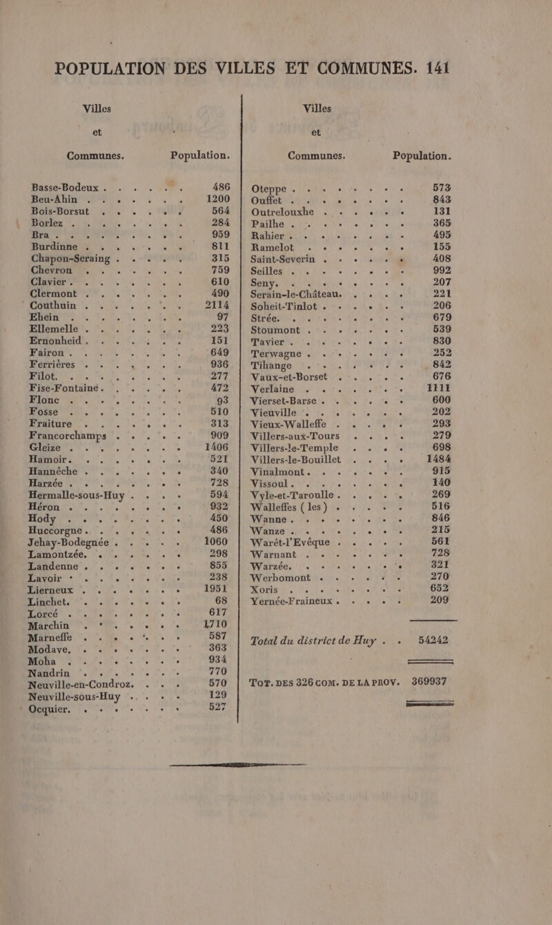 et Communes. Basse-Bodeux . Beu-Ahin . . . Bois-Borsut . . DOlez Lib nie, HER 2 1 0 Burdinne . . . Chapon-Seraing . Chevron . Clavier . F CléEMmONt en, |, ‘ Couthuin Ebhein Ellemelle . Ernonbheid . Fairon . Ferrières . Filot. Fise-Fontaine. HARONC Ne co ?, HOSSe En, :, Fraiture . ; Francorchamps . Gleize . . . Hamoir. . . Hannêche . . . Harzée . Héron . : Hody . . :. Huccorgne. . . Jchay-Bodegnée 3 Lamontzée. . . Landenne . , . Matos. *, €, HerReUx . le le Linchet, *. !.N, HONCe «+ Le Marchin . Marneffe . . . Modave. . ° ° Moha . . ° . Nandrin . Neuville-sous-Huy * Ocquier. . + : ae eo s-57 © «'. ve er! © 486 1200 564 et Oteppe . . + + OUEN se Outrelouxhe . Pailhe . = .'. Rahier . RUE Ramelot . *+ Saint-Severin . Sellleste,7e}; 21. Seny. . FE Serain-le-Château. Soheit-Tinlot . Strée. ; Stoumont . . Tavier . : Terwagne « « + Tihange . . . Vaux-et-Borset , Verlaine . . Vierset-Barse . Vieuville *. . Vieux-Walleffe Villers-aux-Tours Villers-le-Temple Villers-le-Bouillet Vinalmont. Vissoul. . : Vyle-et- Moule Walleffes ( les 1e Wanne. . + Wanze … . ‘+ *. Warét-l'Evêque . Warnant . : Warzée. . : Werbomont . . NORRIS. ls Le Yernée-Fraineux . ee stre EME el e + fées Lea ” 0 e . 141 SU © ue + pe ms « 573 843 131 365 495 155 408 992 207 221 206 679 539 830 252 . 842 676 1111 600 202 293 279 698 1484 915 140 269 516 846 215 561 728 321 270 652 209 54242 369937