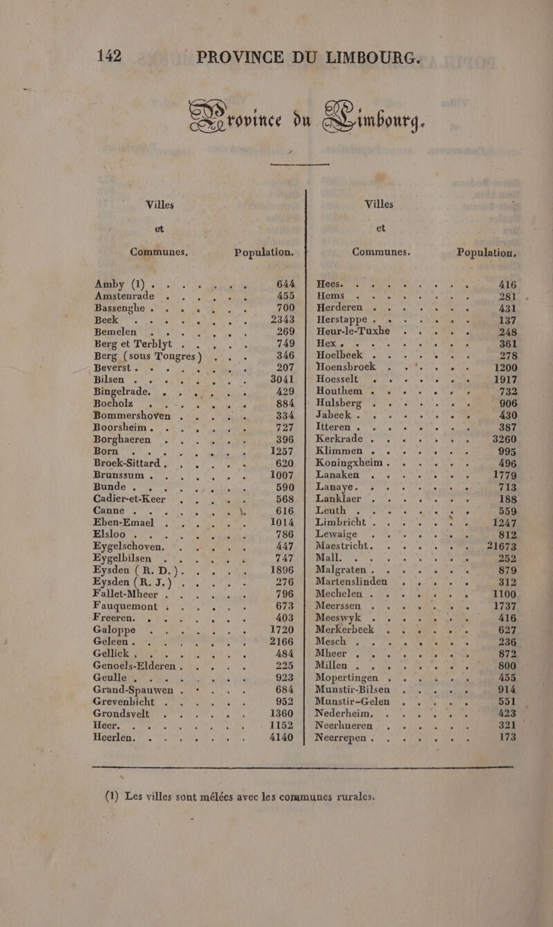Villes et Amby (1). Amstenrade . Bassenghe . . FYS QAR Bemelen . . Berg et Terblyt Beverst . . Büsen” © Le Bingelrade. . . Bocholz ,. Bommershoven . Boorsheim . Borghacren . BOT PL Broek-Sittard, , Brunssum . Bunde 2 nn Cadier-et-Keer , Canne . . Eben-Emael Elsloo . Eygelschoven. Eygelbilsen Eysden (R. D.) Eysden (R. J.) Fallet-Mheer . EF auquemont : Freeren. , Galoppe Geleen . Gellick , Geulle , Grevenbicht Grondsvelt Heer. Heerlen. . “ Population. ‘ 644 455 ; 700 Ke 2343 set 269 : 749 : 346 . 207 et Hees. HO ee, Herderen . . Herstappe . + Heur-le-Tuxhe HET 7e Hoelbeek . Hoensbroek Hoesselt +. +. Houthem . . Hulsberg , . Jabeski Di. Iiteren . . Kerkrade . . Klimmen +. . Koningxheim . Lanaken . Lanaye. . . Lanklaer . Leuth , Limbricht . Lewaige Maestricht. Mall. ; Malgraten . . Martenslinden Mechelen . Meerssen Meeswyk . . Merkerbeek. Mesch pi Nheer TUE, Millen A . ° Mopertingen . Munstir-Bilsen Munstir-Gelen Nederheim, Neerhueren Neerrepen : nus 7-2 0 NN Se re Se + “S' 677 v 240 1 Sa je + ee OE sr re AN ar ES Cane 416 281 431 137 248 361 278 1200 1917 732 906 430 387 3260 995 496 1779 713 188 559 1247 812 21673 252 879 312 1100 1737 416 627