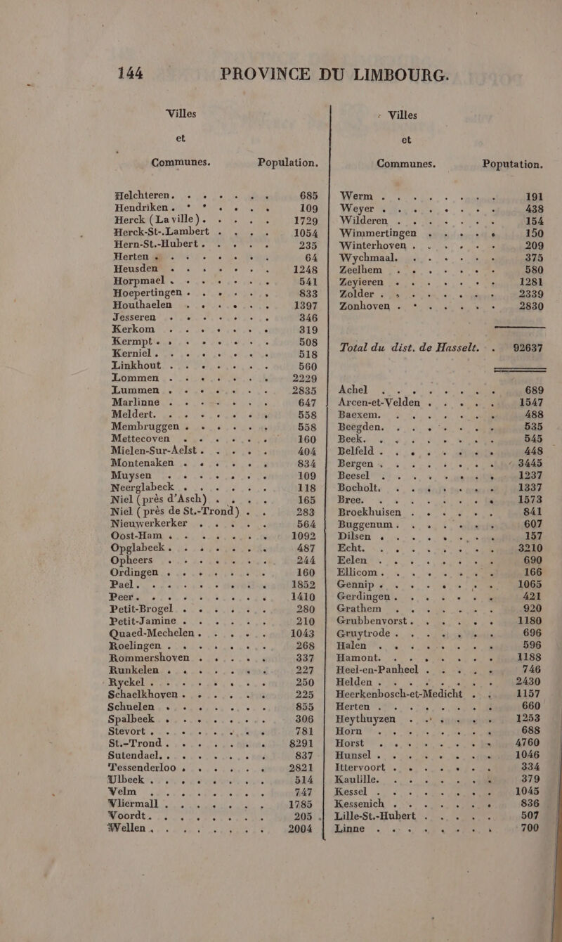 Villes et Communes. Ælelchteren. . . Hendriken. * ? Herck (La ville). Hern-St.-Hubert . Herten : Heusden « .… . Horpmael . . Hocpertingen . . Houthaelen +. . Jesseren + : Kerkom Kermpt. ; Kerniel. . . Linkhout . Lommen . Lummen . Marlinne . . Meldert. . Membruggen . . Mettecoven «. . Mielen-Sur-Aelst . Montenaken «+ « Muysen +. . . Neerglabeck de Niel (près d’Asch) . Nieuwerkerker ,. Obst-Hanmn . , à: : Opglabeek . : Opheers . Ë Ordingen . . + Pael.. , 4 , Peer. ... : Petit-Brogel . . Petit-Jamine , . Quaed-Mechelen . Roelingen . . Rommershoven . Runkelen , +. . Ryckel . è Schaelkhoven . . Schuelen +. ‘ Spalbeek . : Stevort . . St.-Trond . Sutendael, , Tessenderloo Ulbeek , Velm Wliermall . 5 Mobrdts 41700 Wellen . CNIL NS Es TE ar CRC, 22 7 os EX 6-2. 15e ° + D MS TE Sale EL LU 0] - L L . . e. ° 0 3 LD . - e . A, + C3 . . ° Ne © To PE en » sm 6° ++ Sue = M nn. M Ene 685 109 1729 1054 235 64 1248 541 833 1397 346 319 508 518 560 2229 2835 647 558 558 160 404 834 109 118 165 283 564 1092 487 244 160 1852 1410 280 210 1043 268 337 227 250 225 855 306 781 8291 837 2821 514 747 1785 2004 : Villes et Communes. Werm . RE LE CS COR ERNST Valdéren COR: … : Wimmertingen + . + + Winterhoven . …« , . Wychmaal. . . . PAS UE RE RO NRERE EE Héyienen eee ee. Holder MU Te Zonhoven . Total du dist, de Hasselt. Pate CT RS SUR ARC NUL 7. ÂArcen-et-Velden . . + HAESENT, 10 250 nc Détden, + 1 RTE BG u Vo 5 SU HOME NCIS Belfeld - . e ° . . &lt; Bergen : . BeeserNra.., 14 “4 Te pie Bocholts . &lt; : sols te dns BEGOT KW 4 0 ONE Broekhuisen . . : . . Buggenum. . .,. : Dilsen . . . . . MERE OUT Se Eelen . . PHÉCOnr 246 +. LR GERRIpe Le. een ARBRES, 4 6 en Erathem M: HOUR AUS Grubbenvorst . . . Gtytrode « . lisse MATIERE. : Wie OR Hamont. . Their Le Heel-en-P Danbocl nt Helden . Hebrkenbosch.et-Mediché : Hiérten M, | MUR Heythuyzen ., + sun HOLD sur PONS 2h NUE GES 8 AS NU Sfinisel 5: L'ONRES EE AMELYOOLL TL UN Te Kaulille. Re. À déessel SU Le VO RCURRNRES Kessenich . +. . $ Lille-St.-Hubert . Bine titi 0e Poputation. 191 438 . 154 Û 150 . 209 375 : 580 : 1281 2339 2830 92637 M Ne Det os © bi LS Co Le 4 700