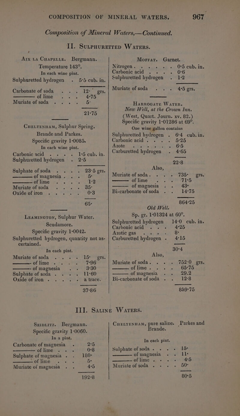 , Arx ta Cuapetie. Bergmann. Temperature 143°. In each wine pint. Sulphuretted hydrogen 5°5 cub. in. Carbonate of soda. . . 12°’ ers. —- of lime 4°75 . Muriate ofsoda ... : 5° 21°75 CueLTenuam, Sulphur Spring. Brande and Parkes. Specific gravity 1-0085. In each wine pint. Carbonic acid . - « 15 cub. in Sulphuretted hydrogen 2°5 Sulphate ofsoda . . . 23°5 grs Ol magnesia’ sip a's Yo ——oflime . . .°. 12 Murrate of sida. .°'. . | 3&amp;° Oxide of iron . . Lramincton, Sulphur Water. Scudamore. Specific gravity 1-0042. Sulphuretted hydrogen, quantity not as- certained. In each pint. -oflime . 7°96 - of magnesia 3°30 Sulphate of soda . . . 11°60 Oxide ofiron . . . . ~ atrace. 37°86 Morrat. Garnet. Witrogen..Suy fe oe «ip 0°6.cub..in. Carbonic Seid ies mo UG Sulphuretted hydrogen eek ae Muriate ofsoda . . . 45 grs. Harrocate Water. New Well, at the Crown Inn. (West, Quart. Journ. xv. 82.) Specific gravity 1:01286 at 69°. One wine gallon contains Sulphuretted hydrogen 64 cub. in. CarhanicScid?. en. Sorad Azote, ri BS Carburetted hydrogen. 4°65 22°8 Also, Muriate of soda. . . - 735° grs. OP lime&gt; 2 f7-'s Par eet ofmagnesia . . 43° Bi-carbonate of soda 14°75 864°25 Old Well. Sp. gr. 1:01324 at 60°. Sulphuretted hydrogen 14-0 cub. in. Carbonic acid . . - 25 Azotic gas_. ano Sxipuitz. Bergmann. Specific gravity 1:0060. In a pint. Carbonate of magnesia . oflime.. . . Sulphate of magnesia . ine. 5 Muriate of magnesia . . Carburetted hydrogen ~ 415 30°4 Also, Muriate of soda. . . 752'0_ grs. oflime.. . 65°75 of magnesia . . 29.2 Bi-carbonate of soda 12-8 859°75 CurLTennam, pure saline. Parkes and Brande. In each pint. Sulphate of soda. . . + Lo of magnesia . . II SE ciple eee Muriate of soda . - . . 50