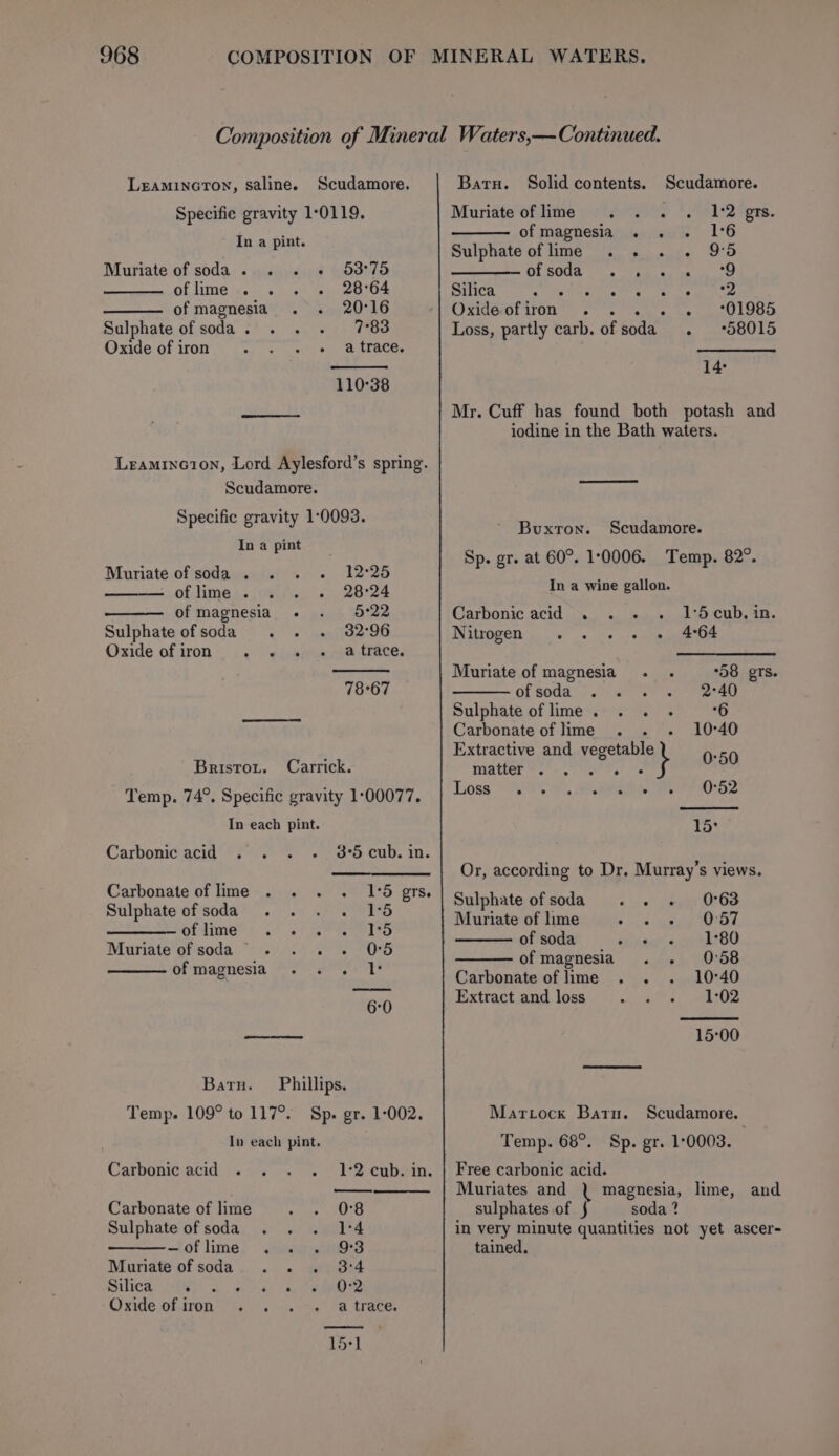 LEAMINGTON, saline. Scudamore. Specifie gravity 1:0119. In a pint. Muriate of soda... . « 53°75 of lime . 28°64 of magnesia 20°16 Sulphate of soda . 7°83 Oxide of iron a trace. 110°38 Leamincion, Lord Aylesford’s spring. Scudamore. Specific gravity 1:0093. Ina pint Muriate of soda . ~ 235 of lime . 28:24 of magnesia 5°22 Sulphate of soda 32°96 Oxide of iron a trace. 78°67 Bristrou. Carrick. Temp. 74°. Specific gravity 1:00077. In each pint. Carbonic acid 3°5 cub. in. Carbonate of lime 1 Sulphate of soda Saar hat. Be eS Es ee ee pe ed Muriate of soda — 0 of magnesia Baru. Phillips. Temp. 109° to 117°. Sp. gr. 1-002. In each pint, Carbonic acid Carbonate of lime 0°8 Sulphate of soda wed ~of lime, ‘sila .09'3 374 0 a Muriate of soda Silica Oxide of iron Batu. Solid contents. Scudamore. Muriate of lime of magnesia . . Sulphate oflime ... . oapcnpenin ROME 0) OA tae ha ete ee Silica avg testis ee! ens &lt; Oxide of iron ;: Loss, partly carb. of soda 14: Mr. Cuff has found both potash and iodine in the Bath waters. Buxton. Scudamore. Sp. gr. at 60°. 1:0006. Temp. 82°. In a wine gallon. Carbonic acid . . - 1:5 cub, in Nitrogen 4-64 Muriate of magnesia. “58 grs of soda 2°40 Sulphate of lime. . . . 6 Carbonate of lime 10°40 Extractive and ae 0°50 matter . Li6ss hae ae, ae 0:52 Nes Or, according to Dr. Murray’s views. Sulphate ofsoda . . 0°63 Muriate of lime 5 0:57 of soda aus 1°80 of magnesia 0:58 Carbonate of lime 10°40 Extract and loss 1:02 15:00 Martocx Barn. Scudamore. Temp. 68°. Free carbonic acid. Muriates and \ magnesia, lime, and sulphates of § soda ? in very minute quantities not yet ascer- tained, Sp. gr. 1°0003.