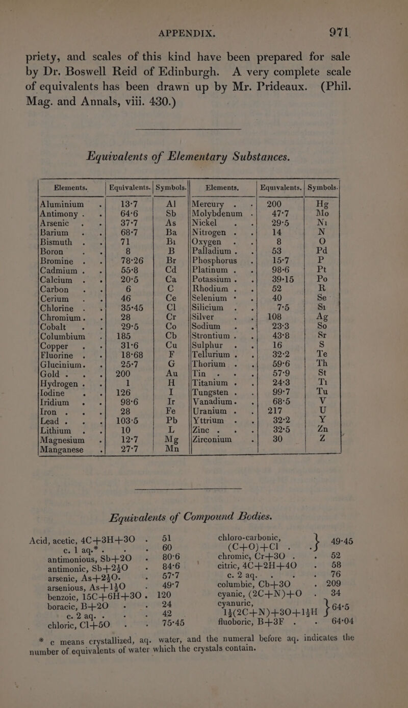 priety, and scales of this kind have been prepared for sale by Dr. Boswell Reid of Edinburgh. A very complete scale of equivalents has been drawn up by Mr. Prideaux. (Phil. Mag. and Annals, viii. 430.) Equivalents of Elementary Substances. Elements. | Equivalents. | Symbols. Elements, Equivalents. | Symbols. Aluminium. 13°7 Al {Mercury . -}| 200 Hg Antimony. .| 64°6 Sb ||Molybdenum . 47-7 Mo Arsenic .° . 37°7 As_ |\Nickel pu 29°5 Ni Barium =... 68°7 Ba |\Nitrogen .. 14 N Bismuth .. 71 Bi. |jOxygen «|. 8 O Boron oe, 8 B Palladium. . 53 Pd Bromine . . 78°26 Br ||Phosphorus. 15°7 i, Cadmium. . 55°8 Ca. iPlatmom- &lt;i 98-6 Pt Calcium . °.: 20°5 Ca ||Potassium. . 39°15 Po Carbon” .,\\ 6 C Rhodium. . 52 R Cernum .°*. 46 Ce |\Selenium : . 40 Se- Chlorine . . 35°45 Cleo eilicigm .. 75 81 Chromium. .| 28 Cr |jSilver ital) ae Ag Cavite. 29°5 Go” NOOUME os srs 23°3 So Columbium .| 185 Cb |Strontium. . 43°8 Sr Copper . - 31°6 Cu |Sulphur . . 16 S Fluorine . - 18°68 F Tellurium. . 32°2 Te Glucinium. . 25°7 Ge AL BOF 5 oo. tite 59°6 Th spleen. ef 2UU AT Lit gee wa, 57°9 St Hydrogen. . 1 H |/Titanium. . 24°3 Ti Iodine es tae I Tungsten. . 99:7 Tu Iridium . . 98°6 ir Vanadium. . 68°5 Vv Iron ae 28 Fe Uraniamy 2° or 217 U Bead. coy |, LOGS Pb || Yttrium-_. 4. 32°2 ry, [Lithium .°«. 10 L ZiDG Ba, 4 Oe 32°5 Zn Magnesium. 12°7 Mg |\Zirconium p 30 Z Manganese . 27°7 Mn Equivalents of Compound Bedies. Acid, acetic, 4C+3H+30 . dl chloro-carbonic, 49-45 c. 1 aq* . ; uh G0 (C+0)+Cl . : antimonious, Sb+20 . 80°6 chromic, Cr+30 . pr antimonic, Sbh+2230 - 84:6 citric, 4C+2H+40 . 58 arsenic, As+230. ee Ee) c.2aq. . : sa RG arsenious, As-+130 oF 40e7 columbic, Cb-+30 . 209 benzoic, 15C-+6H+30 . ry eyanic, (2C+N)+O . 34 boracic, B+20 ‘ cyanuric, : ©. 2 - opt earn (2C-+N)+80+14H sO? chloric,C1+50 . . 75°45 fluoboric, B+3F . - 64:04 * © means crystallized, aq. water, and the numeral before aq. indicates the number of equivalents of water which the crystals contain.