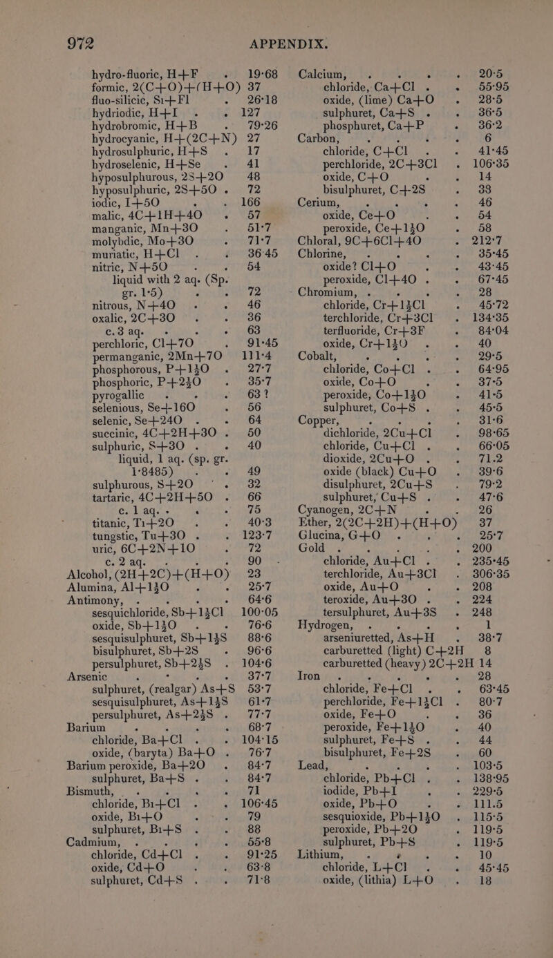 hydro-fluoric, H+F - 19°68 formic, 2(C+0)+(H+0) 37 fluo-silicic, Si++F1 . Cgome hydriodic, H+I. « 127 hydrobromic, H+B 79°26 hydrocyanic, H+(2C+N) 27 hydrosulphuric, H+S . 17 hydroselenic, H+Se . 41 hyposulphurous, 258+20 48 hyposulphuric, 28+50. 72 iodic, I+50 A «166 malic, 4C+1H+40 oe manganic, Mn+30 51:7 molybdic, Mo+30 cp muriatic, H+Cl 36:45 nitric, N-+450 54 liquid with 2 a (Sp. gr. 15) 72 nitrous, N+40 . S80 oxalic, 2C+30 . roves c.3 aq. s* Sau perchloric, C1470, . 91°45 permanganic, 2Mn+70 111°4 phosphorous, P+130 AN a | phosphoric, P+-230 35°7 pyrogallic : s ie 7 selenious, Se-+-160 » TOO selenic, Se-+240 : - 64 succinic, 4C+2H+30 . 50 sulphuric, $+30 . VA ay 1 aq. x er 8485) 49 tart S420. nc hee tartaric, 4C+2H+50 . 66 Ci Lag. - . Pee £3) titanic, T1420 ; tungstic, Tu+-30 . ; uric, 6C+2N+10 eit c. 2 aq 90 Alcohol, (i +20)+(11-+0) 23 Alumina, Al+130 25°7 Antimony, . - 646 sesquichloride, Sb+14C1 100°05 oxide, Sb+130 . - 766 sesquisulphuret, Sb+148 88°6 bisulphuret, Sb-+-2S 96°6 persulphuret, a a 104°6 Arsenic 37°7 sulphuret, ealeey: As+S 53°7 sesquisulphuret, As+13S 61°7 pease! punish As+2358 aad Barium ‘ 68°7 ewiode, Ba-+Cl ‘ 104°15 oxide, (baryta) Ba+-O 76°7 Barium peroxide, Ba+20 84°7 sulphuret, Ba+S 84°7 Bismuth, : : Mapes | chloride, Bi+Cl 106°45 oxide, Bi+O A uek9 sulphuret, Bi+S . 212108 Cadmium, . ; - _ 658 chloride, Cd+Cl 91°25 oxide, Cd++O 63°8 sulphuret, Cd-++S 71:8 Calcium, . &gt; seers chloride, Ca+Cl . - 55:95 oxide, (lime) Ca+O . 28°5 sulphuret,Ca+S . - 3865 phosphuret, Ca+-P at oO'e Carbon, 5 é p 6 chloride, C+C1 ; - 41°45 perchloride, raeacuee - 106°35 oxide, C+O Se bisulphuret, C428 BS vend Cerium, ‘ : airy, oO oxide, Ce+O «¥en peroxide, Ce+140 - 58 Chloral, ped Se gs 4 Chlorine: 35°45 oxide? Cl+o. . 43°45 peroxide, C1+40 . 67°45 Chromium, . ae Nh ee chloride, Cr+14Cl : terchloride, Cr+3Cl . terfluoride, Cr+3F . oxide, Cr+140 . - 40 Cobalt, ° 29°5 chloride, Co+Cl - 64:95 oxide, Co+O § an £5) peroxide, Co+130 » 41°5 sulphuret, Co--S 45-5 Copper, 31:6 dichloride, 2Cu+Cl 98°65 chloride, Cu+Cl 66:05 dioxide, 2Cu+O 71.2 oxide (black) Cu++O 39°6 disulphuret, 2Cu-+-S 79°2 sulphuret, Cu++S . ° Cyanogen, 2C-+-N : 26 Ether, 2(2C-42H)+(H+0) 37 Glucina, Os ‘ Gold . 200 chloride, Au-+Cl F 235°45 terchloride, Au+3Cl 306°35 oxide, Au-++O : 208 teroxide, Au+30 . - 224 tersulphuret, Au+3S . 248 Hydrogen, . : 1 arseniuretted, As+-H 38°7 carburetted ( (light) C+2H 8 carburetted Siig th she 14 28 Iron. chionian Fe+Cl ‘ +... 03°40 perchloride, Fe+-13Cl 80°7 oxide, Fe+O Ppa es peroxide, Fe+140_ eng sulphuret, Fe+S . ~ 44 bisulphuret, Fe+2S -,, 60 Lead, 4 «on h03°5 chloride, Pb+Cl 138°95 iodide, Pb+I 4 229°5 oxide, Pb+0O * 111.5 sesquioxide, Pb+140 115°5 peroxide, Pb-+20 ajo SLOSS sulphuret, Pes - 119°5 Lithium, : 5 A ities | 8) chloride, L4Cl ; - 45°45 oxide, (lithia) L+O . 18