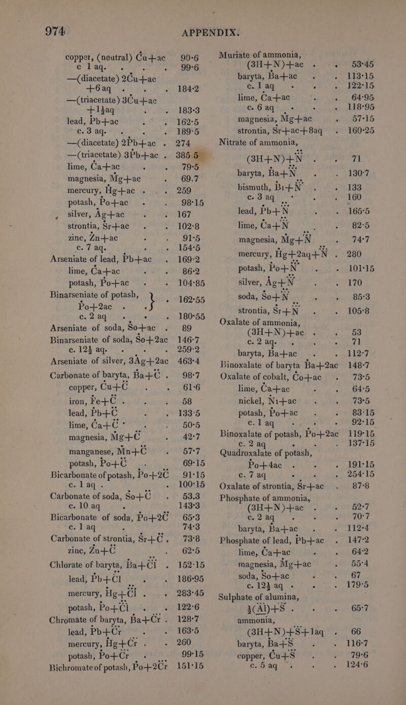 974: eg et rar om c ; Berndt 2Gu-hac +6aq . —(triacetate) 3Cu-tac +13aq . lead, Pb-+-ac c. 3 aq. —(diacetate) 2Pb-fac — (triacetate ) 3Pb+ac ; lime, Ca-+ac magnesia, Mg-bac merculy, Hg--ac potash, Po-+ac silver, Ag-+tac strontia, Sr--ac zinc, Zn-+ac c. 7 aq. Arseniate of lead, Piece lime, Ca+ac potash, Po-Lac Binarseniate of potash, Po+2ac \ c..2aq i . J Arseniate of soda, So--ac Binarseniate of soda, acu c. 125 aq. Arseniate of silver, 3hg-+2ac ‘arbonate of baryta, Ba+c . copper, Cu+C iron, Fe+C 4 lead, Pb+C lime, Ca+C ° magnesia, Mg+€ ° manganese, Mn+C potash, Po+C Bicarbonate of potash, Pa-pat c. 1 aq-. Carbonate of soda, So+c c. 10 aq ° Bicarbonate of soda, Po+2C c. l aq : Carbonate of strontia, Sr+C . zinc, Zn+C Chlorate of baryta, Ba+Gi lead, Pb+Cl : egy Hg+Cl 3 potash, Po+Ci oh’ Chromate of baryta, Ba+Cr . lead, Pb+Cr mercury, Hg+Cr : potash, Po+Cr ‘ Bichromate of potash, Po+2Cr APPENDIX. 90-6 Muriate of ammonia, 99-6 (83H+-N)-+ac . . baryta, Bat+ac. ; 184-2 Cc. 1 aq ° ‘ . lime, Ca--ac : : 183-3 CG OE Dela S eahiinah 162°5 magnesia, Mg-+bac 189°5 strontia, Sr-ac+8aq 274 Nitrate of ammonia, 385.5 (BH+N)+N isi baryta, BatN. 69.7 259 bismuth, tN 98°15 FP he 167 lead, Po+N 102°8 lime, Ca+-N ‘ 91°5 es, IGN ee tet mecnesia; Medak ifs 169-2 aba ge Hearne A : 86-2 potash, Po+-N 104°85 silver, Ag+N 162:55 soda, So-+N 7 180°55 strontia, Sr+N 69 Oxalate ox a re 146°7 ¢ c. 2 aq. EAS 259°2 lars Ba-fac 463°4 Binoxalate of baryta Ba-p2ac 98°7 Oxalate of cobalt, Co--ac 61:6 lime, Castine 58 nickel, Ni--ac 133-5 potash, Po--ac 50°5 c.laq_ - 42°7 Binoxalate of potash, Po-p2ac c.2a ° 57°7 Quadroxalate of potash, 69°15 Po+4ac 91°15 c. 7 aq : 10015 — Oxalate of strontia, Sr--ac 53.3 Phosphate of ammonia, 143°3 (83H+N)-+ac 65°3 c. 2 aq 74°3 baryta, Ba--ac 73°8 Phosphate of lead, Pb--ac 62°5 lime, Ca-tac 152°15 magnesia, Meg-ac 186-95 soda, So--ac ce 123aq - . 283°45 Sulphate of alumina, 122-6 3(Al)+S8 ; 128°7 ammonia, 163-5 (3H+N)+8+41aq 260 baryta, Ba+S_ ; 99°15 copper, Cu++S 151°15 c.d5aq ; 53°45 113°15 122-15 64:95 118-95 57°15 160-25 71 130°7 133 160 165°5 82-5 74:7 280 101-15 170 85:3 1058 53 7 112-7 148-7 73°5 64°5 73°5 83°15 92°15 119°15 137°15 191°15 25415 87-8 52°7 70°7 112-4 147-2 64:2 50°4 67 179°5 65°7 66 116-7 79°6 124°6