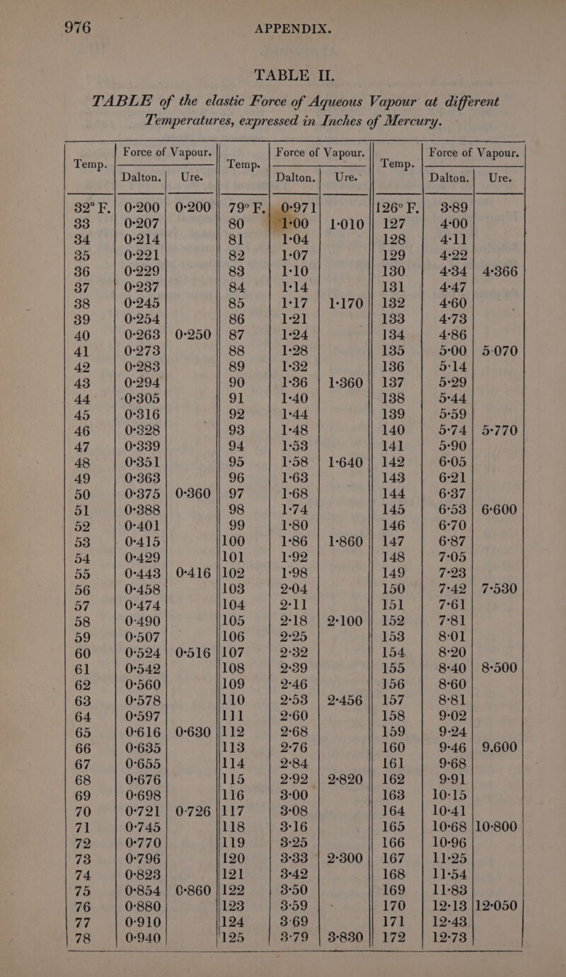 TABLE II. TABLE of the elastic Force of Aqueous Vapour at different Temperatures, expressed in Inches of Mercury. Force of Vapour. Force of Vapour. Force of Vapour. Temp. |———————_ || Temp. | ———___—_ || Temp. |——_________ Dalton.| Ure. Dalton.| Ure. Dalton.| Ure. 32° F.| 0-200 | 0-200 | 79° F.| 0-971 126°F.| 3°89 33 0°207 80 1:00 | 1-010 }} 127 4:00 34 0-214 81 1-04 128 4:1] 30 0-221 82 1:07 129 4:22 36 0-229 83 1-10 130 4:34 | 4366 37 0237 84 1-14 131 4°47 38 0°245 85 1-17 | 1:170}| 182 4°60 39 0-254 86 1-2] 133 4:73 40 0-263 | 0°250 || 87 1-24 134 4:86 4] 0:273 88 1-28 135 9°00 | 5-070 42 0-283 89 1-32 136 o14 43 0°294 90 1:36 | 1-360 || 137 3°29 44 ‘0°305 91 1-40 138 o°44 45 0°316 _ |} 92 1-44 139 2°59 46 0°328 93 1-48 140 5°74 | 5770 47 0°339 94 1-33 141 2°90 48 0°35 1 95 1:58 | 1-640 || 142 6°05 49 0°363 96 1-63 143 6°21 50 0°375 | 0:360 || 97 1-68 144 6°37 ol 0°388 98 1-74 145 6°53 | 6600 02 0-401 99 1-80 146 6°70 53 0-415 100 1-86 | 1-860 || 147 6°87 o4 0°429 101 1:92 148 7°05 5) 0-443 | 0°416 ||102 1:98 149 7°23 56 0°458 - 103 2°04 150 7°42 | 7:530 37 0:474 104 ba | I5l 7°61 08 0-490 105 2°18 | 2-100 |} 152 7°81 09 0-507 106 2°25 153 8:01 60 0°524 | 0°516 ||107 2°32 154 8°20 61 0°542 108 2°39 155 8-40 | 8500 62 0°560 109 2°46 156 8°60 63 0°578 110 2°53 | 2°456 || 157 8°81 64 0°597 1]] 2°60 158 9-02 65 0-616 | 0°630 | 112 2°68 159 9-24 66 0°635 113 2°76 160 9-46 | 9.600 67 0-655 114 2°84 161 9°68 68 0-676 115 2°92 | 2-820 | 162 9:9] 69 0-698 116 3°00 163 | 10-15 70 0-721 | 0-726 117 3°08 164 10°41 71 0-745 118 3°16 165 | 10°68 |10-800 72 0-770 119 3°25 166 10-96 73 0°796 120 3°33 | 2°300 || 167 11-25 74 0°823 121 3°42 168 | 11-54 795 0°854 | 6-860 122 3°50 169 | 11-83 76 0-880 123 3°59 | - 170 | 12°13 |12°:050 77 0-910 124 3°69 171 12-43 78 0-940 125 3°79 | 3830 |} 172 12°73
