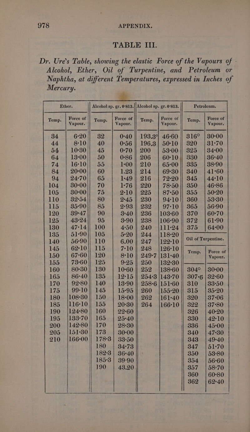 TABLE III. Dr. Ure’s Table, showing the elastic Force of the Vapours of - Alcohol, Ether, Oil of Turpentine, and Petroleum or Naphtha, at different Temperatures, expressed in Inches of Mercury. Ether. Alcohol sp. gr. 0°813.||Alcohol sp. gr. 0°813. Petroleum. Temp. | Force of || Temp. Force of |} Temp, | Force of Vapour. Vapour. Vapour. 32 0-40 || 193.3°| 46-60 || 316° | 30-00 40 0°56 || 196.3} 50°10 || 820 | 31:70 45 0-70 || 200 | 53-00|) 825 |384:00 50 0-86 || 206 | 60:10]| 830 | 36°40 55 1-00 || 210 | 65:00 ]| 335 |88-90 60 1.23 || 214 | 69-301] 340 | 41°60 65 1-49 || 216 | 72-20|| 345 | 44-10 70 1-76 || 220 | 78:50]| 350 | 46°86 75 2-10 || 225 | 87°50|| 355 | 50-20 80 2-45 || 230 | 94-101] 360 | 53-30 85 2-93 || 232 | 97-10]| 8365 |56-90 90 3°40 || 236 |103-60 || 370 | 60:70 95 3-90 || 238 {106-90 || 372 | 61-90 100 4:50 || 240 {111-24 || 375 | 64-00 105 5:20 | 244 {118-20}. 110 6.00 247 122-10 Oil of Turpentine. 115 7°10 | 248 12610 || 7 | worce of 120 | 810 || 249-7 1131-40 Pie cont 125 9-25 || 250 1182-30 130 | 10-60 |] 252 |138-60 || 304° | 30-00 185 | 12°15 || 254-3 1143-70 || 307-6 | 32-60 140 | 13-90 || 258:6 1151-60 || 310 |33:50 | 145 | 15°95 || 260 {155-201} 315 | 35-20 150 | 18-00 || 262 |161-40|| 320 |37-06 155 | 20:30 || 264 |166:10|| 322 {37°80 160 22-60 326 | 40-20 165 25°40 330 | 42°10 170 28-30 336 | 45°00 173 30:00 340 | 47-30 178°3 | 33-50 343 | 49-40 180 34°73 347 | 51°70 182°3 | 36-40 390 =| 53°80 185°3 | 39-90 394 | 56°60 190 43.20 357 =| 58°70 360 | 60°80 362 | 62°40