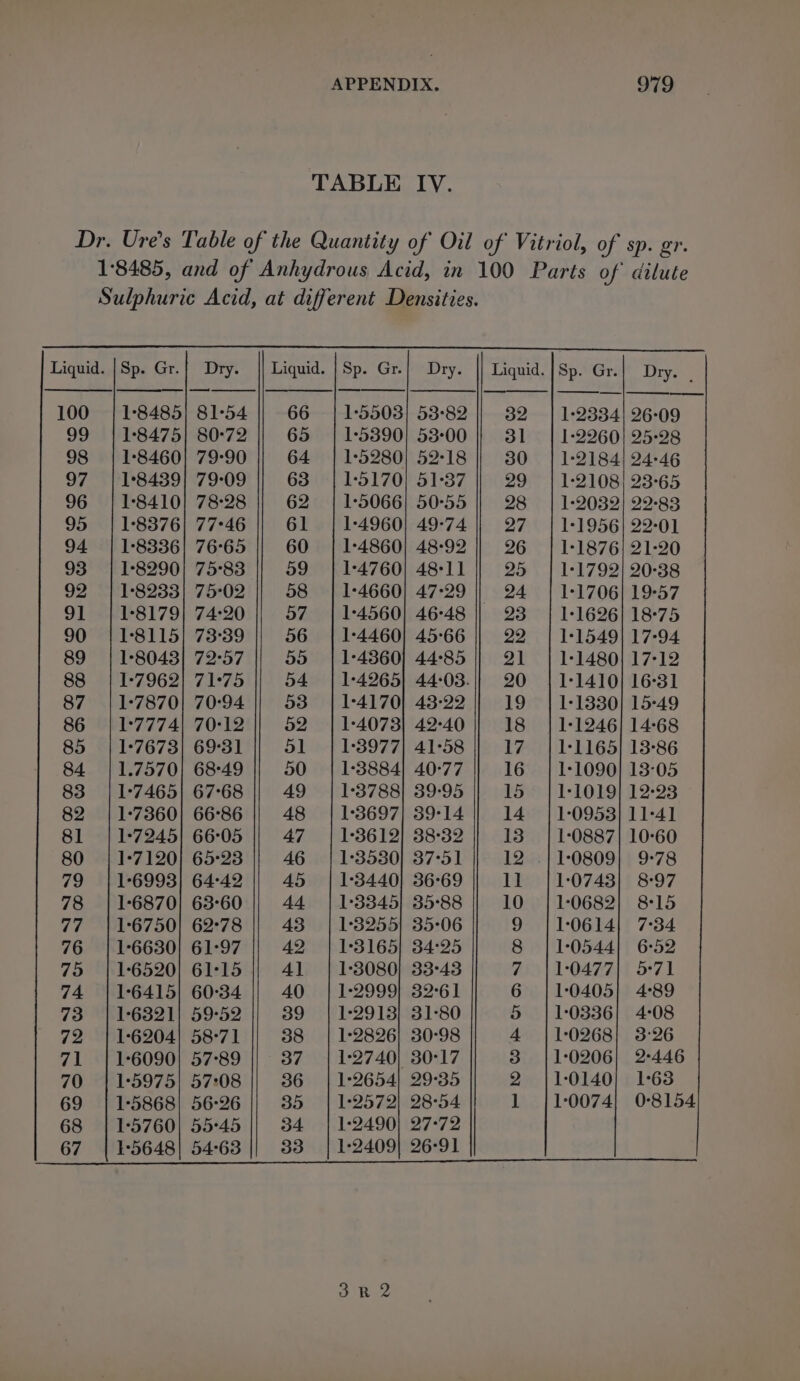 TABLE IV. Dr. Ure’s Table of the Quantity of Oil of Vitriol, of sp. gr. 18485, and of Anhydrous Acid, in 100 Parts of dilute Sulphuric Acid, at different Densities. Liquid. |Sp. Gr.} Dry. Liquid. |Sp. Gr.} | Dry. | e—— | | 32 | 1:2334) 26-09 31 | 1-2260) 25-28 30 | 1:2184) 24-46 29 | 1-2108) 23°65 28 | 1:2032] 22°83 27 | 11956} 22-01 26 | 1:1876) 21-20 25 | 1:1792| 20-38 24 | 11706} 19°57 23 | 1:1626) 18°75 22 | 1:1549) 17-94 21 | 1:1480) 17-12 20 | 1-1410) 16°31 19 | 11-1330] 15°49 18 | 1-1246/ 14-68 17 (| 1-1165} 13°86 16 | 1-1090} 13°05 15 | 1-1019} 12-23 14 | 1:0953} 11-41 13 | 1:0887} 10-60 12 .|1:0809| 9-78 11 |1:0743| 8-97 100 | 18485) 81°54 99 | 1°8475} 80°72 98 | 1°8460} 79-90 97 | 1°8439} 79-09 96 | 1:8410} 78-28 95 | 1:8376| 77°46 94 | 1:8336} 76°65 93 | 1°8290} 75°83 92 | 1:8233] 75°02 91 | 18179} 74:20 90 | 1°8115} 73°39 89 | 1°8043} 72°57 88 | 11-7962} 71°75 87 | 1°7870| 70:94 86 | 17774!) 70-12 85 | 1:7673} 69°31 84 | 1.7570} 68°49 83 | 1°7465| 67°68 82 | 17360} 66°86 81 | 1:7245} 66°05 80 | 1°7120} 65°23 79 =| 1°6993) 64°42 78 =| 16870} 63-60 10 | 1:0682} 815 77 =| 16750] 62°78 9 |1:0614| 7:34 76 =| 1°6630} 61°97 8 |1:0544) 6:52 75 =| 16520) 61°15 7 |1:0477| 5°71 74 | 16415) 60°34 6 |1:0405} 4:89 73 |: 1-6321) 59°52 5 |1:0336| 4:08 72 =| 16204] 58°71 4 |1:0268| 3:26 71 | 1:6090) 57°89 3 |1:0206| 2446 70 =| 1-5975| 57:08 2 |1:0140} 1:63 69 | 1:5868) 56°26 1 |1°:0074| 0-8154 68 | 15760) 55°45 67 | 15648] 54°63