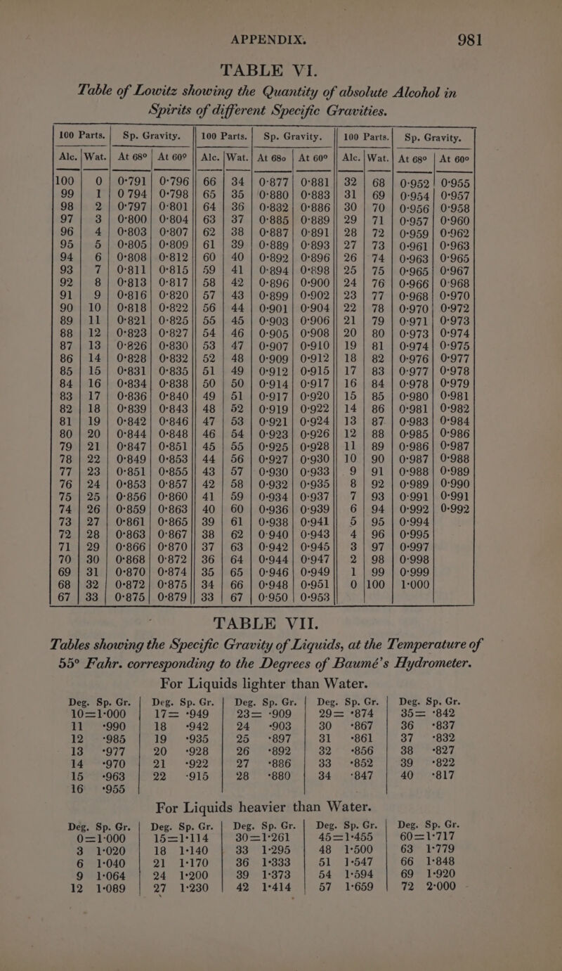 TABLE VI. Table of Lowitz showing the Quantity of absolute Alcohol in Spirits of different Specific Gravities. 100 Parts. | Sp. Gravity. 100 Parts. | Sp. Gravity. 100 Parts. ———— $e | |_| | | Alc. |Wat.| At 68°} At 60° || Alc. |Wat.] At 680 | At 60° || Alc. | Wat. ee | me | enemy | Ree | | rp eee | ee | | ——_— eee Sp. Gravity. At 60° 0955 0°957 0°958 0-960 0-962 0°963 0°965 0°967 0-968 0°970 0-972 0:973 0-974 0:975 0°977 0-978 0979 0-981 0-982 0-984 0-986 0°987 0-988 0-989 0-990 0-991 0-992 © an COUHRMNARWHWHO TABLE VII. Tables showing the Specific Gravity of Liquids, at the Temperature of 55° Fahr. corresponding to the Degrees of Baumé’s Hydrometer. For Liquids lighter than Water. Deg. Sp. Gr Deg. Sp. Gr. Deg. Sp. Gr. Deg. Sp. Gr. Deg. Sp. Gr. 10=1-000 17= °949 23= -909 29= °874 35= °842 11 990 18 °942 24 +903 30 =°867 36 = *837 861 37 = °832 856 38 = -°827 935 20 ©6897 3l Loe a oy 20 928 26 °892 32 14 + -970 21 922 27 °886 33 =*852 39 = °822 15 +963 ae. “915 28 °880 34 +847 40 :817 16 §=°*955 For Liquids heavier than Water. Deg. Sp. Gr. Deg. Sp. Gr. Deg. Sp. Gr. Deg. Sp. Gr. Deg. Sp. Gr. 0=1-000 15=1°114 30=1°261 45—=1°455 CO Ts7 60 3 1:°020 18 1-140 33 1-295 48 1°500 63 1:779 6 1-040 eye reo 36 1°333 51 1-547 66 1:°848 9 1:064 24 1°200 39 = 1:373 54 1:594 69 1-920 12 1-089 27 1:230 42 1°414 57 =1:659 72 2°000