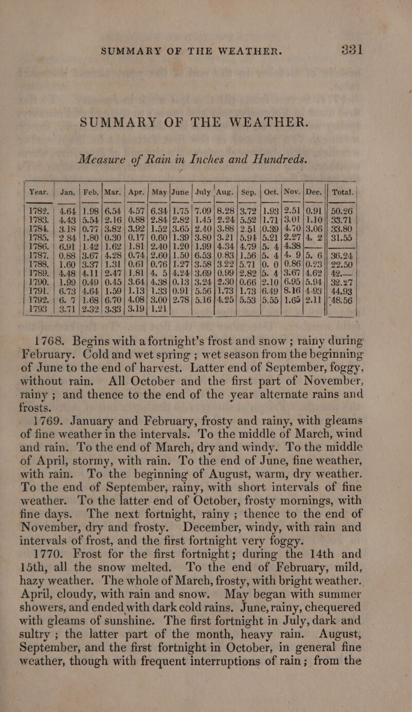 SUMMARY OF THE WEATHER. Measure of Rain in Inches and Hundreds. Year. | Jan. | Feb. |Mar. | Apr. | May Sune | July a Sep. | Oct. | Nov. |Dec. |} Total. | 1782. | 4.64 | 1.98 | 6.54 | 4.57] 6.34 1.75 |'7.09 8.28 | 3.'72 |1.93| 2.511 0.91 || 50.26 1783. | 4.43 |5.54] 2.16 | 0.88 | 2.84} 2.82] 1.45] 2.24) 5.52 ]1.71 | 3.01} 1.101] 33.71 1784. | 3.18 | 0.77 | 3.82 | 3.92] 1.52|3.65/ 2.40) 3.88 | 2.51 |0.39 | 4.70] 3.06 || 33.80 1785. | 2.84/1.80| 0.30 | 0.17] 0.60} 1.39 | 3.80]3.21 | 5.94 15.21 |2.277/4. 21) 31.55 1786. | 6.91 |1.42] 1.62 | 1.81] 2.40] 1.20} 1,99 | 4.341 4.79 15. 4] 4.38 | 1787. | 0.88 |3.67 | 4.28 | 0.74) 2.60) 1.50} 6.53} 0.8311.56 |5. 4/4. 915. 6]] 36.24, 1788. | 1.60 |3.37/ 1.31 | 0.61 | 0.76] 1.27} 3.58 |3.2215.'71 10. 0| 0.86|0.23 1) 29.50 1789. | 4.48 | 4.11 | 2.47) 1.81} 4. 5} 4.24) 3.69 | 0.99 | 2.82 |5. 413.67 | 4.62 || 42,— 1790. | 1.99 | 0.49 | 0.45 | 3.64} 4.38] 0.13 | 3.24] 2.30] 0.66 |2.10} 6.95 | 5.94. |] 32.97 1791. | 6.73 | 4.64) 1.59 | 1.13} 1.33} 0.91 | 5.56 | 1.73 | 1.73 16.49 | 8.26 | 4-93 || 44,93 1792. | 6. '7 | 1.68] 6.70} 4.08} 3.00 | 2.78 | 5.16] 4.25) 5.53 15.55] 1.65}2.11 “48,56 | 1793 | 3.71 | 2.32 | 3.33 | 3.19} 1.21 1768. Begins with a fortnight’s frost and snow ; rainy during February. Cold and wet spring ; wet season from the beginning of June to the end of harvest. Latter end of September, foggy, without rain. All October and the first part of November, : ; and thence to the end of the year alternate rains and rosts. 1769. January and February, frosty and rainy, with gleams of fine weather in the intervals. To the middle of March, wind and rain. To the end of March, dry and windy. To the middle of April, stormy, with rain. To the end of June, fine weather, with rain. To the beginning of August, warm, dry weather. To the end of September, rainy, with short intervals of fine weather. To the latter end of October, frosty mornings, with fine days. The next fortnight, rainy ; thence to the end of November, dry and frosty. December, windy, with rain and intervals of frost, and the first fortnight very foggy. 1770. Frost for the first fortnight; during the 14th and 15th, all the snow melted. To the end of February, mild, hazy weather. The whole of March, frosty, with bright weather. April, cloudy, with rain and snow. May began with summer showers, and ended with dark cold rains. June, rainy, chequered with gleams of sunshine. The first fortnight in July, dark and sultry ; the latter part of the month, heavy rain. August, September, and the first fortnight in October, in general fine weather, though with frequent interruptions of rain; from the