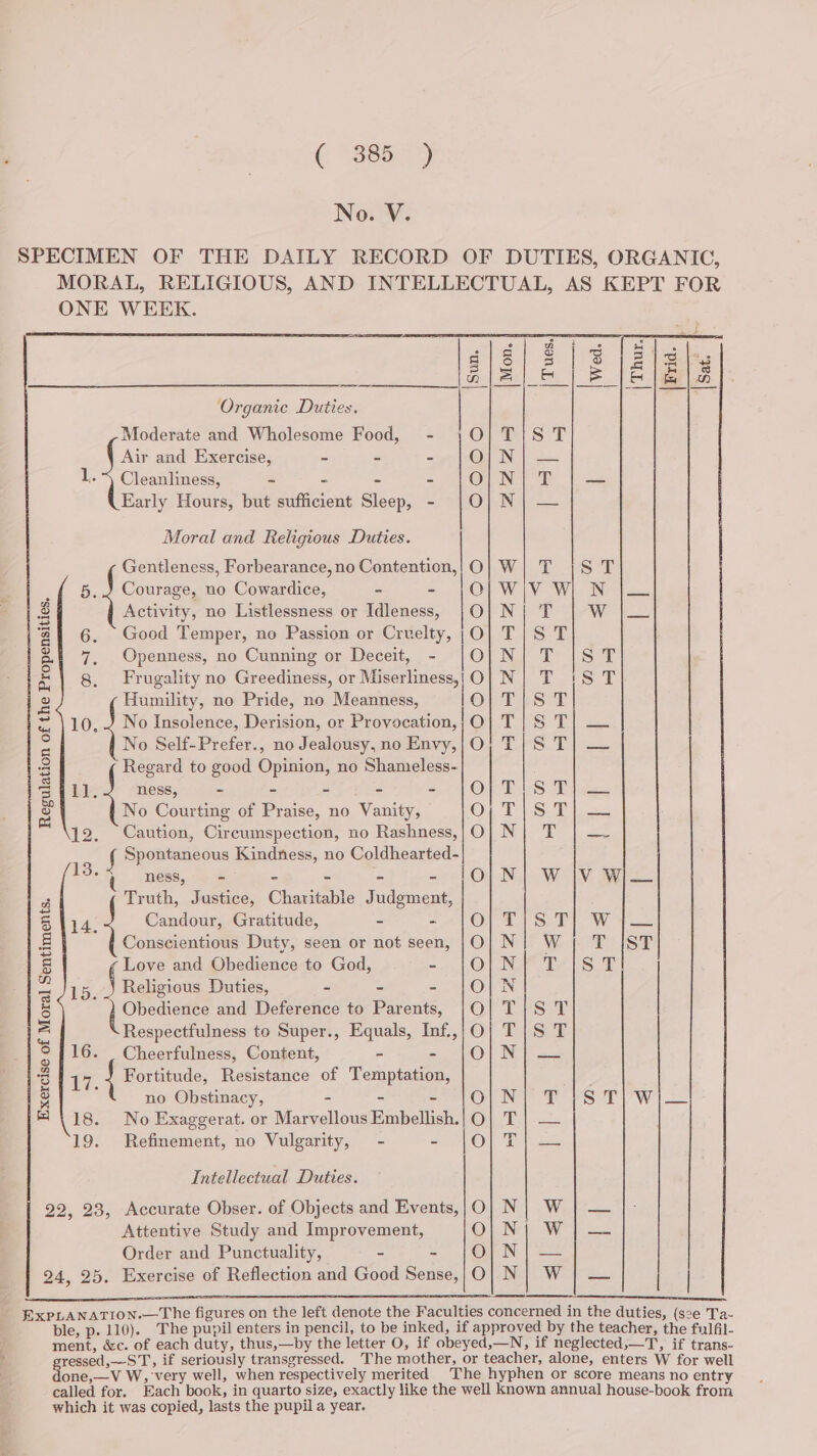 ( 3eesy No. V. SPECIMEN OF THE DAILY RECORD OF DUTIES, ORGANIC, MORAL, RELIGIOUS, AND INTELLECTUAL, AS KEPT FOR ONE WEEK. 7 eae |e ele: Organic Duties. | Moderate and Wholesome Food, - 1|O| T/S T Air and Exercise, - - - O| N 1. ~ Cleanliness, - - O|N|T | — Early Hours, but ee Sleeps - {O; N| — Moral and Religious Duties. Gentleness, Forbearance,no Contention,;O| W| T |S T _{ 5.2 Courage, uo Cowardice, - - OO} WV “Wi. Net &amp; Activity, no Listlessness or Idleness, |O| N}| T | W | 3 6. Good Temper, no Passion or Cruelty, ;O| T|S T a1 7, Openness, no Cunning or Deceit, - |O|N| T |S T z 8. Frugality no Greediness, or Miserliness,|}O} N| T 1S T 2 Humility, no Pride, no Meanness, O| T|ST 2 \10. J No Insolence, Derision, or Provocation,;O| T| S T} — = a Self-Prefer., no Jealousy, no Envy,|O; T | bot ee 3 Regard to eped Opinion, no Shameless- a Lok: ness, - - - - A ToS Wiles g No Conant of Praise, no Vanity, O} TS: Fe 12. Caution, Cireumspection, no Rashness,}O| N| T | — § Spontaneous Kindness, no Coldhearted- 13. ness, = - - ~-- [OLN WAY: Si 3 Truth, Justice, Charitable Judgment, $ 1y4.2 Candour, Gratitude, = ~~ ./Or ETS Th wy £ Conscientious Duty, seen or not seen, |O| N}| Wy T |ST r= Love and Obedience to God, . - |O|N| T {ST = 15, J Religious Duties, - - - |O|N 8 Obedience and Deference to Parents, |O} T/)S T = Respectfulness to Super., Equals, Inf.,}O} T |S T 94116. | Cheerfulness, Content, = OL Nes zs 17. Fortitude, Resistance of Veruplagen . @ no Obstinacy, - - Or Ne 4S ry wt = 118. No Exaggerat. or Marvellous Embellish.|O| T | — 19. Refinement, no Vulgarity, - SOO Was, Intellectual Duties. 22, 23, Accurate Obser. of Objects and Events,;O| N| W | — Attentive Study and Improvement, OhLNet Weis Order and Punctuality, - = VOVRN:| = 24, 25. Exercise of Reflection and Good Sense,}O} N | W | — a a EXxpPLANATION.—The figures on the left denote the Faculties concerned in the duties, (sce Ta- ble, p. 110). The pupil enters in pencil, to be inked, if approved by the teacher, the fulfil- ment, &amp;c. of each duty, thus,—by the letter O, if obeyed, —N, if neglected,—T, if trans- ressed,—ST, if seriously transgressed. The mother, or teacher, alone, enters W for well one,—V W, ‘very well, when respectively merited The hyphen or score means no entry called for. Each book, in quarto size, exactly ike the well known annual house-book from which it was copied, lasts the pupila year.