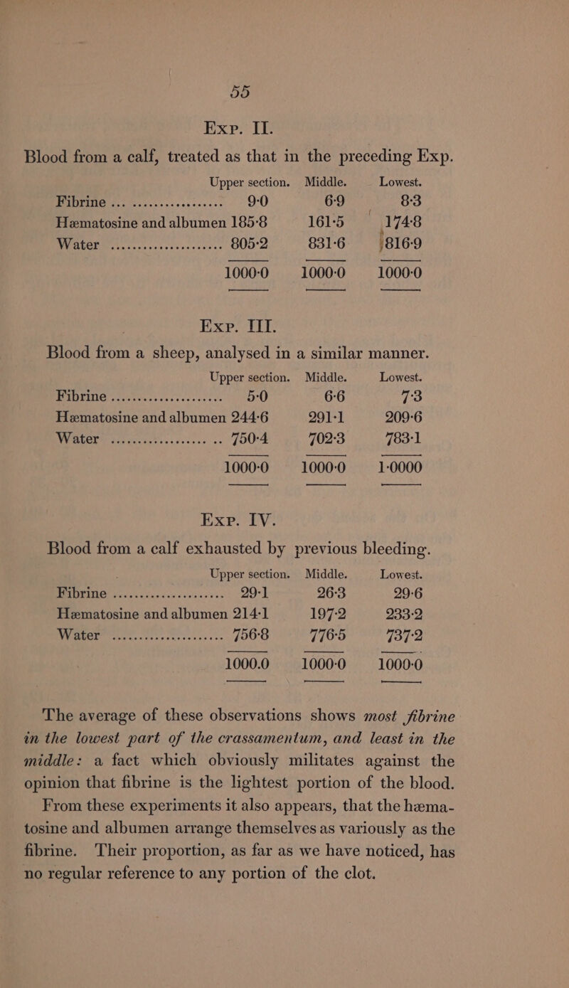 dd Exp. II. Blood from a calf, treated as that in the preceding Exp. Upper section. Middle. Lowest. PURINE 250s cla cvxecucoose: 9-0 6:9 : 8:3 Hematosine and albumen 185°8 161°5 iJ 74:8 PtP. fe. cree see cae se 805-2 831-6 (816-9 1000-0 10000 1000-0 Exp. III. Blood from a sheep, analysed in a similar manner. Upper section. Middle. Lowest. LOT a a een aaa 5:0 6:6 To Hematosine and albumen 244°6 291-1 209-6 VU EES ge i > RnR aaa 750:4 702:3 783:1 1000-0 1000-0 1-0000 Exp. IV. Blood from a calf exhausted by previous bleeding. Upper section. Middle. Lowest. BUNS TAG. Gude Go kincdne + cvisew't 29-] 26:3 29:6 Hematosine and albumen 214-1 197-2 233-2 1) PoE Sel hala ie 7568 7765 737°2 —___ 1000.0 1000-0 1000-0 eae Pe aT ——————— Ss The average of these observations shows most jfibrine in the lowest part of the crassamentum, and least in the middle: a fact which obviously militates against the opinion that fibrine is the lightest portion of the blood. From these experiments it also appears, that the hema- tosine and albumen arrange themselves as variously as the fibrine. Their proportion, as far as we have noticed, has no regular reference to any portion of the clot.