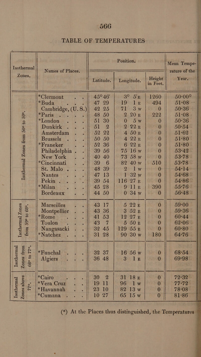 TABLE OF TEMPERATURES _ Position. ‘Mean Tempe- . sa acid Names of Places. = rature of the : ones, . Latitude. | Longitude. | Height Year. in Feet. *Clermont ~ 45°46 3° Sie: 260 50:00° *Buda ek PerSAT 29 19 le 494 51-08 - &amp; : Cambridge, (U.S.)}; 42 25 WA -3:-W 0 50°36 S *Parigeeah. + 2448.50 2 2058 222 51°08- i 2 *Lontonwe. |) Pata a0 0 5w 0 50:36 g Duwekiry..: =&gt; iayoS1 2 BP22\E 0 50°54 ri Amsterdam . . || 52 22 4 508 0 51-62 | S Brussels . . . || 50 50 4 225 0 51°80 q (|*Franeker . . || 52 36 6 22k 0} 51-80. | 5 Philadelphia. . 39 56 75 16w 0 53°42 | . New York . . || 40 40 73 58w 0 53°78 z *Cincinnati . . || 39 6 82 40 w |. 510 53°78 3 St. Malo . . . || “48 39 a= w 0 54-14 S Nantes’. | .*) 47 138 1 32w 0 54°68 7 Pekin) se, 5 ~.40839 64. SRI6927 ¢ 0 54:86 - *Milan . bo BP 6 28 9 Ile 390 55°76 Bordeaux ee 44 50 0 34 w 0 56°48 Soo Marseilles . . |} 43 17 S22 0 59:00 &amp; © || Montpellier . . || 43 36 3 528 0 || 59:36 rig *Rome 5 aN hy 41 53 12°27 £ 0 60°44 E B ‘Poulde es. So. Ae ees 7 5 508 0 62-06 | = &amp; Nangasacki . . || 32 45 | 129 558 0 60°80 ae i* Natchez. of. . 31. 28 90 30 w 180 64:76 ™ 8° E £&amp;&amp; |*Punchal . . . 32 37 16 56w 0 68°54 Sg || Algiers . . . || 36 48 3 lez 0 || 69-98 4s ad - *Cairo Ly Te ae 30. 2 31 18 0 72°02 PE tor Vera Crag 6 HERI TD | OGROL w 0 77°72 Bt tos *Havannah . 23 10 82 13 w 0 78°08 2s *Cumanane® . . | 10 27 65 l5w 0 81:86 (*) At the Places thus distinguished, the Temperatures