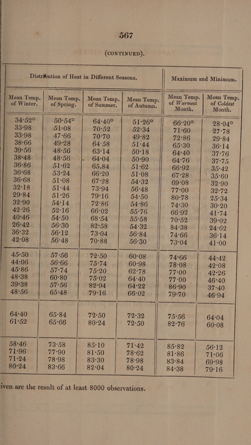 (CONTINUED). ONE ence nomen nee errs cere ee eR ee ne Distribution of Heat in Different Seasons. Maximum and Minimum. SS _.-..—————————— ee Mean Temp. | Mean Temp. Mean Temp. | Mean Temp. } Mean Temp. | Mean Temp. bof Winter, of cae of Stamps: of pp tes BW in Nabe 34°52° 50°54° 64:40° 51°26° 66:20° 28°04° 3398) jy 51:08 70°52 52°34 71°60 27°78 33°98 47°66 70°70 49°82 72°86 29°84 38°66 49°28 64:58 51:44 65°30 36°14 39°56 48°56 63°14 50°18 64°40 37°76 38°48 48°56 64°04 50°90 64°76 37°75 36°86 01°62 65.84 51°62 66°92 35°42 36°68 33°24 66-20 51:08 67°28 — 35°60 36°68 51°08 67°28 54°32 69°08 32°90 32°18 51°44 73°94 56°48 77°00 32°72 29°84 51°26 79°16 54°50 80°78 25°34 32°90 54°14 72°86 54°86 74:30 30°20 42°26 02°16 66°02 55°76 66:92 41°74 40°46 54°50 68°54 85°58 70°52 39°02 26°42 56°30 82°58 54°32 84°38 24°62 36°32 56°12 73°04 56°84 74:66 36°14 42°08 56°48 70°88 56°30 73°04 41-00 45+50 57°56 72°50 60°08 74°66 44°42 44:06 56°66 75°74 60-98 78°08 42°08 45°86 o7°74 75°20 62°78 77°00 42°26 48°38 60°80 75°02 64:40 77:00 46°40 39°38 57°56 82°94 64:22 86°90 37°40 48°56 65:48 79°16 66°02 79°70 46°94 64:40 65°84 72°50 72°32 75°56 64°04 61°52 65°66 80°24 72°50 82°76 60-08 58°46 73°58 85°10 71-42 85°82 56°12 71:96 77°90 81°50 78°62 81°86 71:06 71:24 78°98 83°30 78°98 83°84 69°98 80°24 83°66 82°04 80°24 84°38 79°16