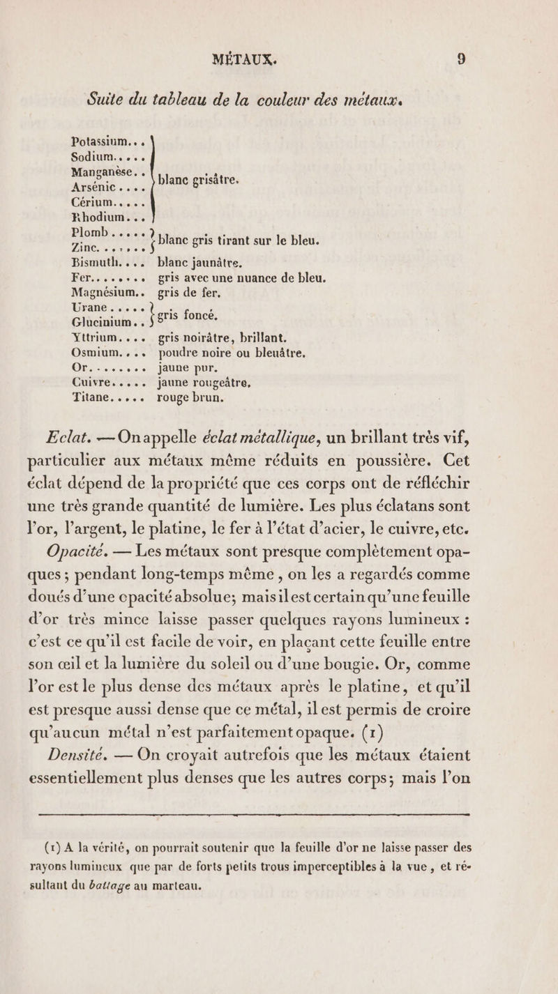 Suite du tableau de la couleur des metaux. Potassium... Sodium..... Manganèse. . ArSéNiC.... Cérium..... xhodium... pire 3 * ; À &lt; ‘ blanc gris tirant sur le bleu. blanc grisâtre. Bismuth.... blanc jaunâtre. Fer.....+.. gris avec une nuance de bleu. Magnésium.. gris de fer, Urane..... Glucinium. . Yttrium.... gris noirâtre, brillant. Osmium.... poudre noire ou bleuâtre. Or.....,... jaune pur. Cuivre..... jaune rougeûtre, Titane..... rouge brun. Leris foncé. Eclat. — Onappelle éclat metallique, un brillant très vif, particulier aux métaux même réduits en poussière. Cet éclat dépend de la propriété que ces corps ont de réfléchir une très grande quantité de lumière. Les plus éclatans sont Vor, l'argent, le platine, le fer à l’état d’acier, le cuivre, etc. Opacite. — Les métaux sont presque complètement opa- ques ; pendant long-temps même , on les a regardés comme doués d’une cpacité absolue; maisilest certain qu’une feuille d’or très mince laisse passer quelques rayons lumineux : c’est ce qu'il est facile de voir, en plaçant cette feuille entre son œil et la lumière du soleil ou d’une bougie. Or, comme l'or est le plus dense des métaux après le platine, et qu’il est presque aussi dense que ce métal, ilest permis de croire qu'aucun métal n’est parfaitementopaque. (1) Densité. — On croyait autrefois que les métaux étaient essentiellement plus denses que les autres corps; mais l’on (r) A la vérité, on pourrait soutenir que la feuille d’or ne laisse passer des rayons lumineux que par de forts petits trous imperceptibles à la vue, et ré- sultant du battage au marteau.