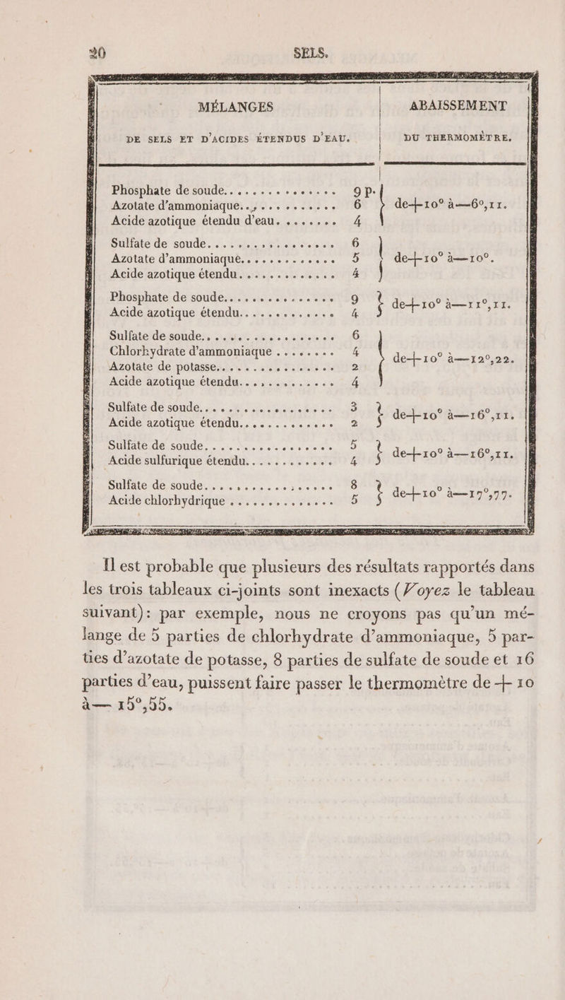 LE TRE ARR te SE TO MÉLANGES ABAISSEMENT DE SELS ET D'ACIDES ÉTENDUS D'EAU. | DU THERMOMÈTRE, Phosphate de soude......... 5e 00) Azotate d’ammoniaque.., .......... 6 de-10° à—60,11. Acide azotique étendu d’eau. ....,.., 4 Sulfate de soude......., Dur AE | Azotate d’ammoniaque.......... sp deLr0° à—10°. Acide azotique étendu... 4.4.1. ä | Pbosphate de soude... 6:21, 7... “29 $ ee ; Acide azotique étendu............ HE TA PR Sulfate de soude, 4% 45. + terete « +. 6 Chlorkhydrate d’'ammoniaque ........ 4 0 : Azotate de potasse.. .... HE Pres 2 PLAT AT ee Acide azotique étendu...,..,...... 4 Sulfate-de soude... AE PR EN | t o ; 20 Acide azotique étendu. ........e.. 2 a et pa tes DHIRAIEISL SOU... Le Nos ok ose 01 07e 5 É Ses Acide sulfurique étendu............ 4 de-f-ro° à—16/,22. Sulfate de soude....,...... er ste 8 É 0 ; 0 Acide chlorhydrique ......... PÉE s US La id ma LL à Gi] rt mm mn ; ÉOLIEN TS 0 PP AR Re AA EE ER RER EE EE ER 0 AS ERRERETS À [l'est probable que plusieurs des résultats rapportés dans les trois tableaux ci-joints sont inexacts (oyez le tableau suivant): par exemple, nous ne croyons pas qu’un mé- lange de 5 parties de chlorhydrate d’ammoniaque, 5 par- ties d’azotate de potasse, 8 parties de sulfate de soude et 16 parties d’eau, puissent faire passer le thermomètre de + 10 à— 15°,95.