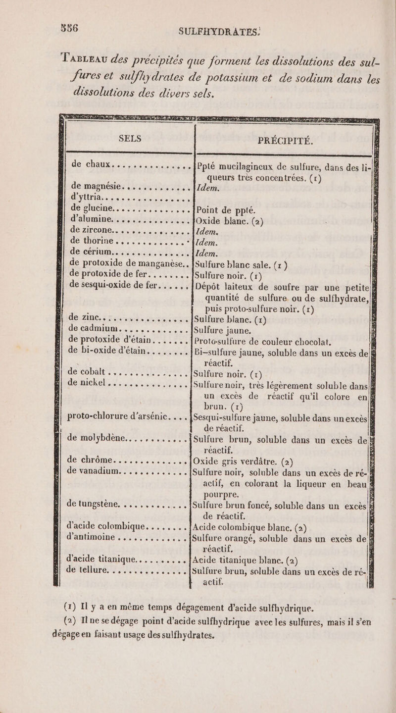 T'ABLEAU des Precipites que forment les dissolutions des sul- Jures et sulfhydrates de potassium et de sodium dans les dissolutions des divers sels. à D PEN GE 0 CPP So RP 2 EP ut EL AS ME Ale EPL SA ns NEA RTS TS TRE RENE AV AGE AS APTE LT 7 Le j RES REN - SELS PRÉCIPITÉ. j de Chad 2. 7 Ppté mucilagincux de sulfure, dans des 1-8 É queurs trés concentrées. (t) É de magnésie. ..,,.,,...,.,|/dem. CCE TOR AIE TRE de glucine.....,.,.,.,.,,,.]Point de ppté. A d’alumine. ..,....,..,..../Oxide blanc. (2) de zircone. sh sure ss. der DE CDOPINE 0e ve à se soc ve el 4ER. de cériumas esse, cet «02 Men: de protoxide de manganèse... [Sulfure blanc sale. (1) de protoxide de fer. ....... ISulfure noir. (x) 3 de sesqui-oxide de fer. ...,, Dépôt laiteux de soufre par une petite quantité de sulfure ou de sulfhydrate, |Ë puis proto-sulfure noir. (r) Ù de zinc.....,...,...,,..]Sulfure blanc. (1) É. de cadmium.............|]Sulfure jaune. ï de protoxide d’étain. ...,...{Protosulfure de couleur chocolat. de bi-oxide d’étain. .......|Bi-sulfure jaune, soluble dans un excès de é réactif. ; HÉPCODAIES ven TEE RES Sulfure noir. (1) Ë démigkek de su ou, Sulfure noir, très légèrement soluble dans à : un excès de réactif qu'il colore en SR D ITUE 5 brun. (1) à A] proto-chlorure d’arsénic. . . . [Sesqui-sulfure jaune, soluble dans unexcès ‘À de réactif. | f] de molÿbdène....,....,..{Sulfure brun, soluble dans un excès de réactif. ë de ehrOmesss ss: ec .. [Oxide gris verdâtre. (2) à de vanadium.........,...1}Sulfure noir, soluble dans un excès de ré- à actif, en colorant la liqueur en beau à pourpre. Ë H| de tungstène, ...,...,....{Sulfure brun foncé, soluble dans un excès! k de réactif. 5 d'acide colombique. ......./Acide colombique blanc. (2) à d’antimoine .........,,..{Sulfure orangé, soluble dans un excès de À réactif. F d'acide titanique.......... Acide titanique blanc. (2) G de tellure. ...........,,.{Sulfure brun, soluble dans un excès de re] : actif. ; (1) Il y a en même temps dégagement d'acide sulfhydrique. (2) Ilne se dégage point d'acide sulfhydrique avec les sulfures, mais il s’en dégage en faisant usage des sulfhydrates.