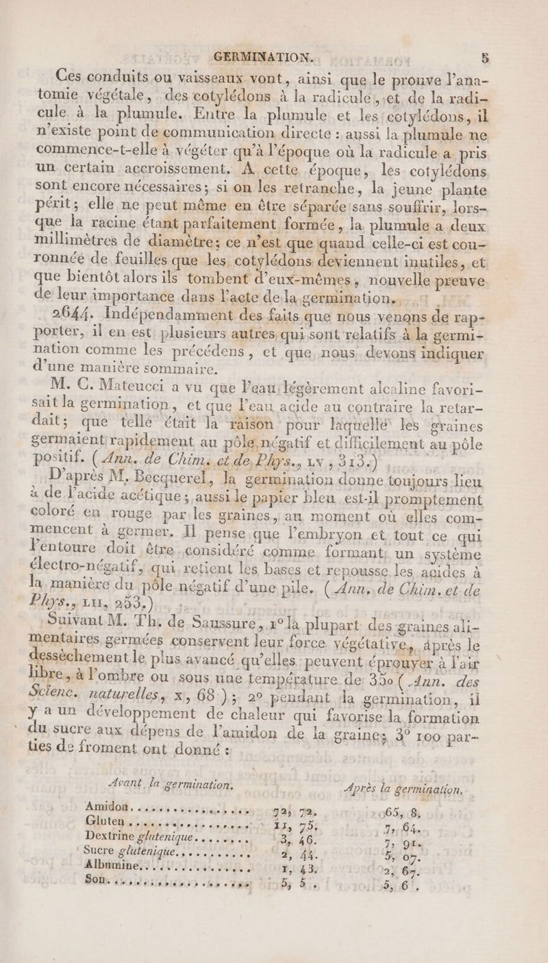 Ces conduits ou vaisseaux vont, ainsi que le prouve lana- tomie végétale, des cotylédons à la radicule, et, de la radi- cule. à la plumule. Entre la plumule et les /cotylédons, il n'existe point de communication directe : aussi la plumule ne commence-t-elle à végéter qu’à l’époque où la radicule a pris un certain accroissement, A cette époque, les cotylédons sont encore nécessaires; si on les retranche, la jeune plante périt; elle ne peut même en être séparée!sans souffrir, lors- que la racine étant parfaitement, formée y. la plumule a deux millimètres de diamètre; ce n’est que quand celle-ci est cou- ronnéée de feuilles que les, cotylédons deviennent inutiles, et que bientôt alors ils tombent d'eux-mêmes, nouvelle preuve. de leur importance dans l'acte dela germination... ‘ EX 2644. Indépendamment des faits que nous venons de rap- porter, il en est plusieurs autres, qui sont relatifs à la germi- nation comme les précédens, et que nous devons indiquer d’une manière sommaire. M. C. Mateucci a vu que l’eau: légèrement alcaline favori- sait la germination, et que l’eau acide au contraire la retar- dait; que tellé était la ‘raison pour Kquellé les graines germaient rapidement au pôle, négatif et difficilement au pôle POSiU. (Ann. de Chims.cé de, Phys., 1x , SL) prove: D’après M, Becquerel, la germination donne toujours lieu à de l'acide acétique ; aussi le papier bleu est-il promptement coloré en rouge par les graines, au moment où elles com- mencent à gcrmer, Il pense que l'embryon et tout ce qui VPentoure doit être considéré comme. formant; un système électro-négatif, qui, retient les bases et repousse les agides à la manière du pôle-négatif d’une pile, (Ann.de Chim. et de Elys,sa1, 253,).. 2. pente | | Suivant M. Th. de Saussure, 1° la plupart des-graines ali- mentaires, germées conservent leur force végétative,, dprès le dessèchement le plus avancé qu’elles : peuvent éprouyer à l'air bre. à l'ombre ou. sous une température der 350 ( Ann. des Science. naturelles, x, 68 )3 2° pendant la germination, il y a un développement de chaleur qui favorise la formation du, sucre aux dépens de l’amidon de la graines 3° r00 par- ties de froment ont donné : Ad ie Avant, la germination. Après la germination, AnmdoË. sisoa puise tl des 725: 72, 2065: 8 Gluten........,..,... 3x, 754 | Tr Oo Dextrine glutenique. . 7 on 40. 7 Or Sucre penighe. 2 de = ARE: à À 5, 07. Albéminess it Ur à P,14 3 | I2Y 6%. SO LOL age y £ Dy die | 9, 6.