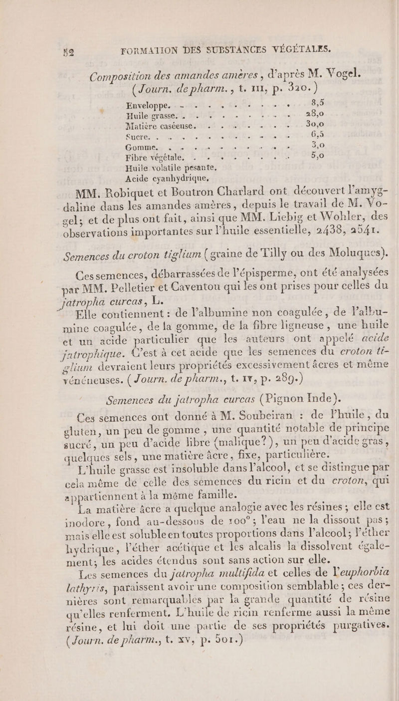 Composition des amandes amères , d'après M. Vogel. (Journ. de pharm., t. 111, p. 320.) ‘ Enveloppe. + . . , $ : 8,5 Huile:grassene Mounn . « + 28,0 Matière caséense. + + + + + + + -- 30,0 SUCRES TE RE M Men Lier tie: 6,5 Bones MES hate itsire de 45 3,0 Fibre végétale, . . + - . . . 5,0 Huile volatile pesante, Acide cyanhydrique, MM. Robiquet et Boutron Charlard ont découvert l’amyg- daline dans les amandes amères, depuis le travail de M. Vo- gel; et de plus ont fait, ainsi que MM. Liebig et Wohler, des observations importantes sur l’huile essentielle, 2438, 254r. Semences du croton tiglium (graine de Tilly ou des Moluques). Ces semences, débarrassées de l’épisperme, ont été analysées par MM. Pelletier et Caventou qui les ont prises pour celles du _jatropha curcas, Li. Elle contiennent : de l’albumine non coagulée, de Paibu- mine coagulée, de la gomme, de la fibre ligneuse, une huile et un acide particulier que les auteurs ont appelé acide jatrophique. C'est à cet acide que les semences du croton ti- glium devraient leurs propriétés excessivement âcres et même yénéneuses. (Journ. de pharm., t. 1v, p. 289.) Semences du jatropha curcas (Pignon Inde). Ces semences ont donné à M. Soubeiran : de Phuile, du gluten, un peu de gomme , une quantité notable de principe sucré, un peu d’acide libre {malique?), un peu d'acide gras, quelques sels, une matière âcre, fixe, particulière. L'huile grasse est insoluble dans l'alcool, et se distingue par cela même dé celle des semences du ricin et du croton, qui appartiennent à la même famille. La matière âcre a quelque analogie avec les résines ; elle est inodore, fond au-dessous de 100°; l'eau ne la dissout pas; mais elle est soluble en toutes proportions dans l’alcool; Péther hydrique, Péther acétique et les alcalis la dissolvent égale- ment; les acides étendus sont sans action sur elle. Les semences du jatropha multifida et celles de leuphorbia lathyris, paraissent avoir une composition semblable ; ces der- mières sont remarquables par la grande quantité de résine qu’elles renferment, L'huile de ricin renferme aussi la même résine, et lui doit une partie de ses propriétés purgatives. (Journ. de pharm., &amp;. xv, p. bor.) |