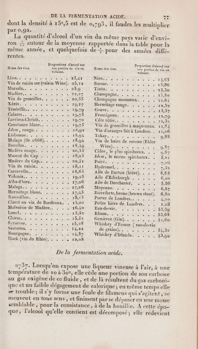 dont la densité à 15°,5 est de 0,793, il faudra les multiplier par 0,92. La quantité d'alcool d’un vin du même pays varie d’envi- ron -- autour de la moyenne rapportée dans la table pour la même année, et quelquefois de + pour des années diffé- rentes. Propertions d'acool sur Proportion d’aleool sur Noms des vins, 100 parlies de vin en Noms des vins, 100 parties de vin en volume. volume, Lissa. Û 21 © dT'aT 2.,e Ce © ° +2,45 Nice. SA OT ce Le ATLITMT US Me rs 14,63 Vin de raisin sec (raisin Wine). 25,12 Barsac. SH SE, CNT 886 Marsala, L e L] 0] L2 L1 L1 e . 25,9 Tinto. L] e [2 L2 e C2 .. e La 13,30 LEE CNT ANT FR TS PE NT Champagne, = Linie dt. 1100 Vin de groseilles. , . , . , 20,55 Champagne mousseux, , . . 12,61 OR ET ur Pire REPORT Hermitage rouge. . . . . . 12,32 -Hénébiflest Jai «LIT, H219;90 braves on n'a teé RUN did even ei O7 0 Frontignan . “pif lesh -x22470 PacnimaeCbristi.. 1.1.1. 39,70 Loteries 7 LL CES 12,32 Ganstance blanc... . . : . . 10,99 Vin de groseilles à maquereau. 11,84 APR 1ouge 7 . 21: 7. HO 804 Vin d’oranges fait à Londres. . 11,26 Donne nas: 6 1 dc. c04290f Pope ae en de co NON 0,88 Malaga (de 1666).. . . . . 18,94 Vin de baies de sureau (Elder PuGelas a Ÿ se Lx. a 20,20 AVIS) out Ru TU, 9,87 MADCPÉ FOUDE SANTE TT, 20,35 Cidre, le plus spiritueux. Re Do Mescat au Cape: Res Idem, le moins spiritueux. . 5,2r Madererdu Capiss sil.) 11e 120,52 PolResL POS AT ES à TO Dinde PRÉ nn ere and MORT Hubomelh Por Lost 036 Paearelo 0 une, 20/05 Aïle de Burton (bière). . . . 8,88 DRMOML. CT ects 020 Aïle d'Edinburgh . . . . . 6,0 ANR Flore SR NSO 1 SUIS +9,26 Aile de Dorchester, , . . . 5,56 RSS sie D Li Sur Moÿeñneti st à SIG LUI S 6,88 Hermitage blanc. . , . . . 17,43 Bière forte, brune (brown stout). 6,80 Fronailien, ele 2 ETS Portèr de bondres.“k«. … #0 Claret ou vin de Bordeaux, . 15,10 Petite bière de Londres. , . 1,28 Malvoisie de Madère, . . , 16,40 Fanette. to. ALLE. «4 53,39 Lunelass al Ga Ts. ts live 40 LT RE ER RE à à DR UUX Shore moto Genièvré (Gin)... 51,60 Peine Lt pen à à: F0 Whiskey d'Ecosse ( eau-de-vie PRIE 7. ie ee + 14,22 dereraini. t à ee bétrgoghel SEINS, . 44,89 Whiskey d'Irlande, « + + - 53,90 Fock {vin du Rhin), , . . . 12,08 De la fermentation acide. 2737. Lorsqu'on expose une liqueur vineuse à l'air, à une température de 10 à 30v, elle cède une portion de son carbone au gaz oxigène de ce fluide , et de Jà résultent du gaz carboni- que et un faible dégagement de calorique ; en même temps elle se trouble ; il s’y forme une foule de filamens qui s’agitent , se meuvent en tous sens , et finissent par se déposer en une masse semblable , pour la consistance , à de la bouillie. À cette épo— que, lalcool qu’elle contient est décomposé; elle redevient