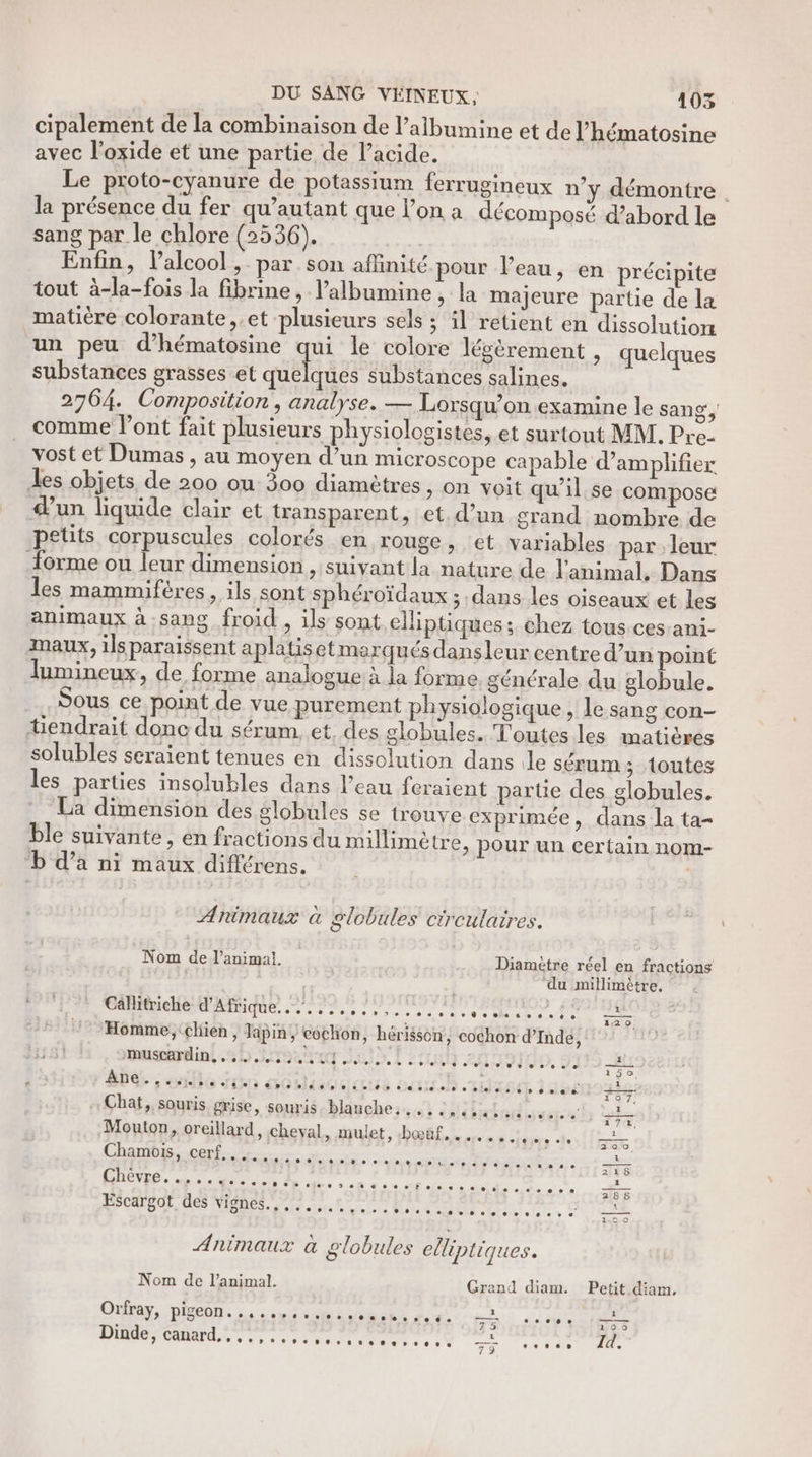 cipalement de la combinaison de l’albumine et de l’hématosine avec l’oxide et une partie de l'acide. Le proto-cyanure de potassium ferrugineux n’y démontre la présence du fer qu’autant que l’on a décomposé d’abord le sang par le chlore (2536). Enfin, l'alcool, par son aflinité pour l’eau, en précipite tout à-la-fois la fibrine, l’albumine, la majeure partie de la matière colorante,.et plusieurs sels ; il retient en dissolution un peu d’hématosine qui le colore légèrement &gt; quelques substances grasses et quelques substances salines. 2764. Composition , analyse. — Lorsqu’on examine le sang, comme lont fait plusieurs physiologistes, et surtout MM. Pre. vost et Dumas , au moyen d’un microscope capable d’amplifier Les objets de 200 ou 300 diamètres, on voit qu'il se compose un liquide clair et transparent, et. d’un grand nombre de petits corpuscules colorés en rouge, et variables par leur orme ou leur dimension, suivant la nature de l'animal, Dans les mammifères, ils sont sphéroïdaux ; dans les oiseaux et les animaux à sang. froid , ils sont elliptiques; chez tous. ces ani- maux, ils paraissent aplatis etmarqués dansleur centre d’un point lumineux, de forme analogue à la forme générale du globule. Sous ce point de vue purement physiologique, le sang con- tiendrait donc du sérum et des globules. Toutes les matières solubles seraient tenues en dissolution dans ile sérum; toutes les parties insolubles dans l’eau feraient parte des globules. La dimension des globules se trouve exprimée, dans la ta- ble suivante , en fractions du millimé tre, pour un certain nom- D d'a ni maux difflérens. S Arimaux à globules circulaires. Nom de l'animal. Diametre réel en fractions ‘du millimètre, Cällitriche d'Afrique. L] Ég« @: 2 #26: 10: 21 Shoes 0e 0.00%. x: ... œ | Homme, chien, lapin, cochon, hérisson, cochon d’Inde, « museayadint 50 ITS 1: 12 9 1 70 010 000 ev6 0,5 die c'e 0 FRE RDS 4 SRG Fin Goes ae cuis us Juve To7 Chat, souris grise, souris blueberrot cllntadusersh Le / 2? 1772 Mouton, oreillard, cheval, mulet, bœuf, . ..... que cle ; Che ES M Re ÉREVIS. 2 nu à 288 Escargot des vignes., , .., CRD ET 0,0. 0, 019 078 6 5 90 © c'e » © —— Animaux à globules elliptiques. Nom de l’animal. Grand diam. Petit diam. Orfray, ON EE POP Er QT 9 Een T3 .... —— Dinde; canard. es 0 à ; 00 ec) .... Id. 14