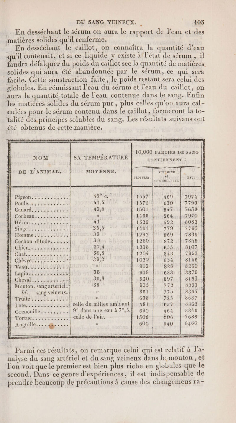 En desséchant le sérum on aura le rapport de l’eau et des matières solides qu’il renferme. En desséchant le caïllot, on connaîtra la quantité d’eau qu'il contenait, et si ce liquide y existe à l’état de sérum , il faudra défalquer du poids du caillot sec la quantité de matières. solides qui aura été abandonnée par le sérum, ce qui sera facile. Cette soustraction faite, le poids restant sera celui des globules. En réunissant l’eau du sérum et l’eau du caillot, on aura la quantité totale de l’eau contenue dans le sang. Enfin les matières solides du sérum pur, plus celles qu’on aura cal- culées pour le sérum contenu dans le caillot, formeront la to- talité des. principes solubles du sang. Les résultats suivans ont été obtenus de cette manière. à 10,000 PARTIES DE SANG à NOM SA TEMPÉRATURE Corne j DE L'ANIMAL. MOYENNE. FE ACT à GLOBULES. et SELS SOLUBLES. PSN. + : Le Pôüle:.s: 55 Cana à fi Cnrbemir. fe ae Héron... MODE Tue ss 4 Cochon d'Inde. .+…,:. CRRMRES RS en Chats sersompeose CHE is este Veatr. F9 8 UD Lapiusl rss Sr Cheval th nisent aar Mouton , sang artériel. Id. sang veineux. rPhuiter, 2,199 4 EL Loteries iis ...1| celle du milieu ambiant, Grenouille....... 9° dans une eau à 7°,5. Tortie res celle de Pair. Anguille.... de... Parmi ces résultats, on remarque celui qui est relatif à l'a- nalyse du sang artériel et du sang FE AE DE le mouton , et l’on voit que le premier est bien plus riche en globules que le second. Dans ce genre d'expériences, il est indispensable de prendre beaucoup de précautions à cause des changemens ra-