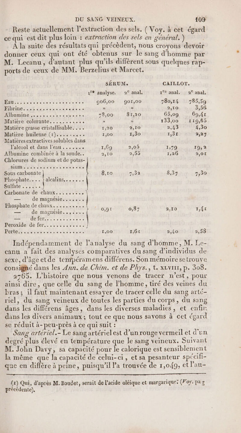 Reste actuellement l’extraction des sels, ( Voy. à cet égard ce qui est dit plus loin : extraction des sels en general.) À la suite des résultats qui précèdent, nous croyons devoir donner ceux qui ont été obtenus sur le sang d'homme par M. Lecanu, d'autant plus qu’ils différent sous quelques rap- ports de ceux de MM. Berzelius et Marcet,. SÉRUM. CAILLOT. 1'® analyse. 2° anal. 1'e anal, 2° anal. ERP PES CSA ET 006,00 901,00 780,14 785,59 DOME TE dia à des » » 2,10 3,56 Albumine .. .. eo oies 9e 78,00 81,20 65,09 69,41 Matière colorante....... FEAT » » 133,00 .119,65 Matière grasse cristallisable. . . . 1,20 2,10 2,43 4,30 Matière huileuse (1)....-.... 1,00 1,30 1,31 2,27 Matières extractives solubles dans l'alcool et dans l’eau ....... 1,69 2,09 1,79 19,2 Albumine combinée à la soude... 2,10 2,55 1,26 2,01 Chlorures de sodium et de potas- ponts baron crc | Sous carbonate 8,10 7,32 8,37 7,30 Phosphate.... }alcalins...,... Dalfaie.., 5. | Carbonate de chaux.....,.., — de magnésie......, Phosphate de chaux.......,.. 8 — de magnésie..,..…. és gd D. pe = GR : 4 SRE LE ET EE Peroside’ dé fer. 13550. sine dire it dite 1,00 1,6t 2,40 2,56 Indépendamment de l'analyse du sang d’homme, M. Le- canu a fait des analyses comparatives du sang d'individus de sexe, d’âgeetde tenfpéramens différens. Son mémoire se trouve consighé dans les Ann. de Chim. et de Phys., t. xrvint, p. 308. 2765. L'histoire que nous venons de tracer n’est, pour ainsi dire, que celle du sang de l’homme, tiré des veines du bras; il faut maintenant essayer de tracer celle du sang arté- riel, du sang veineux de toutes les parties du corps, du sang dans les différens âges, dans les diverses maladies, et enfir: dans les divers animaux; tout ce que nous savons à cet égard se réduit à-peu-près à ce qui suit : Sang artériel.- Le sang artériel est d’un rouge vermeil et d’un degré plus élevé en température que le sang veineux. Suivant M. John Davy, sa capacité pour le calorique est sensiblement la même que la capacité de celui-ci, et sa pesanteur spécifi- que en diflère à peine, puisqu'il l’a trouvée de 1,049, et Pau- sie ce at ol SR SL. (1) Qui, d’après M. Boudet, serait de l'acide oléique et margariquez (Foy. pa z précédente),