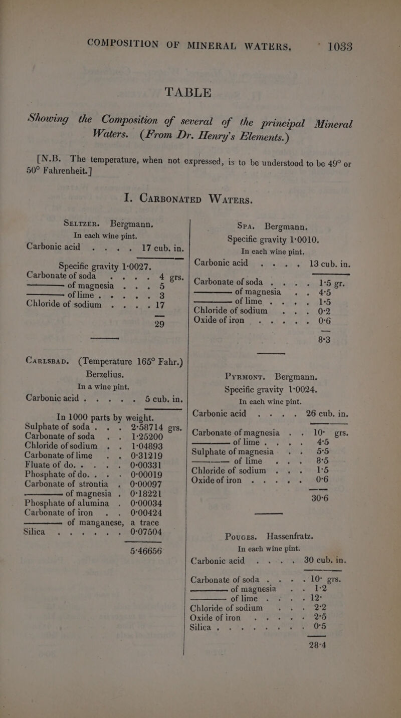 50° Fahrenheit. ] Sertzer. Bergmann, In each wine pint. Carbonic acid . . , 1 7-cub, in. Specific gravity 1-0027. Carbonate ofsoda .. . 4 grs. of magnesia . . . 5 OPI. tos!) -s te 8 Chloride of sodium ~ 17 29 Carispap. (Temperature 165° Fahr.) Berzelius. In a wine pint. Carbonicacid . . 5 cub. in. In 1000 parts by weight. Sulphate of soda. . . 2°58714 grs, Carbonate of soda 1:25200 Chloride of sodium 1:04893 Carbonate of lime 0°31219 Fluate of do... ~. 0:00331 Phosphate of do. . 0-00019 Carbonate of strontia . 0:00097 of magnesia . 0°18221 Phosphate of alumina 0-00034 Carbonate of iron 0°00424 of manganese, a trace SCA a. a ets - 0:07504 5°46656 Spa. Bergmann. Specific gravity 1:0010. In each wine pint. Carbonic acid . . . . 13cub. in. Carbonate of soda . 1°5 gr. of magnesia 4°5 of lime 1°5 Chloride of sodium 0:2 Oxide of iron 0°6 8°3 Pyrmont. Bergmann, Specific gravity 1°0024. In each wine pint. Carbonic acid .. . 26 cub. in. Carbonate of magnesia 10° grs. of lime . 4:5 Sulphate of magnesia 5°5 eee oa 8) lime e 8°5 Chloride of sodium . , 15 Oxidechiron «i 2 hs 0°6 0-6 Povces. Hassenfratz. In each wine pint. Carbonic acid 30 cub. in. Carbonate of soda . . 10° grs, of magnesia 1-2 of lime » ag Chloride of sodium aS eee Oxide of iron: .°s. SPs Fr eee Silica . isan Oe 0°5 8°4