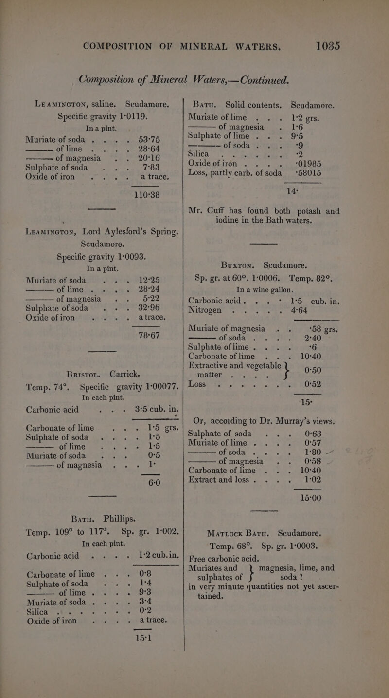 Scudamore. Specific gravity 1:0119. LEAMINGTON, saline. Ina pint. Muriate of soda . 53°75 — of lime 28°64 of magnesia 20°16 Sulphate of soda od Oxide of iron a trace. 110°38 Leamincton, Lord Aylesford’s Spring. Scudamore. Specific gravity 1:0093. In a pint. Muriate of soda 12°25 ——— of lime 28°24 — of magnesia 5°22 Sulphate of soda 32°96 Oxide of iron a trace. 78°67 Bristot. Carrick. Temp. 74°. Specific gravity 100077. In each pint. Carhonic acid - 38°5cub. in. Carbonate of lime Sulphate of soda 1°5 grs. ek ——— oflime ...-.- 1 0 1 ror ce Muriate of soda ‘ - of magnesia : | Oo Batu. Phillips. Temp. 109° to 117°. Sp. gr. In each pint. Carbonic acid «/ 1°2.ecub.in. Carbonate of lime 0°8 Sulphateofsoda . . . 14 Beier wie bs a eS 3°4 0°2 a Muriate of soda . Silica Wes us 6s) €.' 5 Oxide of iron trace, 15°71 Baru. Solid contents. Scudamore. Muriate of lime 1-2 ers. of magnesia 16 Sulphate of lime . 9°5 — of soda VTA Dy OND Sita.” |. a pene: ecm ae mn Oxide of iron . ‘01985 Loss, partly carb. of soda *58015 14: Mr. Cuff has found both potash and iodine in the Bath waters. Buxton. Scudamore. Sp. gr. at 60°. 1:0006. Temp. 82°. In a wine gallon. Carbonic acid . 15 cub. in. Nitrogen 4°64 Muriate of magnesia *58 grs. ofsoda’ ! 05 240 Sulphate oflime. . . . 6 Carbonate oflime ., 10°40 Extractive and vegetable ‘ meee so. yee oS. 0:50 Loss 0°52 15° Or, according to Dr. Murray’s views. Sulphate of soda 0°63 Muriate of lime . 0°57 of soda 1:80 — of magnesia 0°58 Carbonate of lime 10°40 Extract and loss . 1:02 15:00 Martocx Baru. Scudamore. Temp. 68°. Free carbonic acid. Muriates and magnesia, lime, and sulphates of soda ? in very minute quantities not yet ascer- tained. Sp. gr. 1:0003.