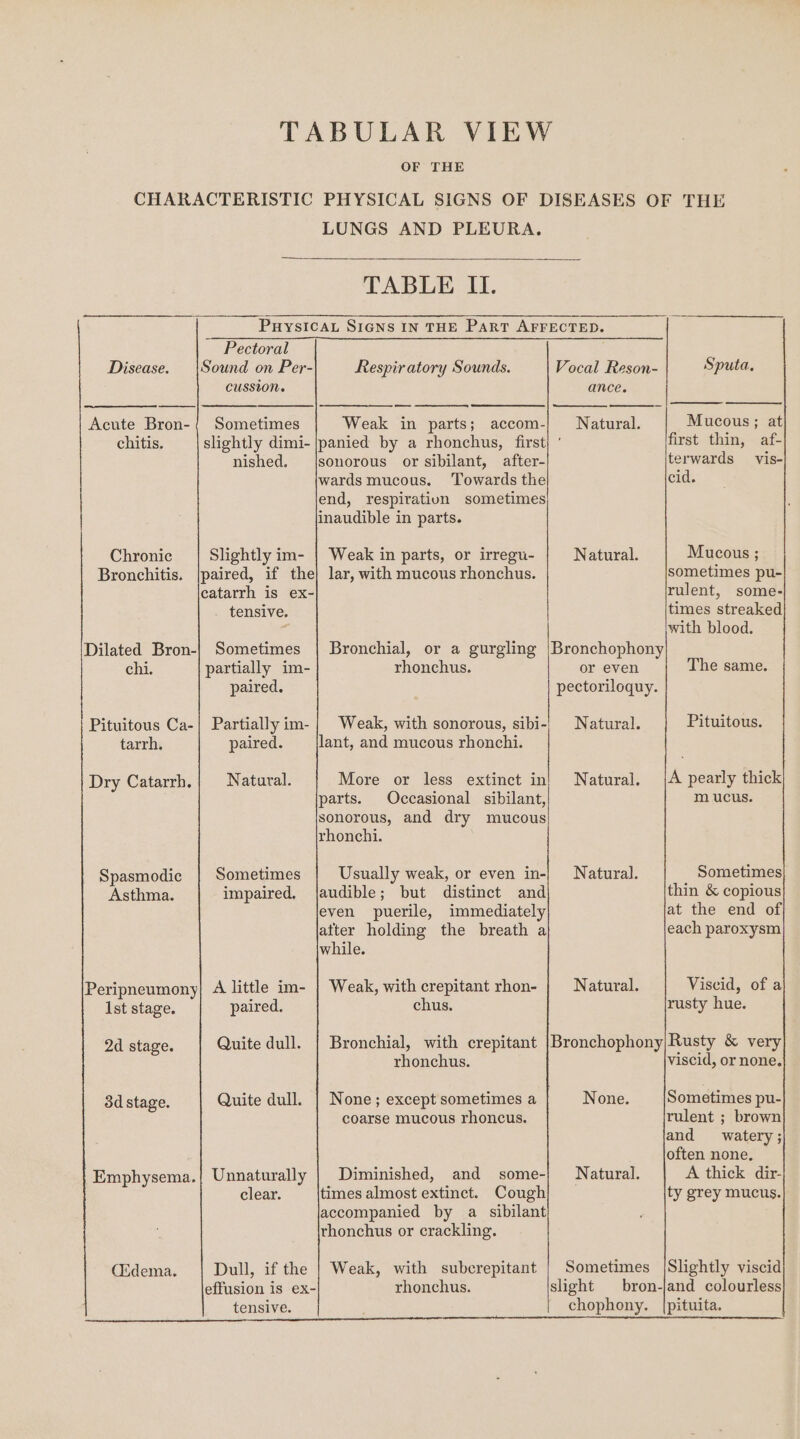 OF THE LUNGS AND PLEURA. TABLE II. ~ Pectoral Disease. Sound on Per- CUSSION. Acute Bron-{ Sometimes chitis. slightly dimi- nished. Chronic Slightly im- Respiratory Sounds. — = Weak in parts; accom- sonorous or sibilant, after- wards mucous. Towards the end, respiratiun sometimes inaudible in parts. Weak in parts, or irregu- catarrh is ex- tensive. Dilated Bron-| Sometimes chi. partially im- paired. Pituitous Ca-| Partially im- tarrh. paired. Dry Catarrh.| Natural. Spasmodic | Sometimes Asthma. impaired. Peripneumony| A little im- Ist stage. paired. 2d stage. Quite dull. 3d stage. Quite dull. Emphysema.| Unnaturally clear. Dull, if the effusion is ex- tensive. Ciidema. Vocal Reson- Sputa. ance. Natural. Mucous; at first thin, af- terwards vis- cid. Natural. Mucous ; sometimes pu- rulent, some- times streaked with blood. rhonchus. Weak, with sonorous, sibi- lant, and mucous rhonchi. More or less extinct in parts. Occasional sibilant, sonorous, and dry mucous rhonchi. Usually weak, or even in- audible; but distinct and even puerile, immediately atter holding the breath a while. Weak, with crepitant rhon- chus. or even The same. pectoriloquy. Natural. Pituitous. Natural. |A pearly thick m ucus. Natural. Sometimes thin &amp; copious at the end of each paroxysm Natural. Viscid, of a rusty hue. rhonchus. None ; except sometimes a coarse mucous rhoncus. Diminished, and some- times almost extinct. Cough accompanied by a sibilant rhonchus or crackling. Weak, with subcrepitant rhonchus. viscid, or none. None. Sometimes pu- rulent ; brown and watery; often none. Natural. A thick dir- ty grey mucus. Sometimes |Slightly viscid slight bron-jand colourless chophony. |pituita.