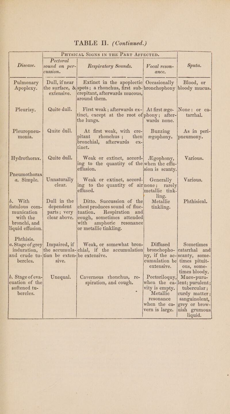 Pectoral Disease. |sound on per- Respiratory Sounds. Vocal reson- Sputa. CUSSION. ance. Pulmonary | Dull,ifnear | Extinct in the apoplectic) Occasionally | Blood, or Apoplexy. jthe surface, &amp;/spots; a rhonchus, first sub-bronchophony |bloody mucus. extensive. ([crepitant, afterwards mucous, around them. Pleurisy. Quite dull. First weak ; afterwards ex-| At first ego- |None: or ca- tinct, except at the root ofjphony; after-| tarrhal, the lungs. wards none. Pleuropneu-} Quite dull. At first weak, with cre-| Buzzing As in peri- monia. pitant rhonchus; then) wegophony. [pneumony. bronchial, afterwards ex- tinct. Hydrothorax.| Quite dull. | Weak or extinct, accord-| AEgophony, | Various. ing to the quantity of the|when the effu- effusion. sion is scanty. Pneumothorax a. Simple. | Unnaturally | Weak or extinct, accord-| Generally Various. clear. fing to the quantity of airjnone; rarely effused. metallic tink- ; ling. b. With Dull in the | Ditto. Succussion of the] Metallic Phthisical. fistulous com-| dependent j|chest produces sound of fluc-| _ tinkling. munication parts; very |tuation. Respiration and with the clear above. |cough, sometimes attended bronchi, and with amphoric resonance liquid effusion. or metallic tinkling. Phthisis. a. Stage of grey; Impaired, if | Weak, or somewhat bron-| Diffused Sometimes induration, bercles. sive. b. Stage of eva- cuation of the softened tu- bercles. Unequal. ny, if the ac-|scanty, some- cumulation be] times pituit- extensive. ous, some- times bloody. Pectoriloquy,| Muco-puru- when the ca-jlent; purulent; Cavernous rhonchus, spiration, and cough. re-=- vity is empty. | tubercular ; 3 Metallic |curdy matter; resonance | sanguinolent, when the ca- |grey or brow- vern is large. |nish grumous liquid.