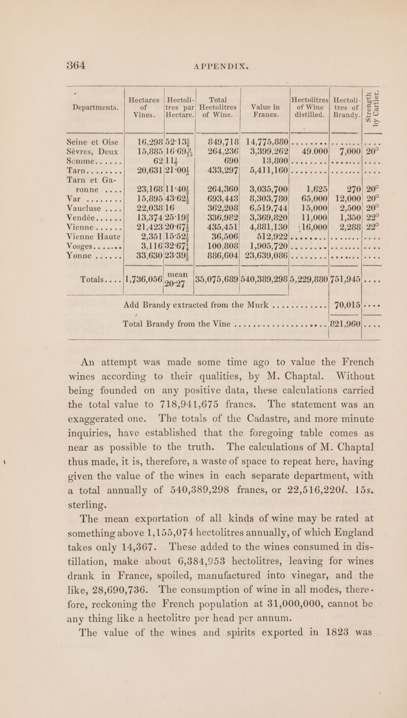Hectares | Hectoli- Total Hectolitres| Hectoli- =o Departments. of tres par) Hectolitres Value in of Wine | tres of | § 8 Vines. |Hectare.| of Wine. Francs. distilled. | Brandy. . po} Seine et Oise 16,298 52°133 B49 1G), L457 GBB ry c cwis tao) 5 out epi etedne Sévres, Deux 15,885,16:'692,| 264,236) 3,399,262} 49.000) 7,000) 20° DOMMES aes. 62114 690 13, 600)42'... 2. Cease. TEE te hose foc « 20,631 21-00 433,209))\ BAT UGO LN wid deud s owasteet eles Tarn et Ga- ronne ....| 23,168)11°40} 264,360) 3,035,700 1,625 270} 20° IER 555 bao os 15,895 43°62 693,448) 8,303,780} 65,000; 12,000, 20° Vaucluse 22,038 16 362,208} 6,519,744; 15,000) 2,500) 20° Wenidlees) gens 13,374 25°193 336,982} 3,369,820) 11,000) 1,350} 22° VAENENS 0.0%. 21,423 20°67 435,451] 4,881,130} 416,000) 2,288) 22° Vienne Haute 2,351 15-524 36,506 OU DOTA! Pavere 5-0-5 %oil s 6 20's.etar oll elgteye VOSS.6S)sssweiewiere 3,116,32°67} LOO}B08YY 1,905,720). aol eden. Vionne 5 hs 33,630 23°393 886/604). 23,639,086). 60)... 00] 6 swe efeleos Totals... ./1,736,056 49.97 |35,075,689 540,389,298 5,229,880 751,945 .... Add Brandy extracted from the Murk ...,........ 70,015)-++« Total Brandy from the Vine i's o.c. ss teseies aie 2 fa LOU soe An attempt was made some time ago to value the French wines according to their qualities, by M. Chaptal. Without being founded on any positive data, these calculations carried the total value to 718,941,675 francs. The statement was an exaggerated one. ‘The totals of the Cadastre, and more minute inquiries, have established that the foregoing table comes as near as possible to the truth. The calculations of M. Chaptal thus made, it is, therefore, a waste of space to repeat here, having given the value of the wines in each separate department, with a total annually of 540,389,298 francs, or 22,516,220/. 15s. sterling. The mean exportation of all kinds of wine may be rated at something above 1,155,074 hectolitres annually, of which England takes only 14,367. These added to the wines consumed in dis- tillation, make about 6,384,953 hectolitres, leaving for wines drank in France, spoiled, manufactured into vinegar, and the like, 28,690,736. ‘The consumption of wine in all modes, there- fore, reckoning the French population at 31,000,000, cannot be any thing like a hectolitre per head per annum. The value of the wines and spirits exported in 1823 was