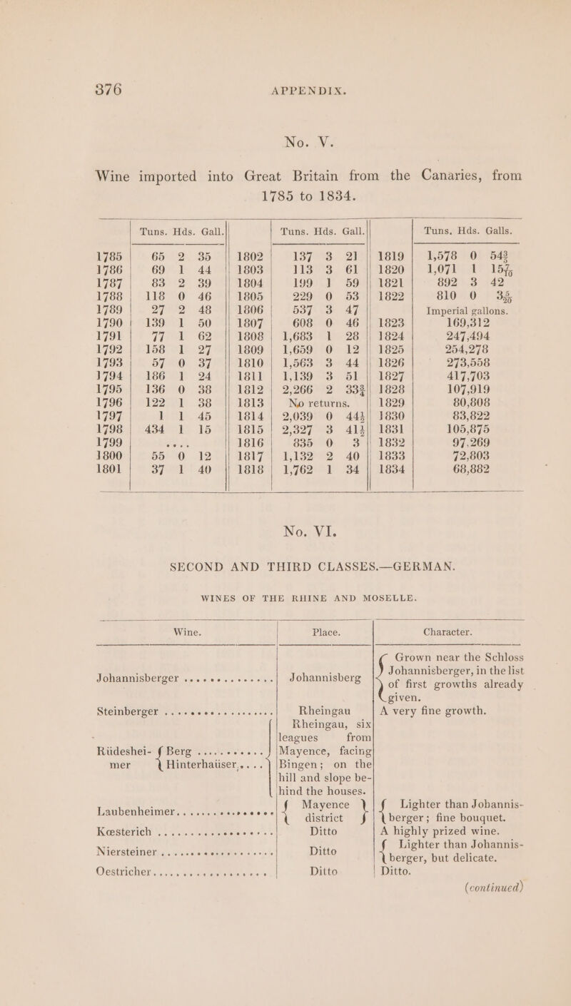 No. V. CAB Piet N) BC 8) ente TLTe a ete aa) 8; 1816: es |] Tuns. Hds. Gall.| Tuns. Hds. Gall. Tuns, Hds. Galls. 1785 65 2 30d 1802 137 3 2).|| 1819 1,578 0 543 1786 69 1 44 1803 113 3 +61 || 1820 1071 1 15% 1787 83 2 39 1804 199 1 59 || 1821 892 3 42 1788 118 0 46 1805 229 0 53 | 1822 810 0 33, 1789 27772 48 1806 557) 13 AT Imperial gallons. 1790 | 139 1 50 1807 608 0 46 | 1823 169,312 179% Til. 62 1808 | 1,683 1 28 || 1824 247,494 1792 158°) .27 1809 | 1,659 0 12 || 1825 254,278 1793 57 0 37 1810 | 1,563 3 44 |, 1826 273,958 1794 186 1 24 1811 | 1,139 3 51 || 1827 417,703 1795 136 0 38 1812 | 2,266 2 332) 1828 107,919 1796 122 1 38 1813 No returns. || 1829 80,808 1797 1s. .45 1814 | 2,039 0 442) 1830 83,822 1798 | 434 1 15 1815 | 2,827 3 412) 1831 105,875 1799 eas 1816 835 0 3 | 1832 97,269 1800 95 0 12 1817 | 1,132 2 40 | 1833 72,803 1801 37 1 40 1818 | 1,762 1 34 || 1834 68,882 Nox Vi. SECOND AND THIRD CLASSES.—GERMAN. WINES OF THE RHINE AND MOSELLE. Wine. Place Character. Grown near the Schloss ; : Johannisberger, in the list Johannisberger .+.+e+..+e-ee. Johannisberg of first growths already given. SteiIMberger OF. . eck oe eee eee Rheingau A very fine growth. Rheingau, six leagues from Riideshei- f Berg ......2.... Mayence, facing mer Hinterhatser,,...]) |Bingen; on the hill and slope be- hind the houses. 3 Mayence Lighter than Jobannis- Laubenheimer.......««- pecese abseeiee } Adie: due wouguee Kessterien 0 .:. sgn Sco) woetk Ditto A highly prized wine. sa : ; { Lighter than Johannis- Niersteiner .....2¢+ Sc, ee Ditto ) beveer, but delicate: Oestricher Ditto Ditto.