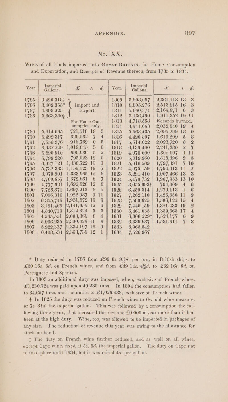 No. XX. WINE of all kinds imported into Great BRITAIN, for Home Consumption and Exportation, and Receipts of Revenue thereon, from 1785 to 1834. Year. re og £ Ss: , a~\| Year. rep gio &amp; Saad: 1785 3,420,3183 | 1809 | 5,808,087 | 2,361,113 18 3 1786 | 3,409,355*| (| Import and 1810 | 6,805,276 | 2,513,615 16 3 1787 | 4,898,225 Export. 1811 | 5,860,874 | 2,169,871 6 3 1788 | 5,368,300 1812 | 5,136,490 | 1,911,352 19 I] For Home Con- 1813 | 4,718,568 | Records burned. sumption only. 1814 | 4,941,663 | 2,032,840 19 4 1789 | 5,814,665 | 721,518 19 3 || 1815 | 5,968,435 | 2,095,299 18 0O 1790 | 6,492,317 | 820,562 7 4 || 1816 | 4,420,807 | 1,610,299 5 8 1791 | 7,658,276 | 916,769 0. 5 || 1817 | 5,614,622 | 2,023,720 8 2 1792 | 8,082,249 |1,019,645 3 0O || 1818 | 6,139,490 | 2,241,380 2 7 17938 | 6,890,910 | 690,686 5 2 ||'1819 | 4,978,600 | 1,802,097 1 11 1794 | 6,799,220 | 795,023 19 O || 1820 | 5,019,960 | 1,818,396 2 5 1795 | 6,927,121 |1,430,722 15 1 || 1821 | 5,016,569 | 1,797,491 7 10 1796 | 5,732,383 |1,159,523 19 7 || 1822 | 4,975,159 | 1,794,013 11 2 1797 | 3,970,901 |1,383,665 12 8 | 1823 | 5,291,410 | 1,907,466 13 3 1798 | 4,760,657 |1,372,661 6 7 || 1824 | 5,479,732 | 1,967,953 13 10 1799 | 4,777,631 |1,692,826 12 0 || 1825° 8,655,993+; 794,009 4 6 ¥800 | 7,728,871 {1,697,213 8 5 || 1826 | 6,450,814 | 1,270,118 1 6 1801 | 7,006,310 {1,922,987 9 11 || 1827 | 7,262,110 |.1,426,550 11 9 1802 | 6,355,749 |1,931,872 19 9 || 1828 | 7,580,625 | 1,506,122 15 4 1803 | 8,181,466 |2,141,3856 12 9 || 1829 | 7,446,159 | 1,321,433 19 2 1804 | 4,840,719 |1,814,323 5 5 || 1830 | 6,461,635 | 1,389,668 17 4 1805 | 4,565,551 |2,003,866 8 4 || 1831 | 6,368,229t| 1,524,177 6 9 1806 | 5,936,235 |2,320,428 11 8 || 1832 | 6,386,687 | 1,581,611 7 8 1807 | 5,922,337 |2,334,197 18 9 || 1833 | 5,965,542 1808 | 6,408,534 |2,353,736 12 1 || 1834 | 7,526,967 |