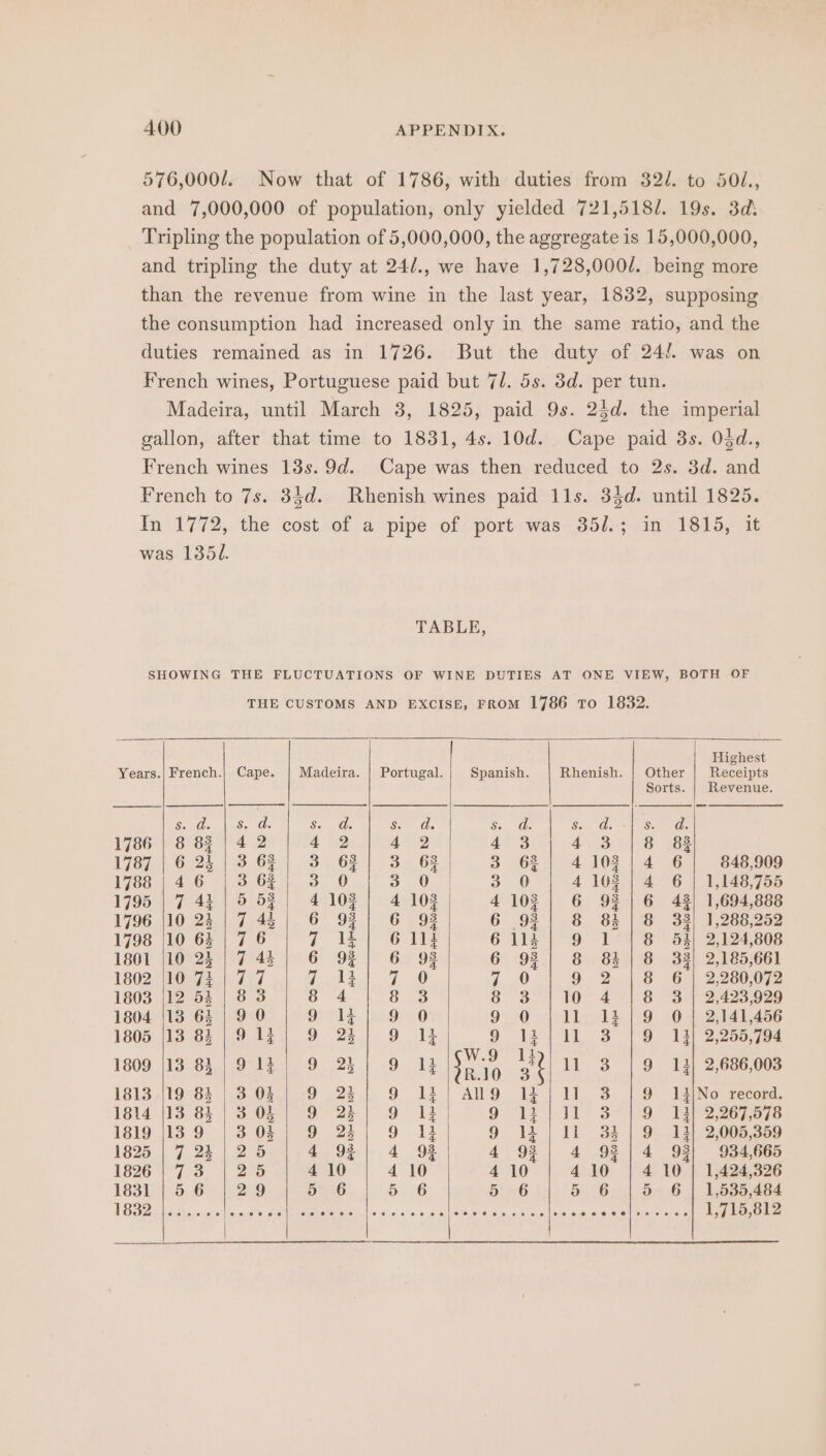 576,000/. Now that of 1786, with duties from 32/. to 501., and 7,000,000 of population, only yielded 721,518/. 19s. 3d} Tripling the population of 5,000,000, the aggregate is 15,000,000, and tripling the duty at 24/., we have 1,728,000/. being more than the revenue from wine in the last year, 1832, supposing the consumption had increased only in the same ratio, and the duties remained as in 1726. But the duty of 24/. was on French wines, Portuguese paid but 7/. 5s. 3d. per tun. Madeira, until March 3, 1825, paid 9s. 25d. the imperial gallon, after that time to 1831, 4s. 10d. Cape paid 3s. O$d., French wines 13s. 9d. Cape was then reduced to 2s. 3d. and French to 7s. 34d. Rhenish wines paid 11s. 35d. until 1825. In 1772, the cost of a pipe of port was 35/.; in 1815, it was 1351. TABLE, Highest Years.| French.) Cape. | Madeira. | Portugal. Spanish. Rhenish. | Other | Receipts Sorts. | Revenue. Seidel. ae Se Gs go7 0. Ss Gs Son as S ah 1786 | 8 83 | 4 2 4 2 4 2 4 3 4 3 8 8 1787 | 624/363] 3 63| 3 63} 38 68] 4103/4 6] 848,909 17e8146 | 364).3°0 1° 3 0-'. 3 0° 1° 4 10314 6 lees 1795 | 7 43 | 5 52/| 4103] 4 103 4103 | 6 92|6 48| 1,694,888 1796 |10 23 | 7 44| 6 93] 6 98 6 93] 8 81 | 8 33| 1,288,252 1798 16-6). 7'6 | 7 1h) ‘Gr lig 6113| 9 1 |8 53] 2,124,808 1801 |10 24 | 7 43 6 93 6 93 6 93 8 83 | 8 33) 2,185,661 1802 10 72 | 77 A AL 7 oO 7 oO 9 2. 1.8. 6 ).9260,072 1803 |12 53 | 8 3 8 4 8 3 3.8 10 4 8 3 | 2,423,929 1804 113 63 | 9 O vrs 9° «0 9°.0 11 13 |9 O | 2,141,456 1905118 62 1912) 9 24) 9 12) 9 12/41 3 19 13) 8,055,704 1809 |13 83/912] 9 2] 9 13 We 11 3 | 9 13] 2,686,003 1813 |19 8% | 3 03 9 2k 9 14) AIO 14]11 3 | 9 13INo record. 1814 13 84 | 30h | 9 23 9 1 9 12) 11° 3°} 9 13) 2,267,578 1819 13 9 | 303 | 9 23 9 ii 9 14) 11 34 | 9 123) 2,005,359 1625, 7 22 | 2 Gow pas 98). 4 98 4 92 | 4 93] 4 93] 934,665 1826 | 7 3 2 5 4 10 4 10 4 10 4 10 4 10 | 1,424,326 1L83P.1°5 624-209 5 6 5 6 o'uG 5 6 5 6 | 1,535,484 TBSZe le Sse ones ra eek kins vis osm ieee hin eastaue cilia oul 5 rae 1,715,812