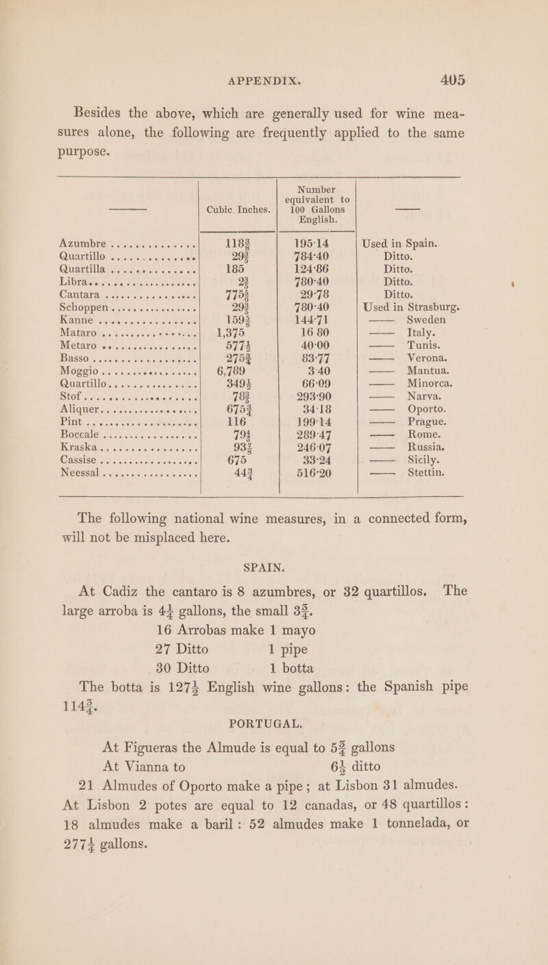 Besides the above, which are generally used for wine mea- sures alone, the following are frequently applied to the same purpose. Number equivalent to ——= Cubic. Inches. | 100 Gallons —— English. ALZUWADEE M2 cc icrsher elle ©, 3s 1182 195:14 Used in Spain. Quartillo ..... Rate rakes oe 293 78440 Ditto. Quartile 5 f-eeicis ss 26 oe 185 124°86 Ditto. Barats dota Poicaiets se ween 23 780-40 Ditto. ComiAnbaie &amp; ncc-. siatelmbesexs 7102 29-78 Ditto. CHOPPER onesie «sins. ais ss sie 293 780°40 Used in Strasburg. Ranliers: 43 ics 36 Se eeen 1593 144-71] Sweden MatarOn ¢.s0c00 0 ¥S%evemh, EL,o70 16 80 —— Italy. RECARO Cereid 5 anakoe nese wees 5774 40:00 === [unis: BASSO: ers 8 sas Betee ateeoe 2752 83-77 —— Verona. MOPSIO vec cersensc corre) 6,f09 3°40 —— Mantua. CGarttO: 5-32 «as socks aosene 3494 66:09 —— Minorca. PEO cyater cre Stans el ca aiaie) enolase 783 293°90 —— Narva. HUIS GUER o wisis aixcie-sis.e. Sa earede 6752 34°18 —— Oporto. PAG ssieco si cs octoinwibleanden 116 199:14 —— Prague. POCC Bia Sets dais) nasaree + 194 289°47 —— Rome. ES A GE On IGE 93% 246:07 — Russia. Grasse rt ote gibi dew aes 675 33°24 — Sicily. IMGOSSANC Ys ciacicis oe eee 448 516-20 ——— SS tettin: The following national wine measures, in a connected form, will not be misplaced here. SPAIN. At Cadiz the cantaro is 8 azumbres, or 32 quartillos. The large arroba is 44 gallons, the small 33. 16 Arrobas make 1 mayo 27 Ditto 1 pipe 30 Ditto 1 botta The botta is 1274 English wine gallons: the Spanish pipe 1148. PORTUGAL. At Figueras the Almude is equal to 52 gallons At Vianna to 635 ditto 21 Almudes of Oporto make a pipe; at Lisbon 31 almudes. At Lisbon 2 potes are equal to 12 canadas, or 48 quartillos : 18 almudes make a baril: 52 almudes make 1 tonnelada, or 2774 gallons.