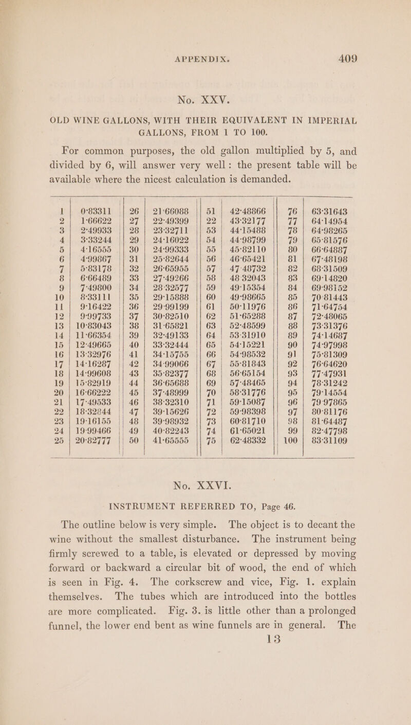 No. XXV. OLD WINE GALLONS, WITH THEIR EQUIVALENT IN IMPERIAL GALLONS, FROM 1 TO 100. For common purposes, the old gallon multiplied by 5, and divided by 6, will answer very well: the present table will be 1 0°83311 | 26 | 21:66088 51 | 42°48866 76 | 63°31643 2 166622 | 27 | 22°49399 22 | 43°32177 77 | 64:14954 3 | 2°49933 || 28 | 23°32711 53 | 44°15488 78 | 64:98265 4 | 333244 || 29 | 24:16022 54 | 44:98799 79 | 65°81576 5 | 416555 30 | 24:99333 95 | 45°82110 80 | 66°64887 6 | 499867 || 31 | 25°82644 56 | 46°65421 81 | 67:48198 7 | 583178 || 32 | 26°65955 5] | 47:48732 82 | 68°31509 8 | 666489 || 33 | 2749266 58 | 4832043 83 | 69°14820 9 | 749800 34 | 2832577 59 | 49°15354 84 | 69-98152 10 | 833111 35 | 29°15888 60 | 49°98665 85 | 7081443 11 9°16422 36 | - 2990199 61 | 50°11976 86 | 71:64754 12 | 9:99733 || 37 | 30°82510 62 | 51°65288 87 | 72:48065 13 | 10°83043 =| 38 | 31:65821 63 | 52°48599 88 | 7331376 14 | 11°66354 || 39 | 32-49133 64 | 53°31910 89 | 74:14687 15 | 12°49665 40 | 33°32444 65 | 54:15221 90 | 74:97998 16 | 13°32976 41 | 34:15755 66 | 54:98532 91 | 75°81309 17 | 14:16287 42 | 3499066 67 | 55°81843 92 | 76°64620 18 | 14:99608 43 | 35°82377 68 | 5665154 93 | 77:47931 19 | 15°82919 | 44 | 36°65688 69 | 57:48465 94 | 7831242 20 | 16°66222 45 | 37:48999 70 | 5831776 95 | 79°14554 21 | 17:49533 | 46 38°32310 71 | 59:15087 96 | 79:97865 22 | 1832844 || 47 | 39°15626 72 | 59°98398 97 | 80°81176 23 | 19:16155 48 | 39:98932 73 | 60°81710 98 | 81°64487 24 | 19:99466 49 | 40°82243 74 | 61°65021 99 | 82°47798 25 | 20°82777 50 | 41°65555 75 | 62°48332 100 | 83°31109 No. XXVI. INSTRUMENT REFERRED TO, Page 46. The object is to decant the The instrument being The outline below is very simple. wine without the smallest disturbance. firmly screwed to a table, is elevated or depressed by moving forward or backward a circular bit of wood, the end of which is seen in Fig. 4. The corkscrew and vice, Fig. 1. explain The tubes which are introduced into the bottles Fig. 3. is little other than a prolonged The themselves. are more complicated. funnel, the lower end bent as wine funnels are in general. 13