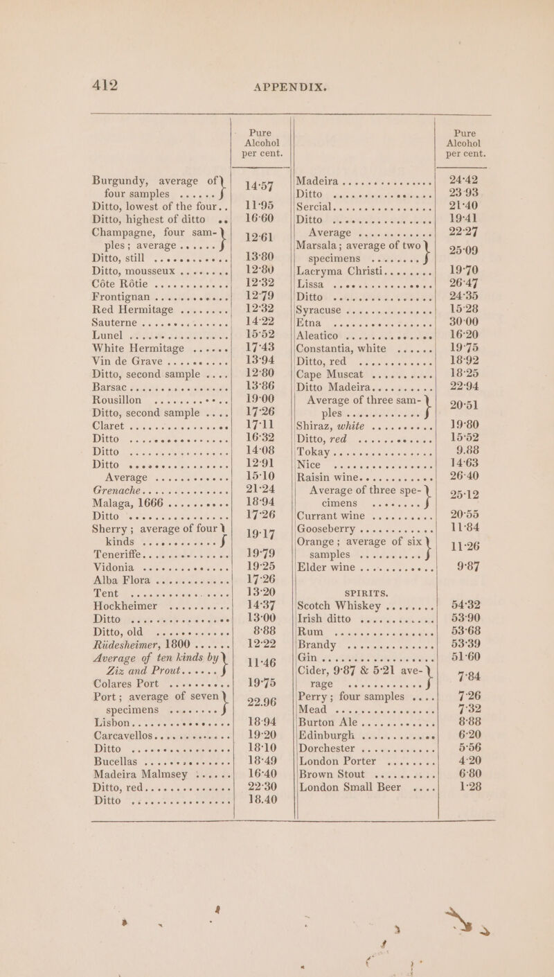 Burgundy, average of four samples ...... Ditto, lowest of the four. . Ditto, highest of ditto .. Champagne, four sam- ples; average ...... \ Ditto, still” . i405 oc se cise’ Ditto; MOusseUX <.<iers. eshe Cote Mote! a. esse eae Frontignan ...... ¢ elm aiee Red Hermitage: «cre «casi. Sauterne ....-. eels Vain Wiehe Dtinel AAS asd eve crevoke White Hermitage ...... Vin de Grave ..... eile Ditto, second sample .... I ArGaG, #2,5,34:<' 2 a es PUOUGHIOM, 5 156, aynysr5. << ** me Ditto, second sample .. ORANGE: Silanrs Solen a awe oe DP RCLGS hareeieraia.cie Gls aus e050 AVOEFARE 6 oss cic che. 0% GQROMGCHE co 8 heise ote tas Malaga, 1666 ...... aislste WD ERO sasee serene oie aus oe Sherry ; average of four } US S'S ctieie seats if Meneritte <<: skendasael se Sie ke Widonia’ s2c.4%50. safe es Al parE LORE othe, fie iat bis nis OM Sis wis sie 18 asus s COO Prock Weimer si .'es sters o-s Dither saat: ih oS gi oe LD CORTON MIS ee Ce ee Riidesheimer, 1800 ...... Average of ten kinds by Ziz and Prout...«+.. Colares Port “603s ee ss Port; average of eh specimens .....+.. Pile WOit ss... +’ ore Siaieis ies Carcavellos. «sis sie ese DDYEEG:< Vga colane es Ruare te tecene Bucellas ....+«. Sie wishes sie Madeira Malmsey ...... DICE TOW san ais tole crieeaiels WTC ot aise s bijelevs Veto Pure Alcohol per cent. : WEAQOINA, o/s o:5/c1a 94 ate ales ee DDIECO)s cia ve eueisieaials oe 11:95 SEUCIAl . ais: «oe maiohe wate PGSCOT | DttaDargeie : oie Jan NOTA RO VS tens. tpade auaaper ize Marsala; average of two 13°80 specimens |. o/c. 6 12°80 |\Lacryma Christi........ TO, Y NAUISSA. cise @ Bisco 0 ¢ oa A ZLO WO OS | ce higinsen ROSS 1232). SvhaCuse taa\s siusieveica ale 7 aa I a goons! AeA acts BS'SZe > Aleations so 2 oe. Sale. ae 17:43 ||Constantia, white ...... UO94, | Dita, Tea tat ae eon meses 12:80 . |\Cape Muscat). 0.0. sue. 13°86 ||Ditto Madeira.......... 19-00 Average of three sam- 17°26 leis. .aet bars ee colae \ VPT1 . NSRiraz, white 6.45 veins 16°32 Ditto, red oe 1S CARN NT) <: s a ae ae DOT NACE «ov utente s aero eins 15T@) RAM WIRE. © 22-scne0% es 21:24 Average of three spe- 18°94 CIMMENS 9 4./ Sass oie } V726 ° NCurrant wine ~...,.. 4%. : GOOSCDCLEY. 5 6 55 cians a wyatt tks Orange; average of six 19°79 Samaplesn tls Liked 06 \ 19°25 ||Elder wine ........ se 17:26 13°20 SPIRITS. 14°37‘ ||Scotch Whiskey ........ L3-O0xs liiaish Gitte: tesit. Uae oe 8°88 RUIN) 5 eset Jo dso anhausgeze E222 “BYR ©. wierene a ae oh sues k Gani ds Gate. wale iow ethene ae Cider, 9°87 & 5:21 ave- 19°75 PURE. vale ox a4s0 Ss aie 7 Perry; four samples .... git 3 PCO ts aul eins. csc cslogsusiile 18:94 Burtow Ale 3. v.26 s« s. st 19:205 |Edimburgh j.c..'.. sin ee 18°10 Donchestet 420. a. -acns.0s 18°49 Hongon Porter s0. os os 16°40 Brow StOMer cikiside dias 22°30 London Small Beer 18.40 ry: Pure Alcohol per cent. 23°93 21°40 19°41 22:27 25°09 19°70 26°47 24°35 15:28 30:00 16°20 19°75 18-92 18°25 22°94 20°51 19°80 15°52 9.88 14:63 26-40 25°12 20°55 11-84 11:26 9°87 54°32 53'90 53°68 53°39 51°60 784 7:26 732 8°88 6°20 5°56 4:20 6:80 1:28