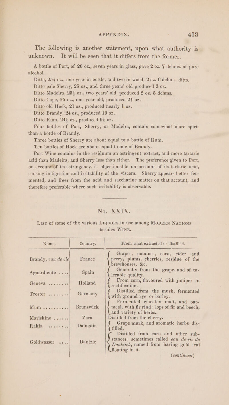 The following is another statement, upon what authority is unknown. It will be seen that it differs from the former. A bottle of Port, of 26 oz., seven years in glass, gave 2 oz. 7 dchms. of pure alcohol. Ditto, 254 oz., one year in bottle, and two in wood, 2 oz. 6 dchms. ditto. Ditto pale Sherry, 25 oz., and three years’ old produced 3 oz. Ditto Madeira, 253 oz., two years’ old, produced 2 oz. 5 dchms. Ditto Cape, 25 oz., one year old, produced 2% oz. Ditto old Hock, 21 0z., produced nearly 1 oz. Ditto Brandy, 24 oz., produced 10 oz. Ditto Rum, 244 oz., produced 93 oz. Four bottles of Port, Sherry, or Madeira, contain somewhat more spirit than a bottle of Brandy. Three bottles of Sherry are about equal to a bottle of Rum. Ten bottles of Hock are about equal to one of Brandy. Port Wine contains in the residuum an astringent extract, and more tartaric acid than Madeira, and Sherry less than either. The preference given to Port, on account’of its astringency, is objectionable on account of its tartaric acid, causing indigestion and irritability of the viscera. Sherry appears better fer- mented, and freer from the acid and saccharine matter on that account, and therefore preferable where such irritability is observable. No. XXIX. List of some of the various Liquors in use among MoDERN NATIONS besides WINE. Name. Country. | From what extracted or distilled. nm —_ Grapes, potatoes, corn, cider and Brandy, eau de vie, France perry, plums, cherries, residue of the brewhouses, &c. Generally from the grape, and of to- Aguardiente .... Spain lerable quality. From corn, flavoured with juniper in Geneva ...+ 5.2 Holland ees Distilled from the murk, fermented TYOStED. 4 3.0. 9% «1s Germany Ne ground rye or barley. Fermented wheaten malt, and oat- MGM 5556016 dae Brunswick meal, with fir rind ; lops of fir and beech, and variety of herbs.. Mariskino .,.... Zara Distilled from the cherry. ae ert ae ee murk, and aromatic herbs dis- Distilled from corn and other sub- Ge akg ee Dene stances; sometimes called eau de vie de Dantzick, named from having gold leaf floating in it. (continued)