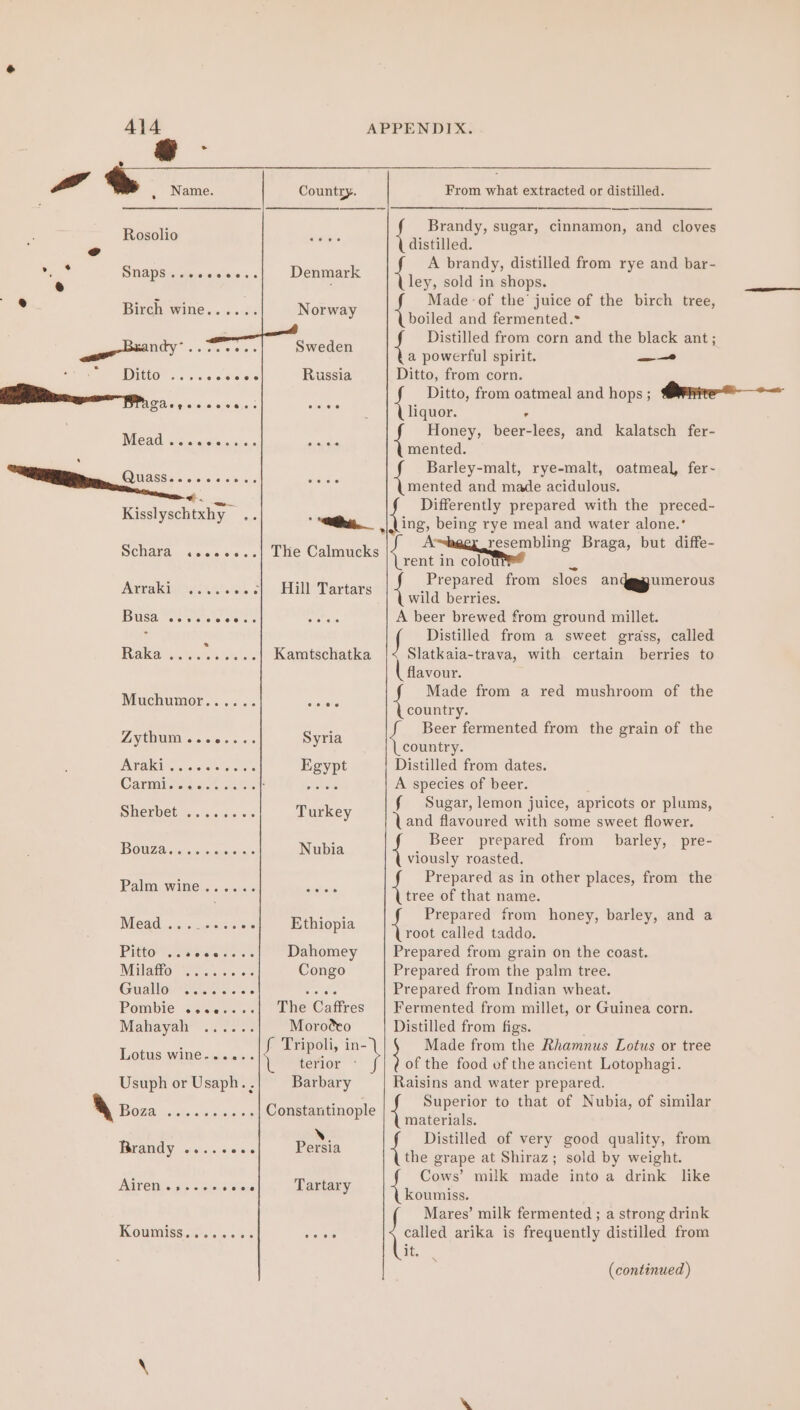 S 4 ‘ Rosolio LA; a Brandy, sugar, cinnamon, and cloves istilled. A brandy, distilled from rye and bar- ley, sold in shops. Made ‘of the’ juice of the birch tree, Snaps...eeeee..| Denmark Birch wine...... Norway Bled and doccoteal Distilled from corn and the black ant; {, powerful spirit. -_— DLO. os seo eieite Russia Ditto, from corn. Honey, beer-lees, and kalatsch fer- mented. Barley-malt, rye-malt, oatmeal, fer~ 1 Ce stasis #. : : , ~ Differently prepared with the preced- Meese ry: i ee being rye meal and water alone.’ Schara .....+...| The Calmucks K eee Beagep a ee rent in colou rs Araki 9ih.46% --.| Hill Tartars atepares Som aloes Sega oe wild berries. Busa so... e0e.. eveNers A beer brewed from ground millet. : i Distilled from a sweet grass, called Pua er Wiss boii Kamtschatka Slatkaia-trava, with certain berries to flavour. Made from a red mushroom of the Muchumor...... on tie country. £2 trite Syn { Beer fermented from the grain of the country. IATAELS, ceietel's's oles Egypt Distilled from dates. Carini aig 4h oe A species of beer. f Sugar, lemon juice, apricots or plums, Sherbet ........ Turkey and flavoured with some sweet flower. BOUZa cig. osiscr5 Nubia seen Dept ne ee viously roasted. : Prepared as in other places, from the Palm Wine. 2 «0... Sesh ; tree of that name. ae Prepared from honey, barley, and a Mead cds cues Ethiopia ae Failed tadde: Pitto ames ces Dahomey Prepared from grain on the coast. Milaitio® Vices /s:5-+ Congo Prepared from the palm tree. GuallG erin. . eats Prepared from Indian wheat. Pombie ........| The Caffres | Fermented from millet, or Guinea corn. Mahayal .. 02°): Moroteo Distilled from figs. OWNS BONO tee: terior - of the food of the ancient Lotophagi. Usuph or Usaph.. Barbary Raisins and water prepared. Tripoli, et Made from the Rhamnus Lotus or tree \ bee eee Constantinople Superior to that of Nubia, of similar “ materials. , P ‘ Distilled of very good quality, from a ea Reebe jal grape at Shiraz; sold by weight. , Cows’ milk made into a drink like Alen «2-0 see0 Tartary k . oumiss. Mares’ milk fermented ; a strong drink OUTAGE 50°55 <0 es ; called arika is frequently distilled from it. (continued) \