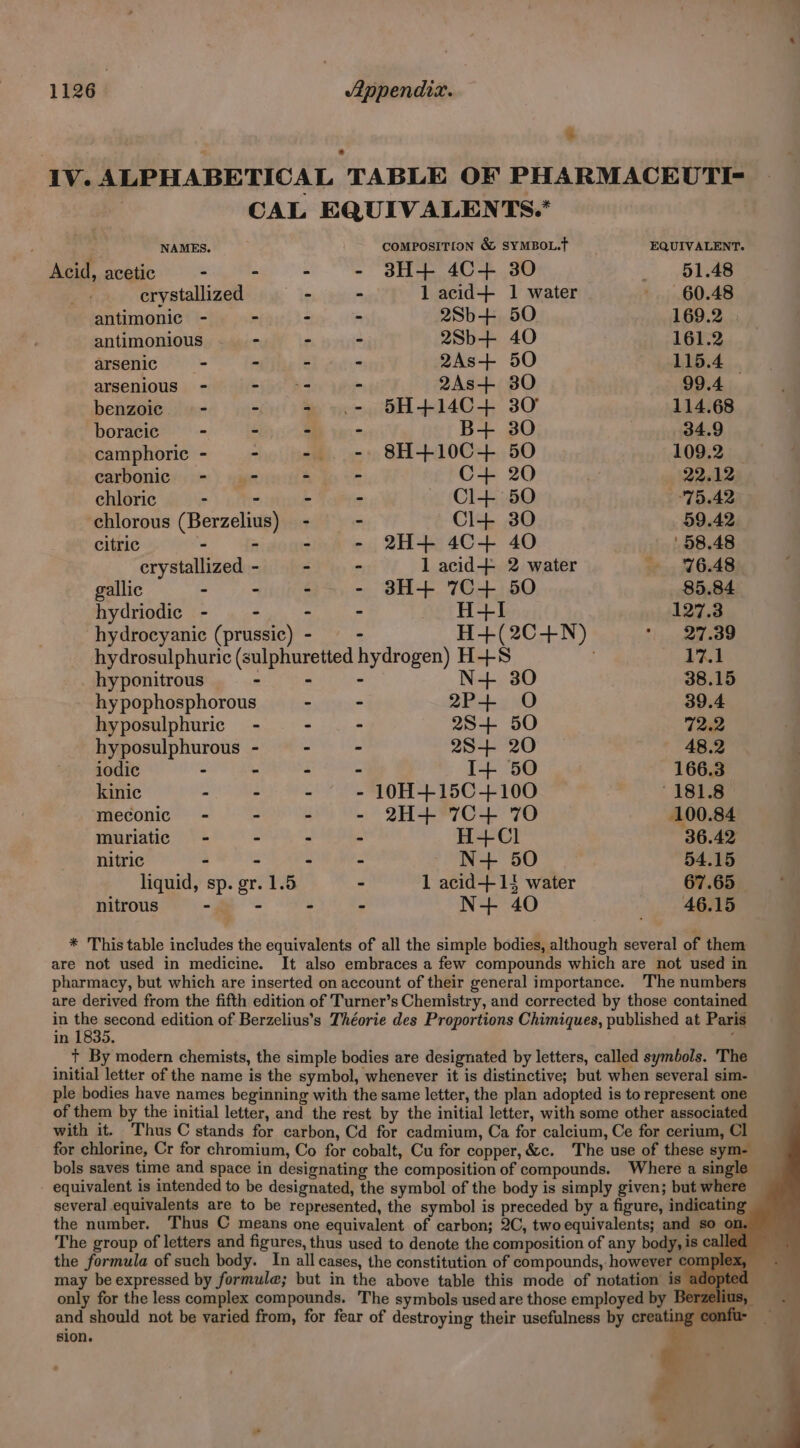 ‘ Iv. ALPHABETICAL TABLE OF PHARMACEUTI- CAL EQUIVALENTS. P NAMES. é COMPOSITION &amp; SYMBOL.T EQUIVALENT. Acid, acetic - - - - 3H+ 4C+ 30 61.48 crystallized - - 1 acid+ 1 water - 60.48 antimonic - - - - 2Sb+ 50 169.2 | antimonious - - - 2Sb+ 40 161.2 arsenic - * - - 2As+ 50 115.4 | arsenious - - os - 2As+ 30 99.4 benzoic - - - ..- 5H+14C+ 30 114.68 boracic - - - - B+ 30 34.9 camphoric - - - - 8H+10C+ 50 109.2. carbonic - - - - C+ 20 . 20 1% chloric - - - - Cl+ 50 75.42 chlorous (Berzelius) - - Cl+ 30 59.42 citric - - - - 2H+ 4C+ 40 ' 58.48 crystallized - - - 1 acid-+ 2 water 76.48 gallic - ~ - - 3H+ 7C+ 50 85.84 hydriodic - - - - H-+I 127.3 hydrocyanic (prussic) - - H+(2C-+N) ' 27.39 hydrosulphuric (sulphuretted hydrogen) H+S . 17.1 hyponitrous - - - N+ 30 38.15 hy pophosphorous - - 2P+ O 39.4 hyposulphuric - - - 28+ 50 72.2 hyposulphurous - - - 28+ 20 48.2 iodic - - - - I+ 50 166.3 kinic - - - - 10H4+15C+100 181.8 meconic - - - - 2H+ 7C+ 70 100.84 muriatic - - - - H+Cl 36.42 nitric ~ - - ~ N+ 50 54.15 liquid, sp. gr. 1.5 - 1 acid+14 water 67.65 nitrous - - - : N+ 40 46.15 * This table includes the equivalents of all the simple bodies, although several of them are not used in medicine. It also embraces a few compounds which are not used in pharmacy, but which are inserted on account of their general importance. The numbers are derived from the fifth edition of Turner’s Chemistry, and corrected by those contained in bes second edition of Berzelius’s Théorie des Proportions Chimiques, published at Paris ‘ in 1835. ' + By modern chemists, the simple bodies are designated by letters, called symbols. The initial letter of the name is the symbol, whenever it is distinctive; but when several sim- ple bodies have names beginning with the same letter, the plan adopted is to represent one of them by the initial letter, and the rest by the initial letter, with some other associated with it. Thus C stands for carbon, Cd for cadmium, Ca for calcium, Ce for cerium, Cl for chlorine, Cr for chromium, Co for cobalt, Cu for copper, &amp;c. The use of these sym- bols saves time and space in designating the composition of compounds. Where a single — equivalent is intended to be designated, the symbol of the body is simply given; but where several equivalents are to be represented, the symbol is preceded by a figure, indicating the number. Thus C means one equivalent of carbon; 2C, two equivalents; and so on. The group of letters and figures, thus used to denote the composition of any body, is ca the formula of such body. In all cases, the constitution of compounds, however co may be expressed by formule; but in the above table this mode of notation is only for the less complex compounds. The symbols used are those employed by and should not be varied from, for fear of destroying their usefulness by creating sion. Pr. ¢