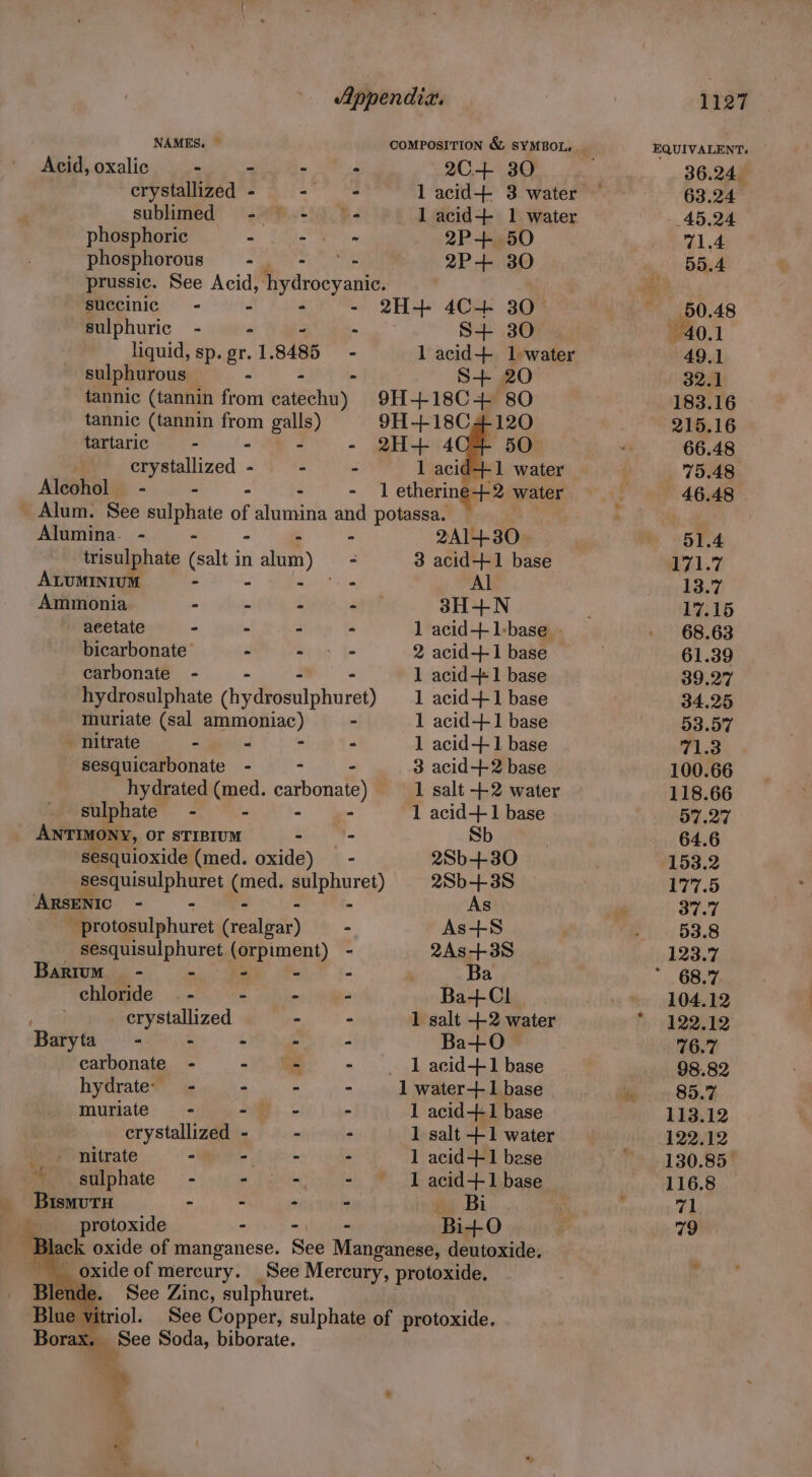 NAMES. ~ COMPOSITION & SYMBOL, Acid, oxalic - - - - 2C-+ 30 crystallized - ° - 1 acid+ 3 water sublimed - - |- 1 acid+ 1 water phosphoric - - - 2P+- 50 phosphorous - - °- 2P+ 30 prussic. See ve! hydrocyanic. | succinic ~- - - 2H+ 4C+ 30 sulphuric - - - S+ 30 liquid, sp. gr. 1. 8485 - 1 acid+ 1 water sulphurous - - S+ 20 tannic (tannin from atbeho) 9H+18C+ 80 tannic (tannin from galls) 9H+18C 4-120 tartaric - - - - 2H+ icf 50 . crystallized - - - 1 acid+-1 water Aleohol - - - - aed etherine-+2 water Alum. See sulphate of alumina and potassa. Alumina. - - - - - 2A1+-30 trisulphate (salt in alum) : 3 acid+-1 base ALUMINIUM - ~ - - Al Ammonia - - - -_ 3H-+N acetate - - - - 1 acid+ 1-base bicarbonate - - > - 2 acid+ 1 base carbonate - - 1 acid-+ 1 base hydrosulphate (hydaseutilvaret) 1 acid+ 1 base muriate (sal ammoniac) - 1 acid-+-1 base nitrate - - - - 1 acid+1 base sesquicarbonate - ¢ - 3 acid-+-2 base hydrated (med. age te 1 salt +2 water sulphate’ - - 1 acid+-1 base ANTIMONY, Or STIBIUM - - Sb sesquioxide (med. oxide) - 28b+30 sesquisulphuret pees peer 2Sb+38 ARSENIC - - - As - protosulphuret (coulis) - As+S8 sesquisulphuret (orpiment) - 2As+3S Barium - - - - - Ba chloride. - - - ° Ba+Cl crystallized - - 1 salt +-2 water Baryta - - £70 ae - Ba+O carbonate - - - - 1 acid+-1 base hydrate: - - - - 1 water+ 1 base muriate - - “ - 1 acid-+1 base erystallized - - : 1 salt +1 water - nitrate - ot ire - 1 acid+-1 bese sulphate - - [ee - 1 acid++-1 base BismutTH - - - - Bi protoxide - = y rte Bi+O black oxide of manganese. See Manganese, deutoxide. oxide of mercury. See Mercury, protoxide. Blende. See Zinc, sulphuret. Blue vitriol. See Copper, sulphate of protoxide. Borax, See Soda, biborate. . ma: im EQUIVALENT, 36.24. 63.24 45.24 71.4 50.48 40.1
