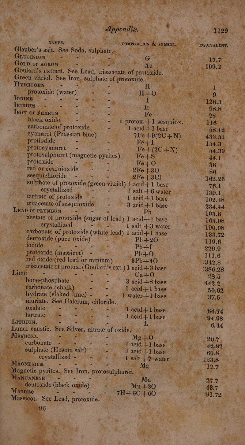 : 0 mene 1129, NAMES, «°° 2 © courostrioy & syacnon, p ~ EQUIVALENT. Glauber’ s salt. See Soda, sulphate, ai Bi ati yee. ih Mn ie Grvcinium) oe ME Ee ase ee ne | eo eGOLD or suRWE, 20..85 4). Ys Ad Mi af. Bie Aa Nh OO SI? - Goulard’s extract. See Lead, trisacetate of protoxide. | Wehr eg alae he ‘i Green vitriol. See ae sulphate of protoxide. 3 nt Ms Peel, Ani _ Hyprogen 4 H. 4 fos rain, tee es aarp ' protoxide rater - - H4O MEM RaReEN OS, (a. Topine. eee ¢th) <.aee pan EES a, | Iripium - - - - - : ti fake eee lik! 98.8 IRON Or FERRUM «© - Pe head Fe | 7 eninge #193 Mok oxide), Wei, Oy protox.+1 sesquiox. EGE carbonate of protoxide -— lacid+I1base | RON ~eyanuret (Prussian blue) | To le eer protiodide : . - oy Key. ee | ! Weegiocyanuret: - vhs: 2 Fe+(20-4N ya 54,39 ‘protosulphuret Ciignatie pyrites) Fe+-8 a AN protoxide ia Fe+0 Yagi MPR) Ee ~ red or det aioxide - - 2Fe +30 OBO... sesquichloride - - ~~ 2Fe+3Cl 162.26 - sulphate of protoxide (green vitriol) 1 acid+1 base hOB a crystallized | _- - 1 salt +6 water hale cis 130.1, ~ tartrate of protoxide — - - 1 acid+-1 base 102.48 tritacetate of peequag ee - 8 acid+-1 base 234,44 - Lets Or PLUMBUM - Pb ae 103.6 | acetate of protoxide (sugar of lead) 1 acid++1 base . 163.08 Sag erystallized - 1 salt +3 water . 190.08 _ carbonate of protoxide (white lead) 1 acid+1 base — 133.72 Bis deutoxide (puce oxide) oe ek) Pha oe 119.6 pra tOdIde,).) c= - ak plies Pb+I 299-9 _ protoxide (massicot) oie _ Pb+0 111.6 43 red oxide (red lead or minium) | “3Pb+40 | 342.8 __ trisacetate of Pe cogent ext.) 1 acid+3 base (386.28 Lime age ‘ Ca+O | ty ane L054 Whoné-phosphate - = : acid-+8 base #9 gdo 9. | waearbonate (chalky =. °<2°:'~ lacid+lbase 50.62 _ hydrate (slaked lime) - - 1 wae base 37.5 muriate. See Calcium, chloride. | bp hae,” oxalate - eat: s' y ia base | 64.74 tartrate -- mies ia lean | mit base.) ~ 94.98 Lituiom. ks - oe - ra ~~ 6.44 Lunar caustic. See Silver, nitrate of oxide. ae 1 SRR ~ Magnesia a Se emanate MeO. . a 20.7. Pew carbonate > athe . lTacid+1 base ~ Ke ph 4g eri ~ sulphate (Epsom Bal) - -lacid+lbase = = G.8 “ys aE crystallized - a eS ia +7 water Re > D2 SRR Macnrsrom Danas eI Ms aR iy Be BD “MN lagnetic pyrites., See Iron, ‘protosulphuret, ta tah. eee Maneanesr ~~ - <a) a ate Mn ne guee aes ery -deutoxide (black oxide) BR sah Mn-+420 ousting 43.7 nite : - on, Ee BCOREBO. | 91.72 Massicot. See Lead, Sratexiie! ‘, Saee ay Be ae em