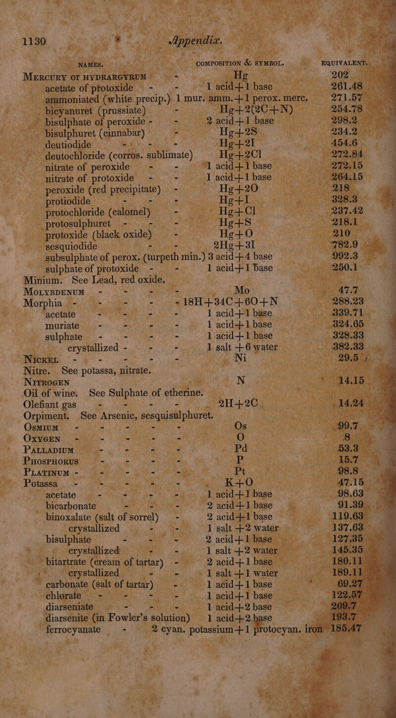 at. ae “EQUIVALENT. Ta a oes aoe Mes ta Se Dae o de ae eee (corros. climate) : RAS 1}. nitrate of peroxide — i Ae itrate of protoxide — xide (ee precip) lide. ic 0 Dacian os rotoxide (black oxide Seis “sesquiodide CI ae di eet ae ‘ ibsulphate of perox. ceurpeth min.) 3 acid+4 base _ sulphate of protoxide - ee: | acid-+1 base sy, Minium. See Lead, Ted oxide. Waa! : MoLyppENuM - — - Ee ian om ine _Morphia — oe wee en | 1sH-4+34C-+460-+4N Pe” acetate’. ae at Speen a 1 acid-+1 base Pe murigte diy ede ie. 7. me; Lacidadn’ base — Ma sulphate — _- ee ee Vee a ngae 2 ee aired = caine foe en 2 Laat a ane BY ae AN oe i pk ts _ See potassa, nitrate. Oil of wine. See Sulphate of ote fine. ae Olehant gas). ge. See: Orpiment. See Arsenic, sesquisulphoret, Osmum - - f Me cite ; tia: is ake - ae aE = } ) ie Wa lee Puosrrionva CPM cacam Wace) Rk ie PLarinom TM So are ait at . He ae ” acetate sahie AM hicer bl, - a acid} 1 base: - Dicarbonate er binoxalate (salt of oral ie crystallized — CMs aie Au pisulphate | Ee obi oe ® erystallized) ene Bi th } bitartrate Chaat of era oe ab any We crystallized — ia eo Pn a # . salt +1 Water i 2 ao aa base De 8 ts eae ae ee Sai of tartar) 1 acid-++-1 base © iy ; chlo Nios a Ate | ae ‘ mY 1 acid+1 base 4: ‘ diarseniate. J a aaa teen. sa vi acid--2 sp diarsenite (in Fowler s sata Wh ud acid-+2, ” ferrocyanate le ney ane 3. potassiom-+1 otoeyan i i Pi iia tee 1 ) a ae ite 0 Die, ete Tat ay cascaapes ‘ hk ' Bs tip