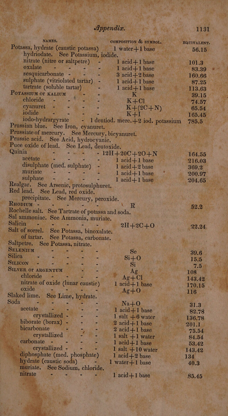 pee ie Mh 3h rae “Append. Ht ea 1131 | NAMES. capt hem Bhi il.  CoMPOSITION &amp; SYMBOL. wquivaLEnr. fi mente hydrate (caustic sporaeay 1 water+1 base 44. 56.15. erie hydriodate. See Potassium, sani eh CN tan, uth aes _|- nitrate (nitre or saltpetre) - =~ 1 acid+-1 plus ies Phe ee loath cORalatie. Vre - - ae acid pase) 4 he 83.80). Wh ae - sesquicarbonate - - - 8B acid-2ibase >.” 160.66 Sulphate (vitriolated tartar) - ; acid-F I bage 8 os. 87.25 tartrate (soluble tartar) 1 acid+1 base ens 113. 63 Porasstum OF ALTON. Me og K 6 Perey. 15 chloride Pa el gi - K+Cl1 at bees 57 eyanuret - is, Wee une : oe Ae 65.54 jodide —- - - - K+] | 165.45 lodo-hydrargyrate - 1deutiod. mere. +e iod. potassium 785.5 — bel Prussian blue. See Iron, cyanuret. oy . Prussiate of mercury. See Mercury, bicyanuret. Prussic acid. See Acid, hydrocyanie. , | ~~ Puce oxide of lead. See Lead, deutoxide, peat ead Hei Be ‘Quinia — os - we - ~ 12H1-+200-+20-4N : 164.55 acetate . - - l acid+1 base — 216.03 disulphate (med. sulphate) - 1 acid+-2 base 369.2 muriate — - - lacid+l1base ° 200.97 ah sulphate - - - - 1 acid+1 base. 204.65 Realgar. See Arsenic, protosulphuret. a ade Red lead. See Lead, red oxide, _. precipitate. See Mercury, peroxide. Adige Ruopium. - - - - - Ae ee B22 Rochelle salt. See Tartrate of potassa and soda. AY Sal hs ~ Sal ammoniac. See Ammonia, muriate. , : Salicin eek a eee - 2H+2C+0_ | 22,24, Salt of sorrel. See Potassa, binoxalate, . eae ha _ Of tartar. See Potassa, carbonate. Ms Saltpetre. See Potassa, nitrate. SELENIUM Te otal - - Se 39.6. SSiiea ei - Sane - Sit+O Oey 15.5. SPUN ie) Sy ee aR | ‘7 Panel VAY SILVER Or ARGENTUM Beg) | st ea 108 Re chloride -- - - - ° Ager ee PUR wD aa. | ‘nitrate of oxide Cane caustic) 1 acid+-1 base ens 170.15 ae oxide - Agt+O. 116. Slaked lime. is Lime, hydrate. Nie Soda Sy = ee Na O. apa: ad 8 acetate SS ie - 1 acid+-1 base’ in” 88°98 _ erystallized - - aN 1 salt-+6water . 136.78 _ biborate (borax) - » ae acid BE basen 4.5. e201 bicarbonate BE hu iia JN Qacid+lbase ets 7.04 Mec. crystallized sy - RS oT ga +lwater 84.54 Mt, Catbonate. 0 ee ote base ie i DBAZ me aa crystallized - - A : salt +10 Walon” 143,42 diphosphate (med. pHonnnane lacid+2base 1384 hydrate (caustic soda) - 1 water+1 base va 40.3 “muriate. See Sodium, chloride, | 2 iy | nitrate Bee sae + es dy acide 1 base 85.45 $4