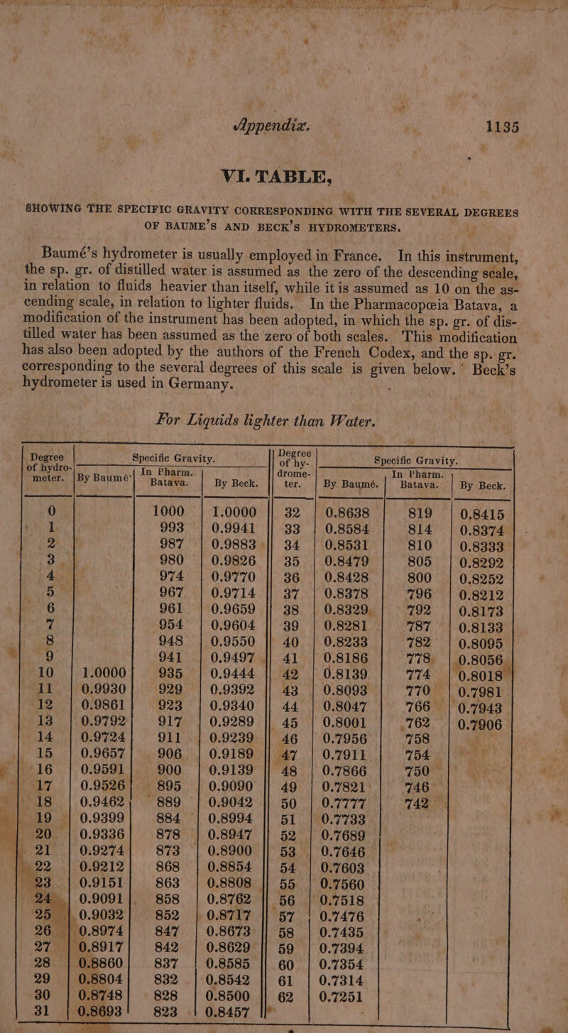 we . SHOWING THE SPECIFIC GRAVITY CORRESPONDING WITH THE SEVERAL DEGREES OF BAUME’S AND BECK’S HYDROMETERS. Baumé’s hydrometer is usually employed in France. In this instrument, the sp. gr. of distilled water is assumed as the zero of the descending scale, cending scale, in relation to lighter fluids. In the Pharmacopeia Batava, a modification of the instrument has been adopted, in which the sp. gr. of dis- tilled water has been assumed as the zero of both scales. This modification has also been adopted by the authors of the French Codex, and the Sp. gr. corresponding to the several degrees of this scale is given below. Beck’s hydrometer is used in Germany. For Liquids lighter than Water. = - a] Specific Gravity. i Specific Gravity. ByB Bh In Pharm. In Pharm. |By Baum Batava. By Beck. By Baumé. Batava. 1000 0.8638 819 0.8415 993 0.8584 814 0.8374 987 0.8531 810 | 0.8333 980 0.8479 | 805 | 0.8292 974 0.8428 | 800 | 0.8252 967 0.8878 | 796 | 0.8212 961 0.8329. | 792 | 0.8173 954 0.8281 787 | 0.8133 | 948 0.8233 | 782 | 0.8095 | 941 0.8186 | 778 | 0.8056. 1.0000} 935 0.8139 | 774 | 0.8018 0.9930] 929 0.8093 | 770° | 0.7981 0.9861 923 0.8047 766 | 0.7943 0.9792] 917 0.8001 | .762 | 0.7906 0.9724} 911 0.7956 | 758 x 0.9657} 906 0.7911 | 754: 0.9591}. 900 0.7866 | 750. 0.9526} 895 0.7821. | 746 0.9462; ° 889 0.7777) 1) 74a 0.9399] 884 - 0.7733 0.9336] 878 — 0.7689 0.9274| 873 0.7646. 0.9212| 868 0.7603 0.9151| 863 0.7560 | 0.9091]. 858 0.7518 5 | 0.9032] 852 0.7476 | 0.8974| 847 | 0.8917] 842 | 0.8860] 837 0.8804} 832 0.8693 a | we