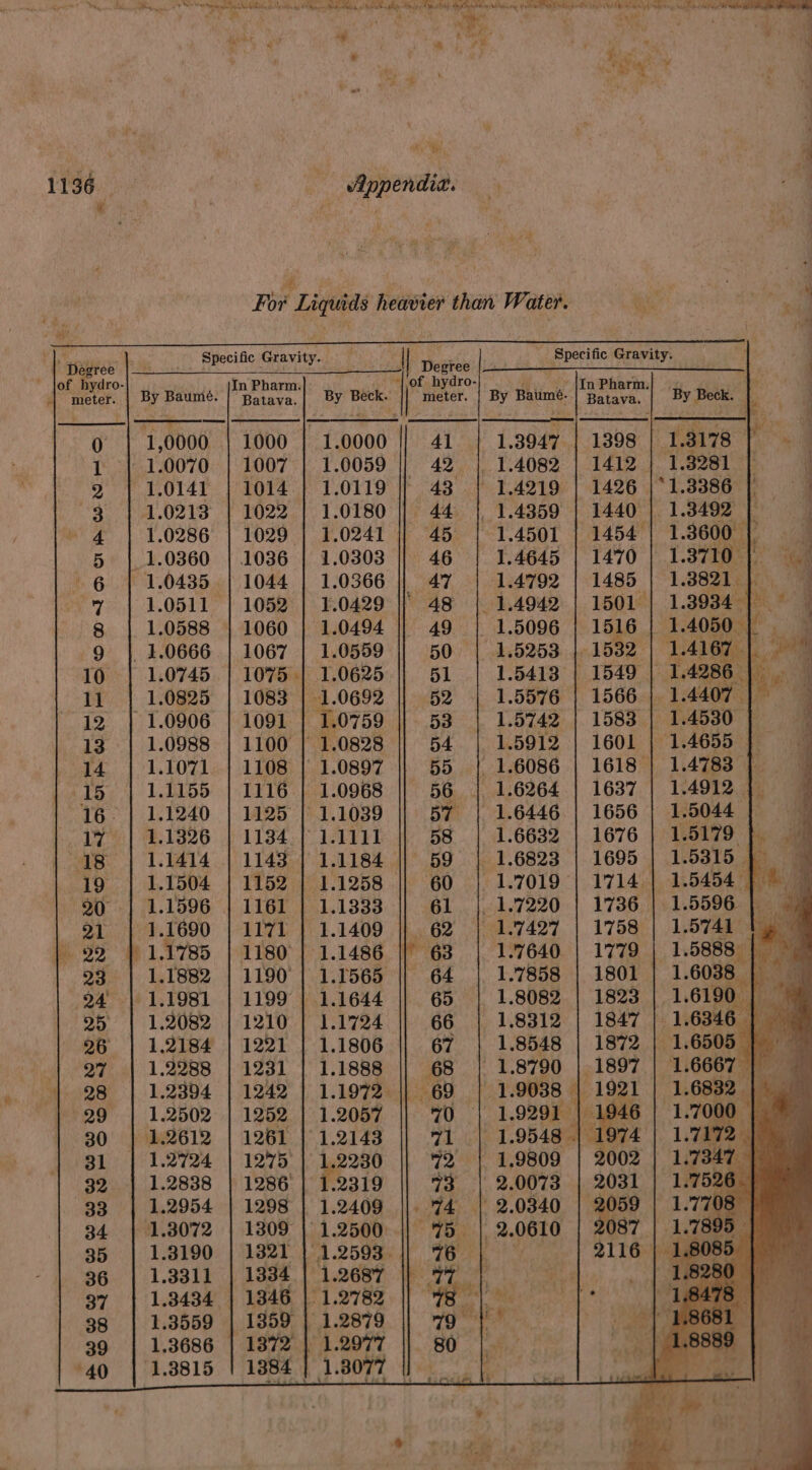 Len rege 2 SRR ea oti w Ae Rhee Ree 1 be Oe Ri dd eID at adet ie nay pete RS ln Rp TOR AM A AA ea Eig  : wet NG ‘ ‘ ¥ > ‘ 4 “vy rm 4 fe # x f ‘ - ee ae  “i 4 ms 4 ays oe A ‘ 1136 — Appendia. ¥. \ Ey j For Liquids heavier than Water. Specific Gravity. J Desiree Specific Gravity. | | By Baumé. neha ay) Beck. || Meter By Batimé. , . 1,0000 | 1000 | 1.0000 1.3947 | 1398 1.3178 jig 1.0070 | 1007 | 1.0059 1.4082 | 1412 | 1.3281 | 1.0141 | 1014 | 1.0119 1.4219 | 1426 |*1.3386 | 1.0213 | 1022 | 1.0180 1.4359 | 1440 | 1.3492 | 1.0286 | 1029 | 1.0241 1.4501 | 1454 | 1.3600 | 1.0360 | 1036 | 1.0303 1.4645 | 1440) L.3710 1 aa 1.0435 | 1044 | 1.0366 1.4792 | 1485 | 1.3821 } 1.0511 | 1052 | 1.0429 |; 1.4942 | 1501 De ae 1.0588 | 1060 | 1.0494 | 1.5096 ey 1.0666 | 1067 | 1.0559 1.5253 i 1.0745 | 1075 | 1.0625 1.5413 | T4286. 8 1.0825 | 1083 | 1.0692 1.5576 | 1566. | 1.4407 | 1.0906 | 1091 | 1.0759 1.5742 | 1583 | 1.4530 | 7 1.0988 | 1100 | 1.0828 1.5912 | 1601 | 1.4655 | 1.1071 | 1108 | 1.0897 ' 1.6086 | 1618 | 1.4783 | 1.1155 | 1116 | 1.0968 | 1.6264 | 1637 | 1.4912 | 1.1240 | 1125 | 1.1039 1.6446 | 1656 | 1.5044 1.1326 | 1134 | 1.1111 1.6632 | 1676 | 1.5179 | 1.1414 | 1143 | 1.1184 1.6823 | 1695 | 1.5315 | 1.1504 | 1152 | 1.1258 1.7019 | 1714 | 1.5454 |. 1.1596 | 1161 | 1.1333 1.7220 | 1736 | 1.5596. | 1.1690 | 1171 | 1.1409 1.7427 ae } 1.1785 | 1180} 1.1486 | 1.7640 1.1882 | 1190 | 1.1565 1.7858 1.1981 | 1199 | 1.1644 1.8082 1.2082 | 1210 | 1.1724 1.8312 1.2184 | 1221 | 1.1806 1.8548 1.2288 | 1231 | 1.1888 1.8790 | 1.2394 | 1242 | 1.1972. 1.9038 | 1.2502 | 1252 | 1.2057 1.9291 | 194¢ 1.2612 | 1261 | 1.2143 1.9548 | 1 1.2724 | 1275 | 1.2230 1.9809 | 2002 1.2838 | 1286 | 1.2319 | 2.0073 | 2031 . 1.2954 | 1298 | 1.2409 4 | 2.0340 | 2059 | 1. 7708 1.3072 | 1309 | 1.2500 || 75 | 2.0610 2087 1730 yi 1.3190 | 1321 |°1.2593. || 76 | se Baits 1.3311 | 13834 | 1.2687 | P, 1.3434 | 1346 | 1.2782 “he Me a a 1.3559 | 1359 | 1.2879 ES SOO hae 1.3686 | 1372 | 1.2977 sf ae a? 1.8815 | 1384] 1.3077 | | wee eae , .* a