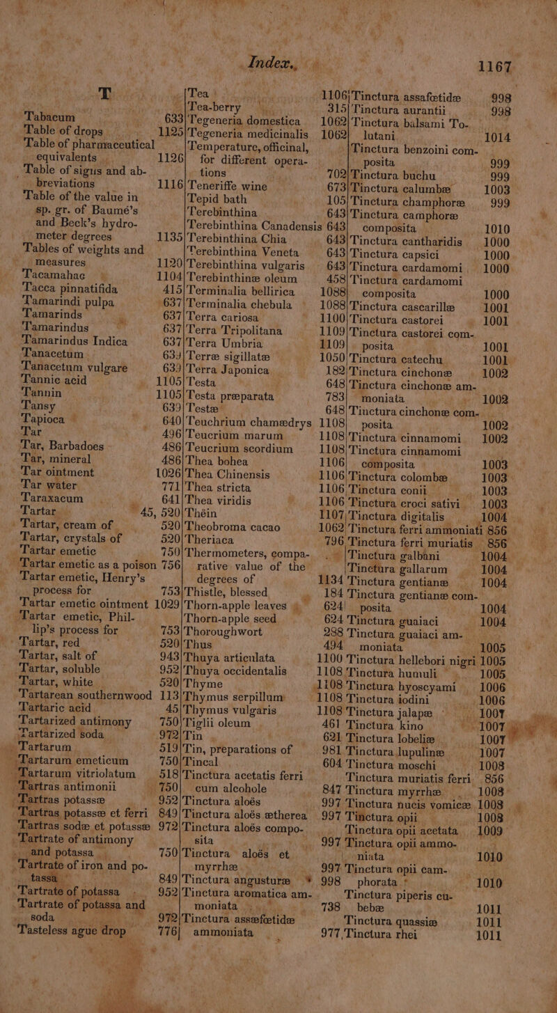 . ’ dade, ss 1167 Mth wae eae be 1106) Tinctura assafectide 998 Ry a Mb ee. Tea-berry iMac 315|Tinctura aurantii, 998 Tabacum 633/Tegeneria domestica 1062|Tinctura balsami To. Table of drops 1125/Tegeneria medicinalis 1062) lutani 1014 _ Table of pharmaceutical Temperature, officinal, |Tinctura benzoini com. _ _ equivalents . 1126] for different opera- posita _ 999 Table of sigtis and ab- tions hs 702/Tinctura buchu 999 breviations 1116|Teneriffe wine 673)Tinctura calumbee 1003 © Table of the value in Tepid bath 105/Tinctura champhore 999 sp. gt. of Baumé’s Terebinthina. - _ 643)'Tinctura camphoree and Beck’s hydro- Terebinthina Canadensis 643} composita 1010 . meter degrees 1135|Terebinthina Chia 643/Tinctura cantharidis 1000 Tables of weights and Terebinthina Veneta _ 643/Tinctura capsici _ 1000 measures 1120/Terebinthina vulgaris 643/Tinctura cardamomi. 1000. Tacamahag 1104)Terebinthine oleum 458) Tinctura cardamomi Tacea pinnatifida 415/Terminalia bellirica 1088} composita 1000 Tamarindi pulpa 637/Terminalia chebula 1088}Tinctura cascarille 1001 ‘Tamarinds ‘ 637|Terra cariosa ~ 1100)Tinctura castorei - 1001 Tamarindus 637|Terra Tripolitana 1109)Tinctura castorei com-. : Tamarindus Indica 637|Terra Umbria 1109|. posita 1001 Tanacetum — 63)| Terre sigillate 1050)Tinctura catechu 1001 Tanacetum vulgare 633/Terra Japonica 182)Tinctura cinchone 1002 Tannie acid 1105! Testa 648) Tinctura cinchone am- Tannin _ 1105|Testa preeparata 783| moniata 1002 Tansy 639/Teste 648)Tincturacinchone com- ‘Tapioca © 640/Teuchrium chamedrys 1108) posita 1002 | Tar 436|Teucrium marum 1108)/Tinctura cinnamomi 1002 Tar, Barbadoes - 486|Teucrium scordium 1108) Tinctura cinnamomi val . Tar, mineral 486|/Thea bohea 1106) composita 1003 Tar ointment 1026/Thea Chinensis 1106) Tinctura colombe 1003 Tar water. 771|Thea stricta 1106 Tinctura conii — , 1003 Taraxacum ‘ 641)Thea viridis 1106 Tinctura croci sativi 1003 ‘Tartar. ~ 45, 520|/Théin 1107\Tinctura digitalis 1004 520|Theobroma cacao 520) Theriaca » Tartar, cream of _ 1062 Tinctura ferri ammoniati 856 — Tartar, crystals of 796 'Tinctura ferri muriatis 856 Tartar emetic 750|Thermometers, compa- , — Tinctura galbani —-1004— ' Tartar emetic as a poison 756} rative value of the _|'Tinctura gallarum 1004 Tartar emetic, Henry’s degrees of 1134 Tinctura gentiane «1004 process for _ _753)Thistle, blessed _ 184 Tinctura gentiane com- Tartar emetic ointment 1029|Thorn-apple leaves » 624) posita as KOO. Tartar emetic, Phil- Thorn-apple seed. 624 Tinctura guaiaci 1004 lip’s process for 753|Thoroughwort 288 Tinctura guaiaciam- _ Tartar, red 520/Thus 494 moniata 1005 Tartar, salt of 943 Thuya articulata - 1100 Tinctura hellebori nigri 1005 Tartar, soluble 952/Thuya occidentalis 1108 Tinctura humuli .—-1005 Tartar, white _ . 520/Thyme (1108 Tinctura hyoscyami _ 1006 Tartarean southernwood 113 Thymus serpillum 1108 Tinctura iodini _ 1006 Tartaric acid — 45|Thymus vulgaris 1108 Tinctura jalape = ---:1007 Tartarized antimony 750)Tiglii oleam _ 461 Tinctura kino el O _Tartarized soda A 24 em 621 Tinctura lobelize 1007 wTartarum) . © 919|Tin, preparations o 981 Tincturalupuline 1007 _ Tartarum emeticum 750/Tincal 604 Tinctura moschi _ 1008 —Tartarum vitriolatum — 518/Tinctura acetatis ferri Tinctura muriatis ferri 856 -‘Tartras antimonii _ 750! cum alcohole _ 847 Tinctura myrrhe | 1008 _ Tartras potasse _ 952/'Tinctura aloés _ 997 Tinctura nucis vomice 1008 | -Tartras potasse et ferri 849/Tinctura aloés etherea 997 Tinctura opi, 1008 _Tartras sode et potasse 972|Tinctura aloés compo- ‘Tinctura opti acetata 1009 _Tartrate of antimony Gla a ale om 997 Tinctura opiiammo- =. 9and potassa,) | 750/Tinctura aloés et ioniata Hy 1010 _ Tartrate of iron and po- myrrhee 997 Tinctura opiicam. “vn cobaBemmne oN. _ 849/Tinctura angusture % 998 phorata * ~. 1010 _ Tartrate of potassa - 952/'T'inctura aromatica am- . Tinctura piperis cu- _Tartrate of potassa and . moniata .. ,_-—-738-~——swbebze 1011 soda. -—s——Ss—séSSQ'TT'inctrrca. asssewOnt idee _ Tinctura quassie 1011 “Tasteless ague drop 776) ~ammoniata 977 Tinctura rhei 1011 | Cho) ie A) oe ; ay mr ’ Ma ay SOR ae