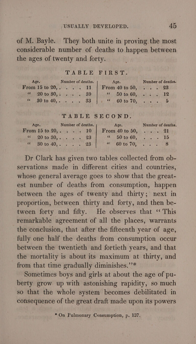 ‘USUALLY DEVELOPED. A5 of M. Bayle. They both unite in proving the most considerable number of deaths to happen between the ages of twenty and forty. TABLE FLR SL. Age. Number of deaths. Age. Number of deaths. From. 15 to.20,..5-., Vi. 11 From 40 to 50, . . . 28 * 20to080,. .-.. . 39 $5. BO top BOs Rak vot BR ce £0, AQ, os ue OO Sf) OO TO) Ee) eateytem 1o TABLE SECOND. Age. - Number of deaths. Age. Number of deaths. From 15 to,20,.... . . 10 From 40 to 50,. ...,/.) QL - ROU S| Ce RE a 8 os PUNO NS ey FE a0, cn ae GO TO os BS Dr Clark has given two tables collected from ob- servations made in different cities and countries, whose general average goes to show that the great- est number of deaths from consumption, happen between the ages of twenty and thirty; next in proportion, between thirty and forty, and then be- tween forty and fifty. He observes that ‘‘ This remarkable agreement of all the places, warrants the conclusion, that after the fifteenth year of age, fully one half the deaths from consumption occur between the twentieth and fortieth years, and that the mortality is about its maximum at thirty, and from that time gradually diminishes.’’* Sometimes boys and girls at about the age of pu- berty grow up with astonishing rapidity, so much so that the whole system becomes debilitated. in consequence of the great draft made upon its powers “On Pulmonary Consumption, p. 137.